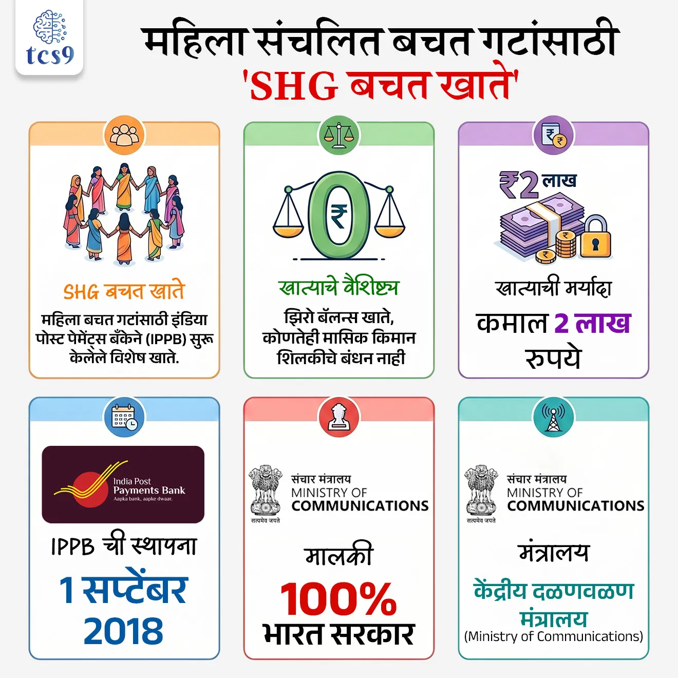 IPPB has launched a dedicated Self Help Group (SHG) Savings Account 

📚 Subject : GS - अर्थशास्त्र - बॅंकिंग

सरळसेवा, तलाठी, वनरक्षक, पोलीस भरती, अग्निवीर , रेल्वे भरती, SSC GD, MPSC, UPSC परीक्षेसाठी विचारलेले / संभाव्य महत्त्वपूर्ण  प्रश्न


प्रश्न) अलिकडेच, इंडिया पोस्ट पेमेंट्स बँकेने (IPPB) ग्रामीण भागातील महिला बचत गटांसाठी सुरू केलेल्या विशेष डिजिटल बचत खात्याची कमाल मर्यादा किती रुपये ठेवण्यात आली आहे ?
2 लाख रुपये
5 लाख रुपये
7 लाख रुपये
10 लाख रुपये
 
उत्तर : 2 लाख रुपये

📰 बातमी काय ?
इंडिया पोस्ट पेमेंट्स बँक (IPPB) ने ग्रामीण भागातील महिला संचलित बचत गटांना (Self Help Groups - SHGs) एक विश्वासार्ह आणि परवडणारी बँकिंग सेवा उपलब्ध करून देण्यासाठी एक समर्पित 'SHG बचत खाते' (SHG Savings Account) सुरू केले आहे.

🧐 'SHG बचत खाते' (SHG Savings Account) काय आहे ?
इंडिया पोस्ट पेमेंट्स बँक (IPPB) ने ग्रामीण भागातील महिला संचलित बचत गटांसाठी परवडणारी बँकिंग सेवा उपलब्ध करून देण्यासाठी एक समर्पित 'SHG बचत खाते' (SHG Savings Account) सुरू केले आहे.
मुख्य उद्देश: ग्रामीण महिलांच्या बचत गटांना देशाच्या औपचारिक बँकिंग प्रणालीशी जोडणे. 
हा उपक्रम 'राष्ट्रीय ग्रामीण जीवनोन्नती अभियान' (NRLM) आणि 'नाबार्ड' (NABARD) च्या आर्थिक समावेशकतेच्या उद्दिष्टांशी सुसंगत आहे.

'SHG बचत खात्याची' प्रमुख वैशिष्ट्ये (Key Features of the Account):
1) शून्य शिल्लक खाते (Zero Balance) - हे खाते सुरू करण्यासाठी सुरुवातीला कोणत्याही पैशांची (Initial Deposit) गरज नाही, तसेच खात्यात दरमहा किमान शिल्लक रक्कम (Monthly Average Balance - MAB) ठेवण्याची सक्ती नाही.
2) मर्यादा (Balance Limit) - या खात्यामध्ये जास्तीत जास्त 2 लाख रूपयां पर्यंतची रक्कम ठेवता येऊ शकते.
 3) मोफत व्यवहार (Free Transactions)-  बचत गटांना खात्यात पैसे भरण्यासाठी (Deposit) किंवा खात्यातून पैसे काढण्यासाठी (Withdrawal) कोणतेही शुल्क आकारले जाणार नाही
4) व्याज परतावा -  बचत खात्याच्या नियमांनुसार दर तिमाहीला (Quarterly) व्याजाची रक्कम खात्यात जमा केली जाईल.
5)  महिन्याला एक फिजिकल स्टेटमेंट मोफत मिळेल.
6) खाते बंद करणे किंवा क्यूआर (QR) कार्ड मिळवण्यासाठी कोणतेही छुपे शुल्क नसेल.
7) डिजिटल ऑन-बोर्डिंग - गावातील पोस्टमन आणि ग्रामीण डाक सेवक (GDS) यांच्या मदतीने बचत गटांचे खाते जागेवरच डिजिटल पद्धतीने उघडून दिले जाईल.


इंडिया पोस्ट पेमेंट्स बँक (IPPB) बद्दल परीक्षेसाठी IMP माहिती :
🏛️ मालकी - ही बँक 100% भारत सरकारच्या मालकीची संस्था आहे.
⛳️ मंत्रालय -  हे केंद्रीय दळणवळण मंत्रालयाच्या (Ministry of Communications) टपाल विभागांतर्गत (Department of Posts) काम करते.
✍️ स्थापना -  या बँकेची अधिकृत सुरुवात 1 सप्टेंबर 2018 रोजी झाली.
 👷‍♀️ नेटवर्क आणि मनुष्यबळ -  देशातील सुमारे 1,65,000 पोस्ट ऑफिसचे जाळे याद्वारे वापरले जाते, ज्यापैकी 140,000 कार्यालये ग्रामीण भागात आहेत.
तसेच 3,00,000 टपाल कर्मचारी (पोस्टमन आणि ग्रामीण डाक सेवक) याद्वारे घरपोच बँकिंग (Doorstep Banking) सेवा देतात.
✍️ भाषा-  ही बँक 13 प्रादेशिक भाषांमध्ये बँकिंग सेवा पुरवते.


🔑 परीक्षेच्या दृष्टीने IMP रिव्हिजन पॉईंट्स : 
 SHG बचत खाते → महिला बचत गटांसाठी इंडिया पोस्ट पेमेंट्स बँकेने (IPPB) सुरू केलेले विशेष खाते.
खात्याचे वैशिष्ट्य → झिरो बॅलन्स खाते, कोणतेही मासिक किमान शिलकीचे बंधन नाही
खात्याची मर्यादा → कमाल 2 लाख रुपये
 IPPB ची स्थापना → 1 सप्टेंबर 2018
 मालकी  → 100% भारत सरकार
मंत्रालय → केंद्रीय दळणवळण मंत्रालय (Ministry of Communications)