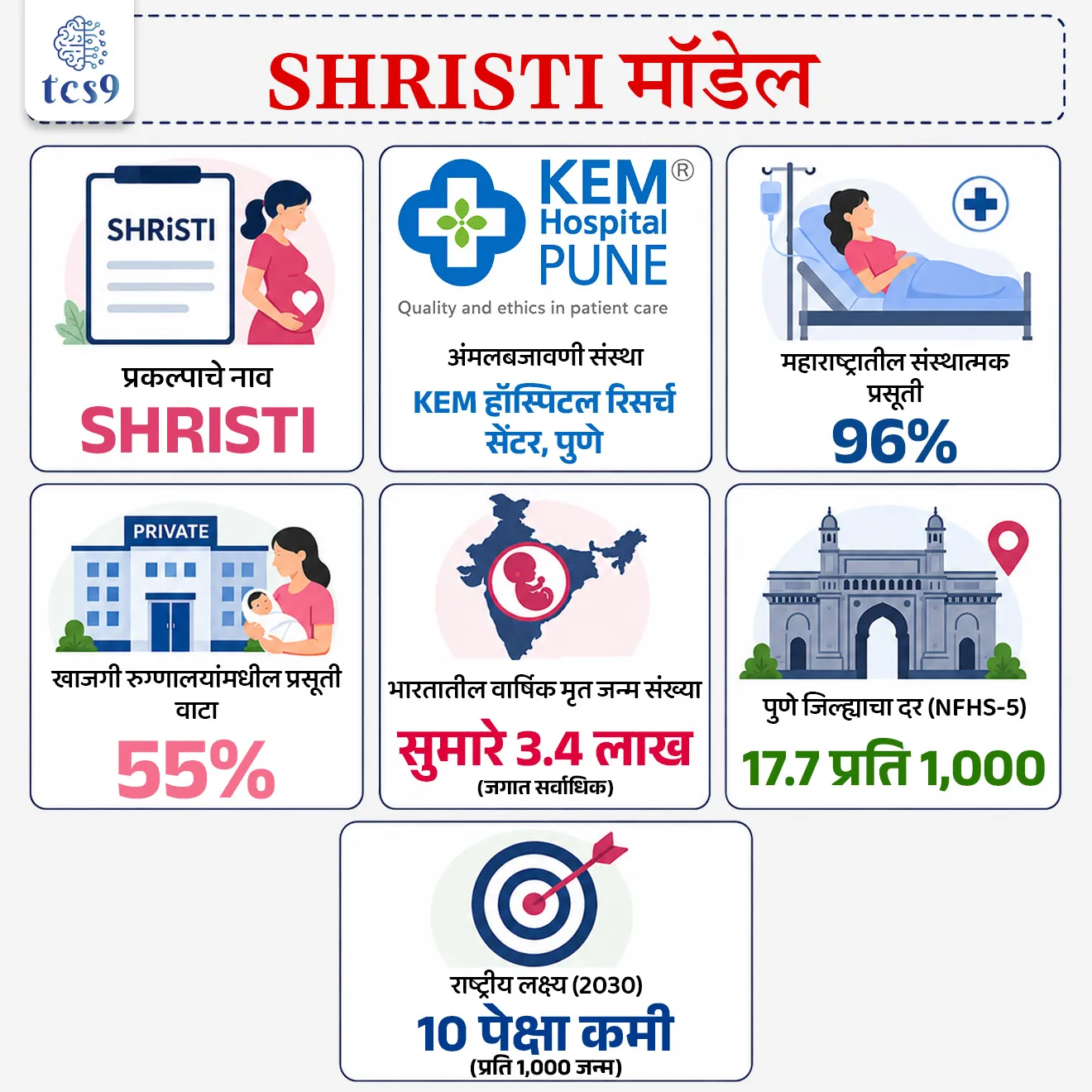 'Stillbirths' a matter of concern in Maharashtra
📚 Subject : GS - अहवाल - सार्वजनिक आरोग्य
सरळसेवा, तलाठी, वनरक्षक, पोलीस भरती, अग्निवीर , रेल्वे भरती, SSC GD, MPSC, UPSC परीक्षेसाठी विचारलेले / संभाव्य महत्त्वपूर्ण प्रश्न
प्रश्न) माता आरोग्य सुधारण्यासाठी आणि टाळता येणारे मृत जन्म (Stillbirths) रोखण्यासाठी ICMR च्या सहकार्याने 'SHRiSTI' प्रकल्प खालीलपैकी कोणत्या संस्थेद्वारे राबवला जात आहे ?
1. ससून सर्वोपचार रुग्णालय, पुणे
2. केईएम हॉस्पिटल रिसर्च सेंटर, पुणे
3. जे. जे. रुग्णालय, मुंबई
4. एम्स (AIIMS), नागपूर
उत्तर : केईएम हॉस्पिटल रिसर्च सेंटर, पुणे
📰 बातमी काय ?
• SHRiSTI प्रकल्पांतर्गत करण्यात आलेल्या ताज्या अभ्यासानुसार, महाराष्ट्रात तब्बल 96% संस्थात्मक प्रसूती (Institutional Deliveries) होत असूनही जन्मापूर्वी किंवा प्रसूतीदरम्यान बाळ दगावण्याचे (Stillbirths) प्रमाण अजूनही मोठे आहे.
• या अभ्यासाने स्पष्ट केले आहे की, आरोग्य सेवांच्या उपलब्धतेपेक्षा (Access to Healthcare) आरोग्य सेवांच्या गुणवत्तेतील उणिवा (Gaps in Quality of Care) हे मृत जन्मांचे प्रमुख कारण ठरत आहे.
🧐 अभ्यासातील प्रमुख निरीक्षणे व आकडेवारी :
1) संस्थात्मक प्रसूती व खाजगी रुग्णालये :
• महाराष्ट्र राज्यात 96% प्रसूती रुग्णालयांत होत असल्या, तरी त्यापैकी 55% प्रसूती खाजगी रुग्णालयांमध्ये (Private Hospitals) होतात.
• ही खाजगी रुग्णालये सार्वजनिक आरोग्य यंत्रणेच्या थेट देखरेख (Monitoring) व मूल्यमापन प्रणालीच्या (Feedback System) कक्षेबाहेर राहिल्यामुळे त्रुटी वेळेत लक्षात येत नाहीत.
2) भारतातील व स्थानिक स्थिती:
• भारताची स्थिती - भारतात दरवर्षी सुमारे 3.4 लाख बालकांचा मृत जन्म होतो, जे प्रमाण जागतिक स्तरावर सर्वाधिक (Highest Globally) आहे.
• पुणे जिल्ह्याचा दर (NFHS-5) - राष्ट्रीय कुटुंब आरोग्य सर्वेक्षण-5 नुसार पुणे जिल्ह्यात मृत जन्माचा दर 17.7 प्रति 1,000 जिवंत जन्म नोंदवला गेला आहे.
• राष्ट्रीय लक्ष्य (2030): भारताने 2030 पर्यंत मृत जन्माचा दर 10 पेक्षा कमी (Below 10 per 1,000 births) करण्याचे राष्ट्रीय उद्दिष्ट ठेवले आहे.
🔬 SHRiSTI मॉडेल काय आहे ?
• पूर्ण रूप - Strategies to Help in Optimal Pregnancy Outcomes and Reduce Stillbirths in India.
• अंमलबजावणी संस्था - कम्युनिटी हेल्थ रिसर्च युनिट (CHRU), केईएम हॉस्पिटल रिसर्च सेंटर (KEM Hospital Research Centre), पुणे.
• अर्थसहाय्य - भारतीय वैद्यकीय संशोधन परिषद (ICMR - Indian Council of Medical Research) द्वारे 'नॅशनल हेल्थ रिसर्च प्रायोरिटी' (NHRP) कार्यक्रमांतर्गत निधी उपलब्ध.
• उद्दिष्ट - गर्भधारणेदरम्यान योग्य वैद्यकीय मार्गदर्शन, जोखीमयुक्त मातांची वेळीच ओळख आणि दर्जेदार प्रसूती सेवा देऊन टाळता येणारे मृत जन्म रोखणे.
🔑 परीक्षेच्या दृष्टीने IMP रिव्हिजन पॉईंट्स : SHRiSTI Project & Stillbirth Data
• प्रकल्पाचे नाव → SHRiSTI
• अंमलबजावणी संस्था → KEM हॉस्पिटल रिसर्च सेंटर, पुणे
• महाराष्ट्रातील संस्थात्मक प्रसूती → 96%
• खाजगी रुग्णालयांमधील प्रसूती वाटा → 55%
• भारतातील वार्षिक मृत जन्म संख्या → सुमारे 3.4 लाख (जगात सर्वाधिक)
• पुणे जिल्ह्याचा दर (NFHS-5) → 17.7 प्रति 1,000
• राष्ट्रीय लक्ष्य (2030) → 10 पेक्षा कमी (प्रति 1,000 जन्म)
Strategies to Help in Optimal Pregnancy Outcomes and Reduce Stillbirths in India, Public Health, Maternal Care & Governance,
प्रश्न) माता आरोग्य सुधारण्यासाठी आणि टाळता येणारे मृत जन्म (Stillbirths) रोखण्यासाठी ICMR च्या सहकार्याने 'SHRiSTI' प्रकल्प खालीलपैकी कोणत्या संस्थेद्वारे राबवला जात आहे ?
1. ससून सर्वोपचार रुग्णालय, पुणे
2. केईएम हॉस्पिटल रिसर्च सेंटर, पुणे
3. जे. जे. रुग्णालय, मुंबई
4. एम्स (AIIMS), नागपूर
उत्तर : केईएम हॉस्पिटल रिसर्च सेंटर, पुणे
🔬 SHRiSTI मॉडेल काय आहे ?
• पूर्ण रूप - Strategies to Help in Optimal Pregnancy Outcomes and Reduce Stillbirths in India.
• अंमलबजावणी संस्था - कम्युनिटी हेल्थ रिसर्च युनिट (CHRU), केईएम हॉस्पिटल रिसर्च सेंटर (KEM Hospital Research Centre), पुणे.
• अर्थसहाय्य - भारतीय वैद्यकीय संशोधन परिषद (ICMR - Indian Council of Medical Research) द्वारे 'नॅशनल हेल्थ रिसर्च प्रायोरिटी' (NHRP) कार्यक्रमांतर्गत निधी उपलब्ध.
• उद्दिष्ट - गर्भधारणेदरम्यान योग्य वैद्यकीय मार्गदर्शन, जोखीमयुक्त मातांची वेळीच ओळख आणि दर्जेदार प्रसूती सेवा देऊन टाळता येणारे मृत जन्म रोखणे.
प्रश्न) SHRiSTI प्रकल्प आणि भारतातील मृत जन्मांच्या (Stillbirths) स्थितीबाबत खालील विधाने विचारात घ्या:
अ) महाराष्ट्रात 96% संस्थात्मक प्रसूती होत असूनही आरोग्य सेवांच्या गुणवत्तेतील उणिवांमुळे टाळता येणारे मृत जन्म अजूनही घडत असल्याचे SHRiSTI अभ्यासात आढळले आहे.
ब) राष्ट्रीय कुटुंब आरोग्य सर्वेक्षण-5 (NFHS-5) नुसार पुणे जिल्ह्यातील मृत जन्माचा दर 17.7 प्रति 1,000 जिवंत जन्म इतका आहे.
वरीलपैकी कोणते/कोणती विधान/विधाने बरोबर आहे/आहेत?
1. फक्त अ
2. फक्त ब
3. अ आणि ब दोन्ही बरोबर
4. अ आणि ब दोन्ही चूक
उत्तर : अ आणि ब दोन्ही बरोबर
✍️ अधिक माहिती :
• SHRiSTI प्रकल्पांतर्गत करण्यात आलेल्या ताज्या अभ्यासानुसार, महाराष्ट्रात तब्बल 96% संस्थात्मक प्रसूती (Institutional Deliveries) होत असूनही जन्मापूर्वी किंवा प्रसूतीदरम्यान बाळ दगावण्याचे (Stillbirths) प्रमाण अजूनही मोठे आहे.
• या अभ्यासाने स्पष्ट केले आहे की, आरोग्य सेवांच्या उपलब्धतेपेक्षा (Access to Healthcare) आरोग्य सेवांच्या गुणवत्तेतील उणिवा (Gaps in Quality of Care) हे मृत जन्मांचे प्रमुख कारण ठरत आहे.
• राष्ट्रीय लक्ष्य (2030) - भारताने 2030 पर्यंत मृत जन्माचा दर 10 पेक्षा कमी (Below 10 per 1,000 births) करण्याचे राष्ट्रीय उद्दिष्ट ठेवले आहे.