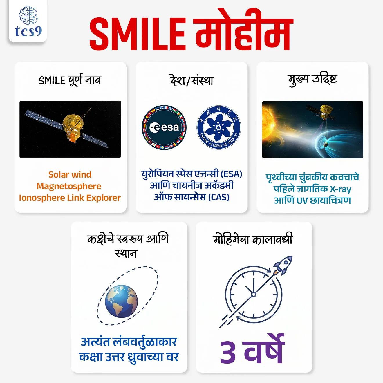 What is the SMILE Mission ?

📚 Subject : GS - विज्ञान आणि तंत्रज्ञान

सरळसेवा, तलाठी, वनरक्षक, पोलीस भरती, अग्निवीर , रेल्वे भरती, SSC GD, MPSC, UPSC परीक्षेसाठी विचारलेले / संभाव्य महत्त्वपूर्ण  प्रश्न

प्रश्न) अलीकडेच अंतराळ आणि विज्ञान तंत्रज्ञान क्षेत्रात विशेष चर्चेत आलेली 'स्माईल' (SMILE - Solar wind Magnetosphere Ionosphere Link Explorer) ही खालीलपैकी कोणत्या दोन देशांची पहिली संपूर्ण संयुक्त अंतराळ मोहीम आहे ?
भारत आणि अमेरिका
युरोपियन देश आणि चीन
मेरिका आणि रशिया
जपान आणि फ्रान्स

उत्तर : युरोपियन देश आणि चीन

📰 बातमी काय ?
युरोपियन स्पेस एजन्सी (ESA) आणि चायनीज अकॅडमी ऑफ सायन्सेस (CAS) यांनी मिळून 'SMILE' या त्यांच्या पहिल्या संपूर्ण संयुक्त अंतराळ मोहिमेची घोषणा केली आहे. 
अभ्यासाचा विषय - ही मोहीम पृथ्वीचे संरक्षक चुंबकीय कवच (मॅग्नेटोस्फीअर) आणि सूर्याकडून येणारा अत्यंत प्रभारित प्लाझ्मा (सौर वादळ / सोलर विंड) यांच्यातील जागतिक परस्परसंवादाचा अभ्यास करण्यासाठी डिझाइन केलेली एक 'मल्टी-वेव्हलेंथ' मोहीम आहे.

🧐 SMILE मोहीम काय आहे ?
SMILE चे पूर्ण नाव - Solar wind Magnetosphere Ionosphere Link Explorer (सोलर विंड मॅग्नेटोस्फीअर आयनोस्फीअर लिंक एक्सप्लोरर).
पहिली संयुक्त मोहीम : ही अंतराळ मोहीम युरोप आणि चीन यांच्यातील पहिलीच संपूर्ण एकत्रित अंतराळ शोध मोहीम आहे.
यामध्ये युरोपचे रॉकेट तंत्रज्ञान व इमेजिंग सेन्सर्स आणि चीनचे इंजिनिअरिंग तंत्रज्ञान एकत्र आणून एक अभूतपूर्व संयुक्त मोहीम तयार करण्यात आली आहे.
या मोहिमेची अंमलबजावणी खालील 2 प्रमुख जागतिक संस्थांनी संयुक्तपणे केली आहे
1) युरोपियन स्पेस एजन्सी (European Space Agency)
2)चायनीज अकॅडमी ऑफ सायन्सेस (Chinese Academy of Sciences)

🎯 SMILE मोहीमेचे मुख्य उद्दिष्ट - 
सौर वादळांच्या (Solar Winds) विरोधात सक्रिय लढा देणाऱ्या पृथ्वीच्या चुंबकीय कवचाची जगातील पहिली एक्स-रे (X-ray) आणि अल्ट्राव्हायोलेट (Ultraviolet) चित्रे (Images) टिपणे हे या मोहिमेचे मुख्य उद्दिष्ट आहे.
सूर्यावरून येणारे तीव्र सौर लोट (Solar Flares) आणि 'कोरोनल मास इजेक्शन' (CMEs) मुळे पृथ्वीचे चुंबकीय कवच स्वतःला कसे बदलते आणि स्वयंचलितपणे कसे सुधारते, याचा नकाशा तयार करणे.

🛰️ मोहिमेची प्रमुख तांत्रिक वैशिष्ट्ये (Key Features):
अंतराळातील स्थान (Positioning): या 2,600 किलो वजनाच्या उपग्रहाला एका अति-लंबगोलाकार कक्षेत (Highly Elliptical Orbit) स्थापित केले जाईल.
तो पृथ्वीच्या उत्तर ध्रुवापासून (North Pole) सुमारे 1.21 लाख किलोमीटर उंचीवर तैनात असेल.
या उंचीवरून तो दीर्घकाळ चुंबकीय कवचाच्या बाहेरील कडेचे सतत निरीक्षण करू शकेल.
कार्यकाळ (Shelf-Life) - या मोहिमेचा मूळ कार्यकाळ 3 वर्षे निश्चित करण्यात आला आहे.

✍️ SMILE मोहिमेचे महत्त्व (Significance)
 हवामान अंदाज (Space Weather Forecasting): मोठ्या प्रमाणावर सौर वाऱ्यांच्या प्रभावाचे मॉडेलिंग करून अंतराळातील हवामानाचा अचूक अंदाज लावणे शक्य होईल.
 पायाभूत सुविधांचे रक्षण: तीव्र सौर ज्वाला (Solar Flares) आणि कोरोनल मास इजेक्शन (CMEs) मुळे होणाऱ्या नुकसानापासून पृथ्वीवरील वीज ग्रीड (Power Grids), उपग्रह, जीपीएस (GPS) यंत्रणा, विमान वाहतूक आणि अंतराळवीरांचे रक्षण करण्यासाठी ही मोहीम वेळेपूर्वीच उत्तम 'अर्ली वॉर्निंग' (Early Warning) यंत्रणा विकसित करेल.

🔑 परीक्षेच्या दृष्टीने IMP रिव्हिजन पॉईंट्स : 
SMILE पूर्ण नाव → Solar wind Magnetosphere Ionosphere Link Explorer
देश/संस्था → युरोपियन स्पेस एजन्सी (ESA) आणि चायनीज अकॅडमी ऑफ सायन्सेस (CAS)
मुख्य उद्दिष्ट → पृथ्वीच्या चुंबकीय कवचाचे पहिले जागतिक X-ray आणि UV छायाचित्रण
कक्षेचे स्वरूप आणि स्थान → अत्यंत लंबवर्तुळाकार कक्षा (Highly Elliptical Orbit), उत्तर ध्रुवाच्या वर.
 मोहिमेचा कालावधी → 3 वर्षे