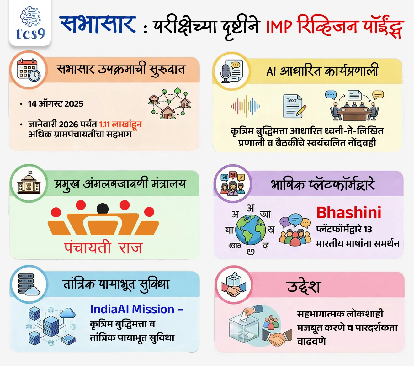 SabhaSaar Initiative
Subject : GS - सरकारी योजना - उपक्रम
सरळसेवा, तलाठी, वनरक्षक, पोलीस भरती, अग्निवीर , रेल्वे भरती, SSC GD, MPSC, UPSC परीक्षेसाठी विचारलेले / संभाव्य महत्त्वपूर्ण प्रश्न
प्रश्न) सरकारने सभासार (SabhaSaar) उपक्रम प्रामुख्याने कोणत्या उद्देशासाठी सुरू केला ?
1. ग्रामपंचायतींना आर्थिक अनुदान देण्यासाठी
2. पंचायत निवडणुका ऑनलाइन घेण्यासाठी
3. ग्रामीण भागात इंटरनेट सुविधा देण्यासाठी
4. ग्रामसभा बैठकींचे स्वयंचलित डिजिटल नोंदवही तयार करण्यासाठी
उत्तर : ग्रामसभा बैठकींचे स्वयंचलित डिजिटल नोंदवही तयार करण्यासाठी
📰 बातमी काय ?
• जानेवारी 2026 पर्यंत 1.11 लाखांहून अधिक ग्रामपंचायतींनी सभासार हे AI-आधारित साधन स्वीकारले आहे.
• या उपक्रमाचा उद्देश ग्रामसभा आणि पंचायत बैठकींचे अचूक, प्रमाणित आणि डिजिटल दस्तऐवजीकरण करणे हा आहे.
• 14 ऑगस्ट 2025 रोजी ‘SabhaSaar Initiative’ सुरू करण्यात आले.
🏛 सभासार (SabhaSaar) म्हणजे नेमकं काय ?
• SabhaSaar हे कृत्रिम बुद्धिमत्ता (AI) आधारित voice-to-text आणि बैठकींचे सारांश (meeting summarisation) प्लॅटफॉर्म आहे.
• ग्रामसभा किंवा पंचायत बैठकीचे ध्वनिमुद्रण (audio/video) केल्यानंतर ही प्रणाली त्या चर्चेचे आपोआप लिखित स्वरूपात रूपांतर करते आणि त्या चर्चेचा सारांश (Minutes of Meeting) तयार करते.
• यामुळे बैठकीतील चर्चा, ठराव, कृती मुद्दे आणि निर्णय यांची अचूक नोंद ठेवली जाते.
• पूर्वी ही प्रक्रिया हाताने केली जात असल्याने विलंब आणि त्रुटींची शक्यता होती.
• पण आता सभासार (SabhaSaar) ही प्रक्रिया अधिक वेगवान आणि प्रमाणित बनवते.
🏢 कोणकोणत्या संस्था/ मंत्रालय सहभागी आहेत ?
• मंत्रालय : या उपक्रमाची प्रमुख अंमलबजावणी पंचायती राज मंत्रालय (Ministry of Panchayati Raj) करत आहे.
• ग्रामपंचायत व्यवस्थापनाशी संबंधित धोरणात्मक आणि प्रशासकीय जबाबदारी या मंत्रालयाकडे आहे.
• तांत्रिक पायाभूत सुविधा आणि कृत्रिम बुद्धिमत्ता संबंधित समर्थन IndiaAI Mission (इलेक्ट्रॉनिक्स आणि माहिती तंत्रज्ञान मंत्रालया अंतर्गत) पुरवत आहे.
• IndiaAI Mission हे शासनात AI चा सुरक्षित आणि जबाबदार वापर वाढवण्याच्या राष्ट्रीय धोरणाचा भाग आहे.
सभासार (SabhaSaar) कसे कार्य करते ?
• बैठकीतील चर्चा ध्वनिमुद्रण (audio/video) प्रणालीमध्ये अपलोड केल्यानंतर, Artificial Intelligence आणि Natural Language Processing (NLP) तंत्रज्ञानाच्या मदतीने त्या चर्चेचे text मध्ये रूपांतर केले जाते.
• त्यानंतर निर्णय, ठराव, कृती मुद्दे यांचे सुसंगत स्वरूपात वर्गीकरण करून अधिकृत सारांश तयार केले जातात.
• यामुळे मानवी त्रुटी कमी होतात आणि नोंदी अधिक विश्वासार्ह बनतात.
🌐 बहुभाषिक समर्थन का महत्त्वाचे ?
• सभासार ही प्रणाली भाषिणी (Bhashini) या राष्ट्रीय भाषिक तंत्रज्ञान प्लॅटफॉर्मशी एकत्रित आहे.
• सध्या ती 13 भारतीय भाषांना समर्थन देते आणि भविष्यात आणखी भाषांचा समावेश करण्याची योजना आहे.
• यामुळे विविध राज्यांमध्ये स्थानिक भाषेत झालेल्या चर्चेची अचूक नोंद ठेवणे शक्य होते.
• ग्रामीण प्रशासनासाठी ही बाब अत्यंत महत्त्वाची आहे.
🔐 डेटा सुरक्षा आणि कायदेशीर चौकट :
• सभासार ही प्रणाली पूर्णपणे सरकारी पायाभूत सुविधांमध्येच कार्यरत आहे ; म्हणजेच नागरिकांचा डेटा बाह्य खाजगी सर्व्हरवर साठवला जात नाही.
• ही प्रणाली डिजिटल वैयक्तिक माहिती संरक्षण अधिनियम, 2025 (Digital Personal Data Protection Act, 2025) नुसार कार्य करते.
• त्यामुळे वैयक्तिक माहितीचे संरक्षण आणि गोपनीयता सुनिश्चित केली जाते.
📊 शासन विश्लेषण (Governance Analytics) म्हणजे काय ?
• सभासार केवळ नोंद तयार करत नाही, तर त्या डेटाचे विश्लेषण देखील करते.
• ग्रामसभा किती वेळा झाली, किती सदस्य उपस्थित होते, किती ठराव मंजूर झाले आणि त्यांची अंमलबजावणी कितपत झाली याचे विश्लेषण करता येते.
• यामुळे तळागाळातील प्रशासनाची कार्यक्षमता मोजणे आणि सुधारणा करणे सोपे होते.
🌍 ही योजना का महत्त्वाची आहे ?
• सभासार उपक्रम तळागाळातील प्रशासन अधिक पारदर्शक आणि उत्तरदायी बनवतो.
• प्रमाणित सारांश उपलब्ध असल्यामुळे नागरिकांचा विश्वास वाढतो.
• हा उपक्रम Digital India आणि AI-for-Governance या व्यापक उद्दिष्टांशी सुसंगत आहे.
• विशेषतः ग्रामीण भागात डिजिटल सक्षमीकरणासाठी तो महत्त्वाचा टप्पा मानला जातो.
🔑 परीक्षेच्या दृष्टीने IMP रिव्हिजन पॉईंट्स : सभासार
• 14 ऑगस्ट 2025 – सभासार उपक्रमाची सुरुवात
• जानेवारी 2026 पर्यंत 1.11 लाखांहून अधिक ग्रामपंचायतींचा सहभाग
• प्रमुख अंमलबजावणी मंत्रालय - पंचायती राज मंत्रालय
• IndiaAI Mission – कृत्रिम बुद्धिमत्ता व तांत्रिक पायाभूत सुविधा
• कृत्रिम बुद्धिमत्ता आधारित ध्वनी-ते-लिखित प्रणाली व बैठकींचे स्वयंचलित नोंदवही
• Bhashini प्लॅटफॉर्मद्वारे 13 भारतीय भाषांना समर्थन
• उद्देश – सहभागात्मक लोकशाही मजबूत करणे व पारदर्शकता वाढवणे