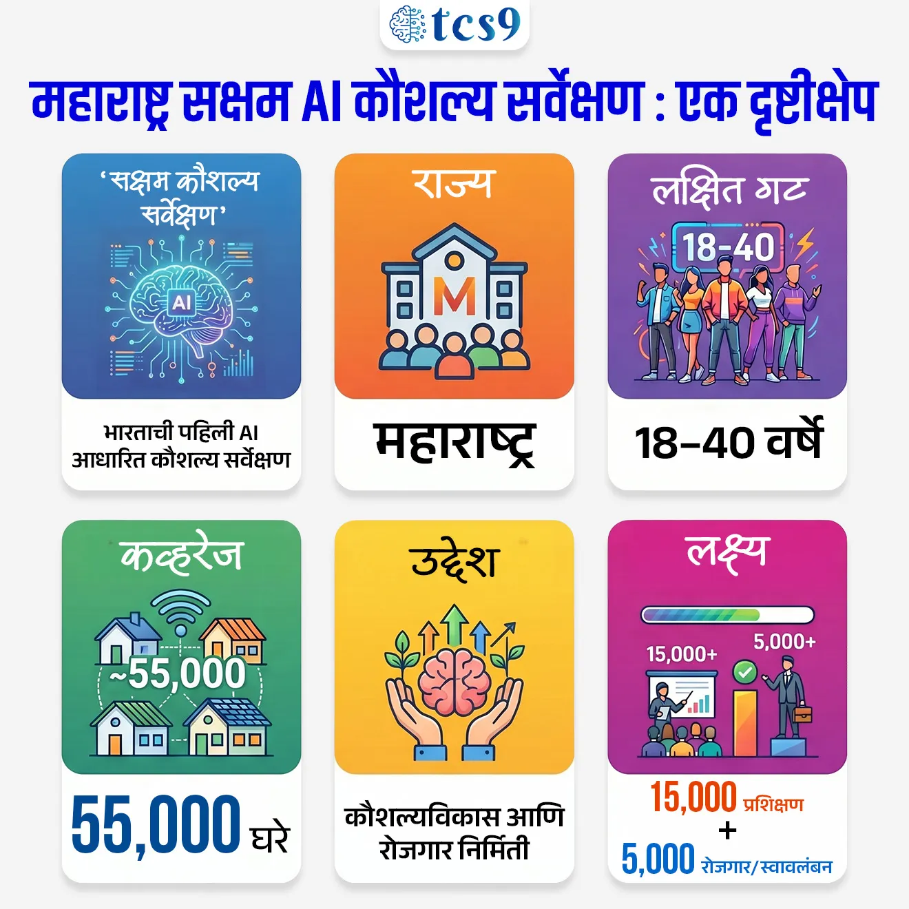 📰 बातमी काय ?
• महाराष्ट्रातील मुंबई उपनगर जिल्ह्यात ‘सक्षम कौशल्य सर्वेक्षण’ (Saksham Skill Census) हा भारतातील पहिला AI आधारित कौशल्य सर्वेक्षण प्रकल्प सुरू करण्यात आला.
• या उपक्रमाचे उद्घाटन मुंबईतील बांद्रा (पश्चिम) येथील R.D. नॅशनल कॉलेजमध्ये करण्यात आले.
‘सक्षम कौशल्य सर्वेक्षण’ म्हणजे काय ?
'सक्षम कौशल्य सर्वेक्षण' योजना ही महाराष्ट्र शासनाची एक नाविन्यपूर्ण मोहीम आहे, जी राज्यातील युवकांच्या कौशल्य क्षमतेचा अचूक अंदाज घेऊन त्यांना योग्य दिशा देण्यासाठी राबविण्यात येत आहे. 
हे देशातील पहिले AI-आधारित (कृत्रिम बुद्धिमत्ता) घरोघरी सर्वेक्षण असून, याची सुरुवात प्रामुख्याने मुंबई उपनगर जिल्ह्यापासून झाली आहे
या प्रकल्पात कृत्रिम बुद्धिमत्ता (Artificial Intelligence) आणि GIS नकाशांकनाचा वापर करून माहिती अचूकपणे संकलित केली जाते.
⚙️ हा उपक्रम कसा राबवला जातो ?
🏠 घरोघरी सर्वेक्षण :
या प्रकल्पात सर्वेक्षण पथके घरोघरी जाऊन माहिती गोळा करतात.
यासाठी डिजिटल साधनांचा वापर केला जातो आणि नागरिकांसाठी ऑनलाइन स्वयं-सर्वेक्षणाची सुविधाही उपलब्ध आहे.
🗺️ AI व GIS तंत्रज्ञान :
कृत्रिम बुद्धिमत्ता आणि GIS तंत्रज्ञानाच्या मदतीने संपूर्ण क्षेत्र छोटे-छोटे भाग (zones) मध्ये विभागले जाते.
यामुळे सर्वेक्षण अधिक अचूक आणि व्यवस्थित होते.
🎯 लक्षित गट :
हा सर्वेक्षण प्रामुख्याने 18 ते 40 वयोगटातील तरुणांवर केंद्रित आहे.
📍 पायलट क्षेत्र :
या प्रकल्पाचा पहिला टप्पा मुंबई उपनगर जिल्ह्यातील H-West वॉर्ड (बांद्रा पश्चिम परिसर) येथे राबवला जात आहे.
यात सुमारे 55,000 घरांमध्ये सर्वेक्षण केले जाणार आहे.
🎯 या प्रकल्पाचा उद्देश काय आहे ?
तरुणांच्या कौशल्यांची अचूक माहिती मिळवणे
त्यांना योग्य प्रशिक्षण (Training) आणि रोजगार संधींशी जोडणे
स्थानिक स्तरावर रोजगार नियोजन सुधारणा करणे
🌍 अपेक्षित परिणाम (Outcome)
सुमारे 15,000 युवकांना प्रशिक्षण देण्याचे उद्दिष्ट
किमान 5,000 युवकांना रोजगार किंवा उद्योजकतेद्वारे स्वावलंबी बनवणे
🌟 हा उपक्रम का महत्त्वाचा आहे ?
हा उपक्रम डेटा-आधारित कौशल्य विकास प्रणाली (Data-driven skill ecosystem) तयार करण्यासाठी महत्त्वाचा आहे.
✍️ यामुळे:
सरकारला योग्य धोरणे तयार करण्यात मदत होईल.
स्थानिक रोजगार संधी वाढतील
तरुणांना योग्य मार्गदर्शन मिळेल

🔑 परीक्षेच्या दृष्टीने IMP रिव्हिजन पॉईंट्स :
‘सक्षम कौशल्य सर्वेक्षण’ → भारताची पहिली AI आधारित कौशल्य सर्वेक्षण
राज्य → महाराष्ट्र 
लक्षित गट → 18–40 वर्षे
कव्हरेज → ~55,000 घरे
उद्देश → कौशल्यविकास आणि रोजगार निर्मिती
लक्ष्य → 15,000 प्रशिक्षण + 5,000 रोजगार/स्वावलंबन

 





प्रश्न) भारतातील पहिला AI आधारित कौशल्य सर्वेक्षण प्रकल्प कोणत्या राज्यात सुरू करण्यात आला आहे ?
महाराष्ट्र
गुजरात
कर्नाटक
तेलंगणा


उत्तर : महाराष्ट्र
✍️महाराष्ट्रातील मुंबई उपनगर जिल्ह्यात ‘सक्षम कौशल्य सर्वेक्षण’ (Saksham Skill Census) हा भारतातील पहिला AI आधारित कौशल्य सर्वेक्षण प्रकल्प सुरू करण्यात आला.
🎯 या प्रकल्पाचा उद्देश काय आहे ?
तरुणांच्या कौशल्यांची अचूक माहिती मिळवणे
त्यांना योग्य प्रशिक्षण (Training) आणि रोजगार संधींशी जोडणे
स्थानिक स्तरावर रोजगार नियोजन सुधारणा करणे
🌍 अपेक्षित परिणाम (Outcome)
सुमारे 15,000 युवकांना प्रशिक्षण देण्याचे उद्दिष्ट
किमान 5,000 युवकांना रोजगार किंवा उद्योजकतेद्वारे स्वावलंबी बनवणे

प्रश्न 2) ‘सक्षम कौशल्य सर्वेक्षण’ संदर्भात खालील विधानांचा विचार करा :
अ) हा भारतातील पहिला AI आधारित कौशल्य सर्वेक्षण उपक्रम आहे
ब) हा सर्वेक्षण प्रामुख्याने 18 ते 40 वयोगटातील तरुणांवर केंद्रित आहे.
योग्य पर्याय निवडा :
फक्त अ
फक्त ब
अ आणि ब दोन्ही योग्य
अ आणि ब दोन्ही अयोग्य

उत्तर : अ आणि ब दोन्ही योग्य
✍️महाराष्ट्रातील मुंबई उपनगर जिल्ह्यात ‘सक्षम कौशल्य सर्वेक्षण’ (Saksham Skill Census) हा भारतातील पहिला AI आधारित कौशल्य सर्वेक्षण प्रकल्प सुरू करण्यात आला.
🎯 या प्रकल्पाचा उद्देश काय आहे ?
तरुणांच्या कौशल्यांची अचूक माहिती मिळवणे
त्यांना योग्य प्रशिक्षण (Training) आणि रोजगार संधींशी जोडणे
स्थानिक स्तरावर रोजगार नियोजन सुधारणा करणे
🌍 अपेक्षित परिणाम (Outcome)
सुमारे 15,000 युवकांना प्रशिक्षण देण्याचे उद्दिष्ट
किमान 5,000 युवकांना रोजगार किंवा उद्योजकतेद्वारे स्वावलंबी बनवणे