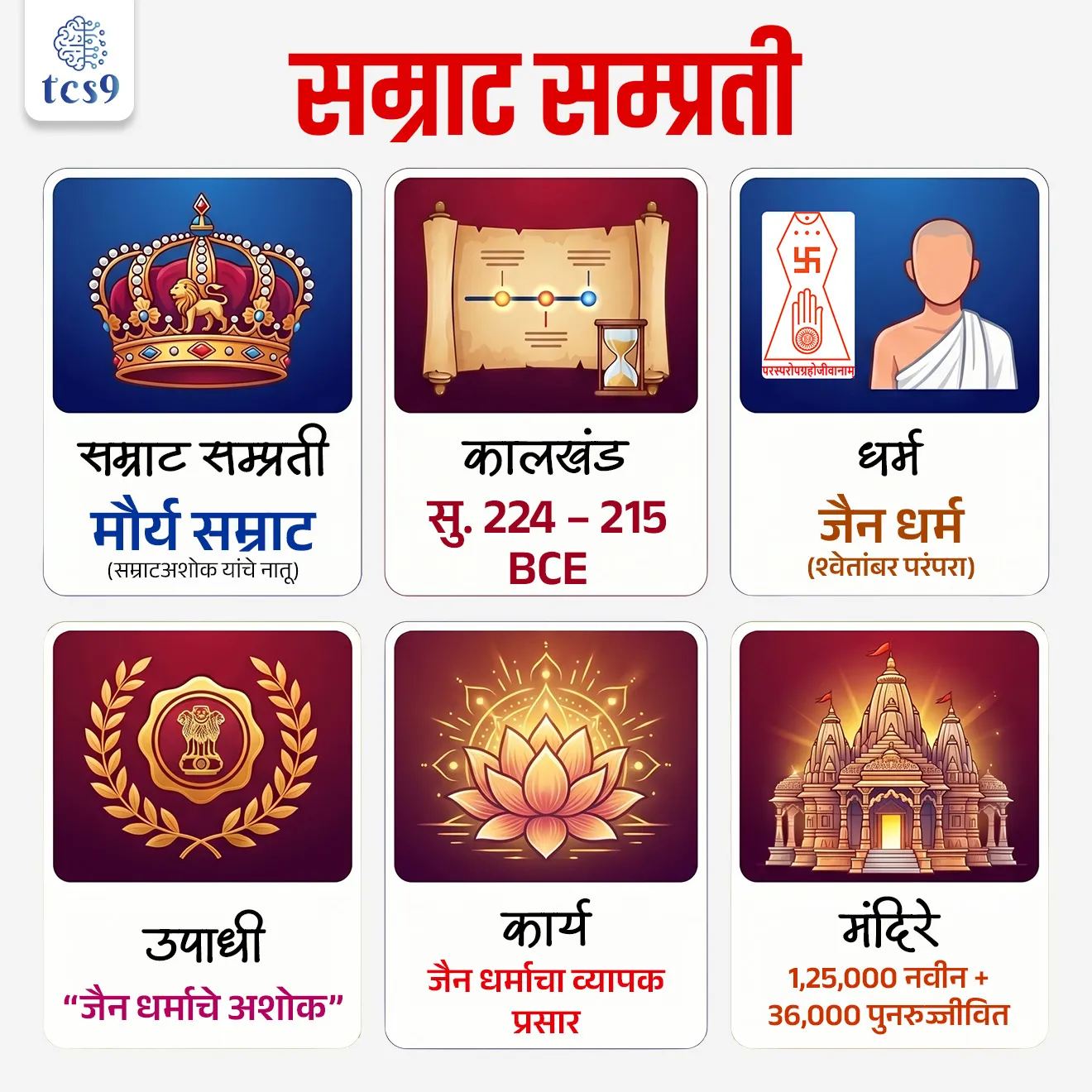 Samrat Samprati
📚 Subject : GS - प्राचीन भारताचा इतिहास
सरळसेवा, तलाठी, वनरक्षक, पोलीस भरती, अग्निवीर , रेल्वे भरती, SSC GD, MPSC, UPSC परीक्षेसाठी विचारलेले / संभाव्य महत्त्वपूर्ण प्रश्न
प्रश्न) ‘सम्राट सम्प्रती’ प्रामुख्याने कोणत्या धर्माच्या प्रसारासाठी ओळखले जातात ?
1. जैन धर्म
2. बौद्ध धर्म
3. हिंदू धर्म
4. शीख धर्म
उत्तर : जैन धर्म
📰 बातमी काय ?
• पंतप्रधान श्री. नरेंद्र मोदी यांनी ‘महावीर जयंती’च्या निमित्ताने गुजरातमधील कोबा, गांधीनगर येथे ‘सम्राट सम्प्रती’ संग्रहालयाचे उद्घाटन केले.
👑 सम्राट सम्प्रती कोण होते ?
• सम्राट सम्प्रती हे मौर्य साम्राज्याचे पाचवे सम्राट होते.
• ते महान सम्राट अशोक यांचे नातू आणि सम्राट कुणाल यांचे पुत्र होते.
• सम्राट अशोक यांच्या मृत्यूनंतर मौर्य साम्राज्य त्यांच्या नातवांमध्ये विभागले गेले, त्यामध्ये सम्राट सम्प्रती यांचाही समावेश होता.
📜 धार्मिक भूमिका आणि ओळख :
• मौर्य काळात विविध धर्मांना महत्त्व मिळाले होते.
• जसे चंद्रगुप्त मौर्य जैन धर्माशी, सम्राट अशोक बौद्ध धर्माशी संबंधित होते, तसेच सम्राट सम्प्रती हे जैन धर्माच्या प्रसारासाठी ओळखले जातात.
• सम्राट सम्प्रती यांना अनेकदा “जैन धर्माचे अशोक” (Jain Ashoka) असेही म्हटले जाते.
🛕 सम्राट सम्प्रती यांचे जैन धर्माच्या प्रसारातील योगदान :
• सम्राट सम्प्रती यांनी जैन धर्माचा प्रसार केवळ विचारांपुरता मर्यादित ठेवला नाही, तर त्याला भौतिक स्वरूप दिले.
• त्यांनी भारतातील अनेक भागांमध्ये जैन धर्म रुजवण्यासाठी सक्रिय प्रयत्न केले.
• विशेषतः आंध्र प्रदेश, तमिळनाडू, कर्नाटक, महाराष्ट्र, गुजरात आणि राजस्थान या भागांमध्ये जैन धर्माचा प्रभाव वाढवण्यात त्यांची मोठी भूमिका होती.
• यासोबतच, परंपरागत जैन ग्रंथांनुसार त्यांनी सुमारे 1,25,000 नवीन जैन मंदिरे (derasars) बांधली आणि 36,000 जुन्या मंदिरांचे पुनरुज्जीवन केले.
• यामुळे जैन धर्माला एक स्थिर आणि दृश्यमान ओळख मिळाली.
🌍 या संग्रहालयाचे महत्त्व :
• गांधीनगर येथील ‘सम्राट सम्प्रती संग्रहालय’ हे जैन इतिहास आणि संस्कृती जतन करण्यासाठी तयार करण्यात आले आहे.
• यामुळे -
👉 जैन धर्माच्या इतिहासाची माहिती लोकांपर्यंत पोहोचेल
👉 सम्राट सम्प्रती यांच्या कार्याची जाणीव वाढेल
👉 सांस्कृतिक वारसा जपण्यास मदत होईल
🔑 परीक्षेच्या दृष्टीने IMP रिव्हिजन पॉईंट्स : सम्राट सम्प्रती
• सम्राट सम्प्रती — मौर्य सम्राट (सम्राटअशोक यांचे नातू)
• कालखंड — सु. 224–215 BCE
• धर्म — जैन धर्म (श्वेतांबर परंपरा)
• उपाधी — “जैन धर्माचे अशोक”
• कार्य — जैन धर्माचा व्यापक प्रसार
• मंदिरे — 1,25,000 नवीन + 36,000 पुनरुज्जीवित