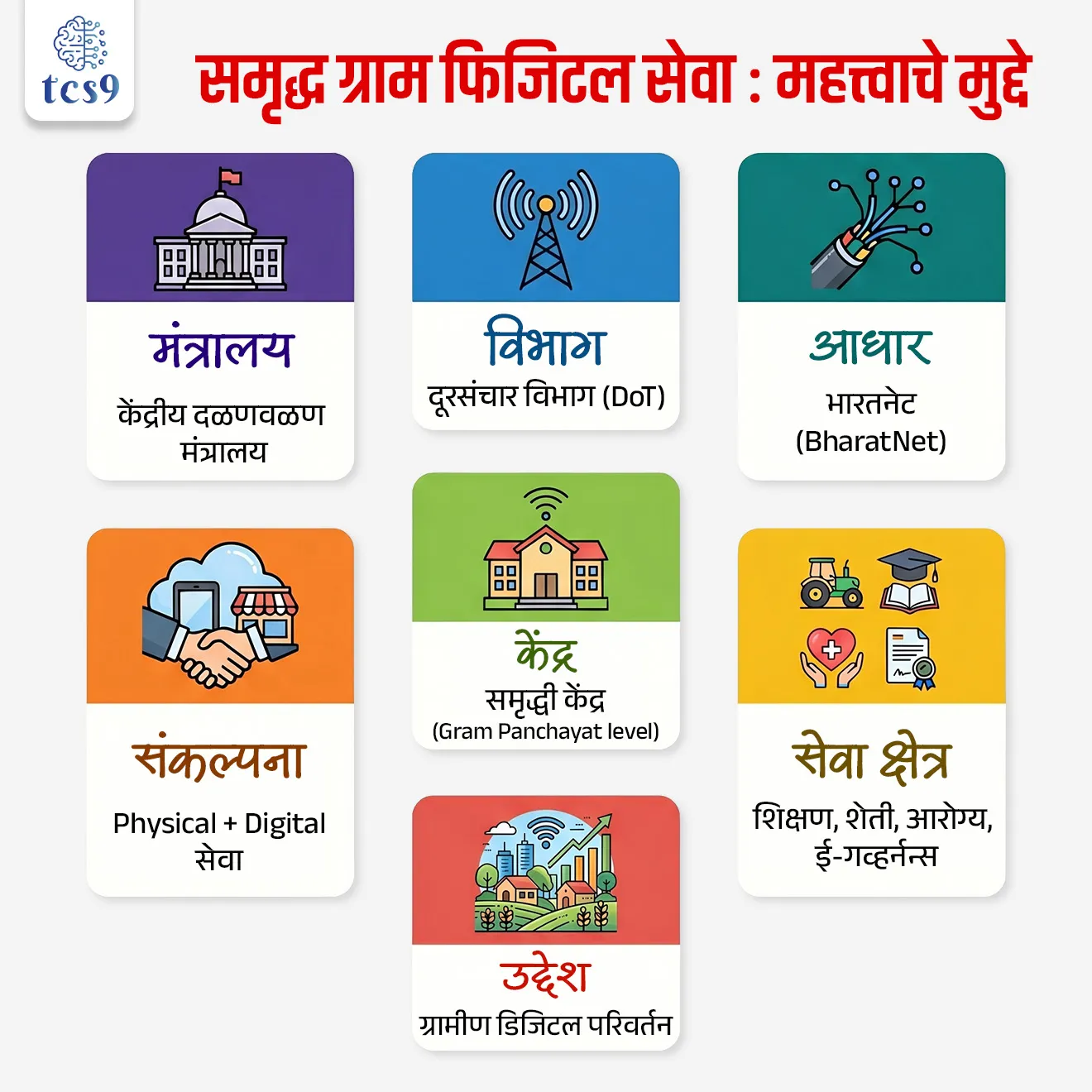 Samriddh Gram Phygital Services Pilot Project

📚 Subject : GS - सरकारी योजना - उपक्रम


सरळसेवा, तलाठी, वनरक्षक, पोलीस भरती, अग्निवीर , रेल्वे भरती, SSC GD, MPSC, UPSC परीक्षेसाठी विचारलेले / संभाव्य महत्त्वपूर्ण  प्रश्न


प्रश्न) अलीकडेच चर्चेत असलेला ‘समृद्ध ग्राम फिजिटल सेवा ’ हा पायलट प्रकल्प कोणत्या योजनेच्या पायाभूत सुविधांचा वापर करून ग्रामीण भागात सेवा पुरवण्यासाठी सुरू करण्यात आला आहे ?

1. डिजिटल इंडिया अभियान (Digital India Mission)
2. भारतनेट (BharatNet)
3. प्रधानमंत्री ग्रामीण डिजिटल साक्षरता अभियान (PMGDISHA)
4. ई-ग्राम स्वराज्य योजना (e-Gram Swaraj Scheme)

उत्तर :  भारतनेट (BharatNet)


📰 बातमी काय ?

• केंद्रीय दळणवळण मंत्र्यांनी मध्य प्रदेशातील उमरी गावात ‘समृद्ध ग्राम फिजिटल सेवा पायलट प्रकल्प’ सुरू करण्याची घोषणा केली आहे.

‘समृद्ध ग्राम फिजिटल सेवा पायलट प्रकल्प म्हणजे काय ?

• हा एक पायलट प्रकल्प आहे, ज्यामध्ये गाव पातळीवर डिजिटल आणि प्रत्यक्ष सेवा एकत्रित (Phygital = Physical + Digital) पद्धतीने दिल्या जातील.
• समृद्धी केंद्र - यासाठी गावात ‘समृद्धी केंद्र’ (Samriddhi Kendra) उभारले जातील, जे अनेक सेवांसाठी एकाच ठिकाणी सुविधा देतील.
• या पायलट प्रकल्पा अंतर्गत प्रत्येक समृद्धी केंद्र 5 किमी परिसरातील अनेक गावांना सेवा देईल.
• लोकसहभाग - गावातील लोकांना जागरूक करून आणि त्यांचा सहभाग वाढवून हा प्रकल्प यशस्वी केला जातो.
• भारतनेट कनेक्टिव्हिटी - उच्च गती इंटरनेट (High-speed broadband) वापरून सेवा जलद आणि प्रभावीपणे दिल्या जातात.

🧑‍🌾 विविध क्षेत्रातील सेवा
✍️ या केंद्रांमधून अनेक क्षेत्रांतील सेवा दिल्या जातात -

• शिक्षण आणि कौशल्य विकास (Education and skill development)
• शेती सल्ला (Agriculture advisory)
• आरोग्य व टेलिमेडिसिन (Health and telemedicine)
• आर्थिक समावेशन आणि ई-कॉमर्स (Financial inclusion and e-commerce)
• ई-गव्हर्नन्स सेवा (e-Governance services)
• डिजिटल कनेक्टिव्हिटी (Digital connectivity and access) 
• सुरक्षा व देखरेख व्यवस्था (Safety and surveillance systems)

🏛️ कोण राबवतो आणि कोणत्या योजनेअंतर्गत आहे ?
• हा प्रकल्प दूरसंचार विभाग (Department of Telecommunications) राबवत आहे.
• हा प्रकल्प भारतनेट (BharatNet) या ग्रामीण ब्रॉडबँड प्रकल्पाच्या डिजिटल पायाभूत सुविधांवर आधारित आहे.


🎯 या प्रकल्पाचा उद्देश काय आहे ?

• भारतनेटच्या इंटरनेट सुविधेचा वापर करून गावात एकत्रित सेवा देणे
• ग्रामीण भागात डिजिटल परिवर्तन (Digital Transformation) घडवणे
• असा मॉडेल तयार करणे जो पुढे इतर गावांमध्येही लागू करता येईल

🔑 परीक्षेच्या दृष्टीने IMP रिव्हिजन पॉईंट्स : समृद्ध ग्राम  फिजिटल सेवा पायलट प्रकल्प

• मंत्रालय → केंद्रीय दळणवळण मंत्रालय
• विभाग → दूरसंचार विभाग (DoT)
• आधार → भारतनेट (BharatNet)
• संकल्पना → Physical + Digital सेवा
• केंद्र → समृद्धी केंद्र (Gram Panchayat level)
• सेवा क्षेत्र → शिक्षण, शेती, आरोग्य, ई-गव्हर्नन्स
• उद्देश → ग्रामीण डिजिटल परिवर्तन