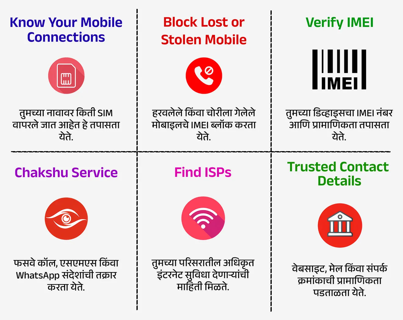 संचार साथीच्या प्रमुख सुविधा कोणत्या ?
• Know Your Mobile Connections : तुमच्या नावावर किती SIM वापरले जात आहेत हे तपासता येते.
• Block Lost/Stolen Mobile : हरवलेले किंवा चोरीला गेलेले मोबाइलचे IMEI ब्लॉक करता येते.
• Verify IMEI : तुमच्या डिव्हाइसचा IMEI नंबर आणि प्रामाणिकता तपासता येते.
• Chakshu Service : फसवे कॉल, एसएमएस किंवा WhatsApp संदेशांची तक्रार करता येते.
• Find ISPs : तुमच्या परिसरातील अधिकृत इंटरनेट सुविधा देणाऱ्यांची माहिती मिळते.
• Trusted Contact Details : वेबसाइट, मेल किंवा संपर्क क्रमांकाची प्रामाणिकता पडताळता येते.