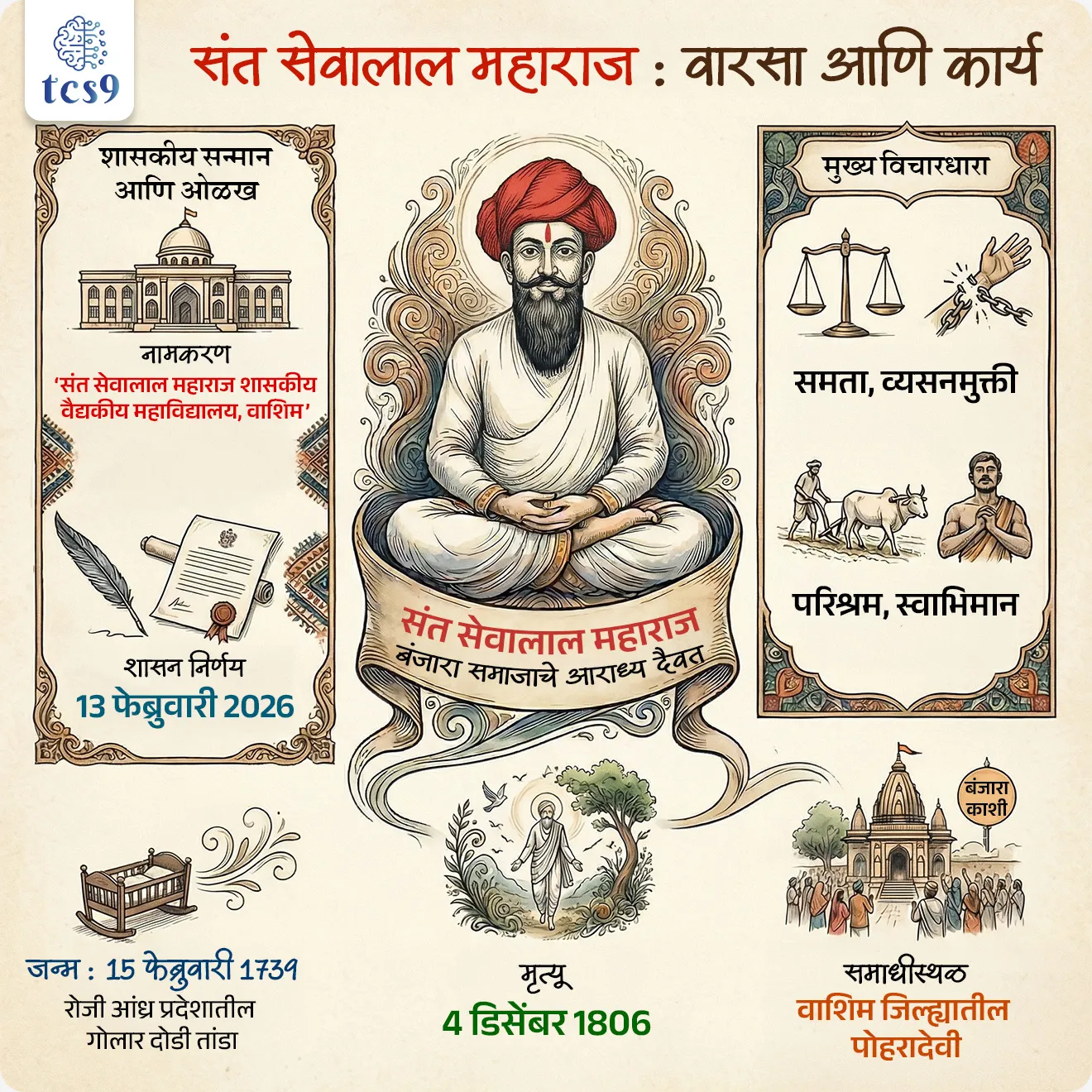 🔑 परीक्षेच्या दृष्टीने IMP रिव्हिजन पॉईंट्स : संत सेवालाल महाराज
• नामकरण — नामकरण ‘संत सेवालाल महाराज शासकीय वैद्यकीय महाविद्यालय, वाशिम’
• शासन निर्णय — 13 फेब्रुवारी 2026
• संत सेवालाल महाराज — बंजारा समाजाचे आराध्य दैवत
• जन्म : 15 फेब्रुवारी 1739 रोजी आंध्र प्रदेशातील गोलार दोडी तांडा
• मृत्यू : 4 डिसेंबर 1806
• समाधीस्थळ : वाशिम जिल्ह्यातील पोहरादेवी
• मुख्य विचार — समता, व्यसनमुक्ती, परिश्रम, स्वाभिमान