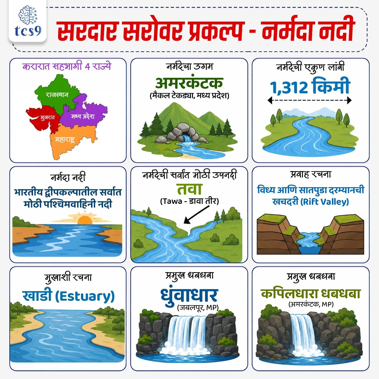 सरदार सरोवर प्रकल्पा संदर्भात चार राज्यांमध्ये ऐतिहासिक करार
Historic agreement among four states regarding the Sardar Sarovar Project
📚 Subject : GS - भूगोल - नदी
सरळसेवा, तलाठी, वनरक्षक, पोलीस भरती, अग्निवीर , रेल्वे भरती, SSC GD, MPSC, UPSC परीक्षेसाठी विचारलेले / संभाव्य महत्त्वपूर्ण प्रश्न
प्रश्न) भारतीय द्वीपकल्पातील सर्वात मोठी पश्चिमवाहिनी नदी असलेल्या 'नर्मदा नदी'चा उगम खालीलपैकी कोणत्या ठिकाणी होतो ?
1. अमरकंटक (मध्य प्रदेश)
2. महाबळेश्वर (महाराष्ट्र)
3. त्र्यंबकेश्वर (महाराष्ट्र)
4. बेतूल (मध्य प्रदेश)
उत्तर : अमरकंटक (मध्य प्रदेश)
📰 बातमी काय ?
• केंद्रीय गृह मंत्र्यांच्या उपस्थितीत नवी दिल्ली येथे मध्य प्रदेश, गुजरात, राजस्थान आणि महाराष्ट्र या चार राज्यांच्या मुख्यमंत्र्यांनी एका ऐतिहासिक करारावर स्वाक्षरी केली.
• या करारामुळे सरदार सरोवर प्रकल्पामुळे (Sardar Sarovar Project) विस्थापित झालेल्या नागरिकांच्या भूसंपादन, खर्च वाटप आणि पुनर्वसन (Rehabilitation and Resettlement) बाबत गेल्या अनेक वर्षांपासून प्रलंबित असलेला वाद 'एकवेळची आर्थिक तडजोड' (One-time Financial Settlement) करून कायमस्वरूपी सोडवण्यात आला आहे.
🤝 कराराचे महत्त्व (Significance) :
• सहकारी संघराज्यवाद (Cooperative Federalism) - आंतरराज्यीय जलविवाद न्यायाधिकरण किंवा कोर्टाबाहेर राज्यांनी परस्पर समन्वयातून वाद सोडवल्याचे हे एक उत्तम उदाहरण आहे.
• संसाधनांचा पुरेपूर वापर - पुनर्वसनाचा वाद सुटल्याने सरदार सरोवर धरणाची पूर्ण जलक्षमता वापरून सिंचन, पिण्याचे पाणी आणि जलविद्युत निर्मितीचा (Hydropower) चारही राज्यांना विनाअडथळा मोठा लाभ होईल.
🧐 नर्मदा नदी - भौगोलिक आणि जलशास्त्रीय पार्श्वभूमी :
1)ओळख व इतर नावे -
• नर्मदेला 'रेवा' (Rewa), अमरजा, मेकलकन्या किंवा रुद्रकन्या म्हणूनही ओळखले जाते.
• नर्मदा नदीला 'मध्य प्रदेश आणि गुजरातची जीवनवाहिनी' (Lifeline of MP & Gujarat) असे संबोधले जाते.
• ही भारतीय द्वीपकल्पातील सर्वात मोठी पश्चिमवाहिनी नदी (Largest West-Flowing River) असून, देशातील पाचव्या क्रमांकाची सर्वात मोठी नदी आहे.
2) उगम व लांबी :
• उगम स्थान - मध्य प्रदेशातील मैकल टेकड्यांमध्ये (Maikal Hills) अमरकंटक (Amarkantak) पठारावरील 'नर्मदा कुंड' येथे नर्मदा नदीचा उगम होतो. (समुद्रसपाटीपासून सुमारे 1,057 मीटर उंचीवर).
• एकूण लांबी - सुमारे 1,312 किलोमीटर
• प्रवाह दिशा - ही नदी विंध्य आणि सातपुडा पर्वतश्रेणींच्या दरम्यान पश्चिमेकडे वाहते आणि गुजरातमधील भरूचजवळ खंभाताच्या आखाताजवळ अरबी समुद्रास जाऊन मिळते.
🌊 नर्मदा नदीच्या प्रमुख उपनद्या (Tributaries) :
• डाव्या तीरावरील (Left-Bank) उपनद्या - बुरहनेर, बंजार, शेर, शक्कर, दुधी, तवा (तवा - सर्वात मोठी उपनदी), गंजाल, छोटा तवा, कुंडी, गोई आणि कर्जन.
• उजव्या तीरावरील (Right-Bank) उपनद्या - हिरण, गौर, बरना, तिनदोनी, कोलार, चंकेश्वर, कानर, मान, उरी आणि ओरसांग.
⛰️ नर्मदा नदीची विशिष्ट भूवैज्ञानिक वैशिष्ट्ये (Geological Features) :
1) खचदरीतून प्रवाह (Rift Valley) - नर्मदा उत्तरेकडील विंध्य आणि दक्षिणेकडील सातपुडा पर्वतरांगांच्या दरम्यान असलेल्या प्राचीन भूगर्भीय खचदरीतून (Rift Valley) वाहते.
2) खाडी निर्मिती (Estuary vs No Delta) - खडकाळ आणि कठीण पात्रातून वाहत असल्यामुळे नदीसोबत गाळाचे प्रमाण कमी असते; त्यामुळे मुखाशी त्रिभुज प्रदेश (Delta) तयार न करता ती खोल खाडी (Estuary) निर्माण करते.
3) प्रसिद्ध धबधबे :
• कपिलधारा धबधबा - अमरकंटक जवळ (मध्य प्रदेश)
• धुंवाधार धबधबा - जबलपूरजवळील (मध्य प्रदेश) प्रसिद्ध 'मार्बल रॉक्स' घळईत तयार होतो.
🔑 परीक्षेच्या दृष्टीने IMP रिव्हिजन पॉईंट्स : Narmada River
• करारात सहभागी ४ राज्ये → मध्य प्रदेश, गुजरात, राजस्थान, महाराष्ट्र
• नर्मदेचा उगम → अमरकंटक (मैकल टेकड्या, मध्य प्रदेश)
• नर्मदेची एकूण लांबी → 1,312 किमी
• नर्मदा नदी → भारतीय द्वीपकल्पातील सर्वात मोठी पश्चिमवाहिनी नदी
• नर्मदेची सर्वात मोठी उपनदी → तवा (Tawa - डावा तीर)
• प्रवाह रचना → विंध्य आणि सातपुडा दरम्यानची खचदरी (Rift Valley)
• मुखाशी रचना → खाडी (Estuary)
• प्रमुख धबधबा → धुंवाधार (जबलपूर, MP), कपिलधारा धबधबा (अमरकंटक, MP)
Inter-State Water Dispute, Cooperative Federalism, Geography River system, Sardar Sarovar Interstate Agreement, Cooperative Federalism, Dhuandhar Falls, waterfalls on narmada river, indian River, Largest West-Flowing River, Rehabilitation and Resettlement, Lifeline of MP & Gujarat,
प्रश्न) भारतीय द्वीपकल्पातील सर्वात मोठी पश्चिमवाहिनी नदी असलेल्या 'नर्मदा नदी'चा उगम खालीलपैकी कोणत्या ठिकाणी होतो ?
1. अमरकंटक (मध्य प्रदेश)
2. महाबळेश्वर (महाराष्ट्र)
3. त्र्यंबकेश्वर (महाराष्ट्र)
4. बेतूल (मध्य प्रदेश)
उत्तर : अमरकंटक (मध्य प्रदेश)
नर्मदा नदीचा उगम पूर्व मध्य प्रदेशातील मैकल टेकड्यांमधील अमरकंटक येथे होतो.
ती 1,312 किमी पश्चिमेकडे खचदरीतून वाहत जाऊन अरबी समुद्राला मिळते.
प्रश्न) नर्मदा नदी आणि सरदार सरोवर प्रकल्पाच्या आंतरराज्यीय कराराबाबत खालील विधाने विचारात घ्या:
अ) नर्मदा नदी ही उत्तरेकडील सातपुडा आणि दक्षिणेकडील विंध्य पर्वतरांगांच्या दरम्यान असलेल्या खचदरीतून (Rift Valley) वाहते.
ब) सरदार सरोवर प्रकल्पाच्या पुनर्वसन व खर्चाच्या वाटपाबाबत मध्य प्रदेश, गुजरात, महाराष्ट्र आणि राजस्थान या चार राज्यांमध्ये नुकताच तोडगा निघाला आहे.
क) 'तवा' ही नर्मदा नदीची सर्वात मोठी उपनदी असून ती तिच्या डाव्या तीरावरून (Left-bank) येऊन मिळते.
वरीलपैकी कोणती विधाने बरोबर आहेत ?
1. फक्त अ आणि ब
2. फक्त ब आणि क
3. फक्त अ आणि क
4. अ, ब आणि क सर्व बरोबर
उत्तर : फक्त ब आणि क
❌ विधान अ चुकीचे आहे कारण -
• नर्मदा नदी उत्तरेकडील विंध्य आणि दक्षिणेकडील सातपुडा पर्वतरांगांच्या दरम्यान वाहते ( प्रश्नात उलट दिलेले आहे).
✅ विधान ब बरोबर आहे : सरदार सरोवर प्रकल्पाचे लाभार्थी आणि बाधित असणाऱ्या चारही राज्यांमध्ये नुकताच पुनर्वसनाचा करार झाला.
• या करारामुळे सरदार सरोवर प्रकल्पामुळे (Sardar Sarovar Project) विस्थापित झालेल्या नागरिकांच्या भूसंपादन, खर्च वाटप आणि पुनर्वसन (Rehabilitation and Resettlement) बाबत गेल्या अनेक वर्षांपासून प्रलंबित असलेला वाद 'एकवेळची आर्थिक तडजोड' (One-time Financial Settlement) करून कायमस्वरूपी सोडवण्यात आला आहे.
✅ विधान क बरोबर आहे : 'तवा' ही डाव्या तीरावरून मिळणारी नर्मदेची सर्वात मोठी उपनदी आहे.