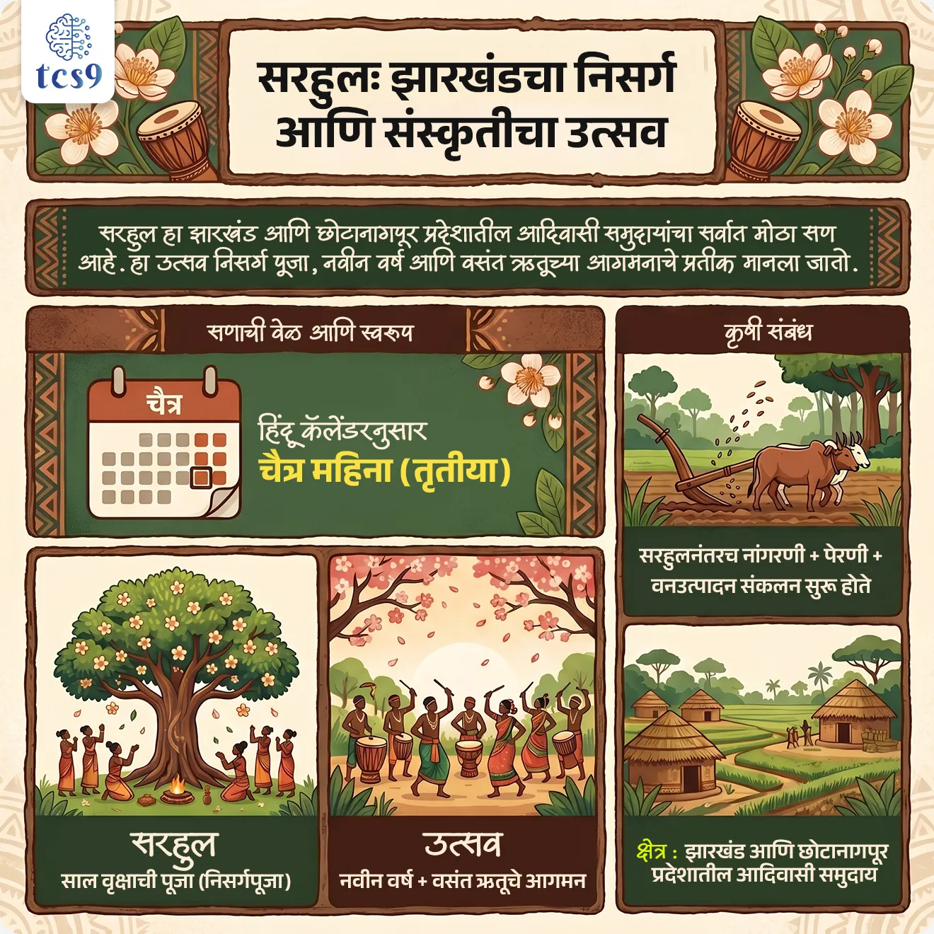 Sarhul Festival
📚 Subject : GS - इतिहास- कला आणि संस्कृती - सण आणि उत्सव
सरळसेवा, तलाठी, वनरक्षक, पोलीस भरती, अग्निवीर , रेल्वे भरती, SSC GD, MPSC, UPSC परीक्षेसाठी विचारलेले / संभाव्य महत्त्वपूर्ण प्रश्न
प्रश्न) भारतातील कोणत्या राज्यात 'सरहुल उत्सव' साजरा केला जातो ?
(MPSC 2017, SSC 2019, दिल्ली पोलीस 2020)
1. ओडिशा
2. आसाम
3. झारखंड
4. छत्तीसगड
उत्तर : झारखंड
📰 बातमी काय ?
• 21 मार्च 2026 रोजी झारखंड आणि छोटानागपूर प्रदेशातील आदिवासी समुदायांद्वारे मोठ्या उत्साहाने " सरहुल उत्सव " साजरा केला.
✍️ सरहुल उत्सवा बद्दल परीक्षेसाठी IMP वनलाईनर पॉईंट्स :
• नवीन वर्ष आणि वसंत ऋतूचे आगमन सरहुल उत्सवाने साजरे केले जाते.
• 'साल वृक्षाची पूजा' असा सरहुल या शब्दाचा अर्थ आहे.
• या दिवशी आदिवासी लोक साल वृक्षाची (शोरिया रोबस्टा) पूजा करतात.
• साल वृक्षाला ते नैसर्गिक आपत्तींपासून गावांचे रक्षण करणाऱ्या " सरना देवीचे " निवासस्थान मानतात.
• सरहुल उत्सव हा आदिवासी समुदायाचा नवीन वर्षाचा उत्सव आहे जो निसर्गपूजेवर केंद्रित आहे.
• हा सण निसर्गाची, विशेषतः झाडे आणि जंगलांची पूजा करण्यासाठी साजरा केला जातो.
• सरहुल उत्सव हा सण सूर्य आणि पृथ्वीच्या प्रतीकात्मक मिलनाचा उत्सव म्हणून देखील साजरा केला जातो.
• हे पवित्र मिलन जीवन टिकवून ठेवण्यासाठी आवश्यक मानले जाते, कारण ते सूर्याच्या किरणांना मातीत मिसळण्यास सक्षम करते, ज्यामुळे वाढ होण्यास मदत होते.
• हा सण ओरांव, मुंडा, संताल, खाडिया आणि हो यांसह अनेक जमाती साजरा करतात.
• आदिवासी लोक सरहुल विधी पूर्ण केल्यानंतरच त्यांच्या शेतात नांगरणी, पिके पेरणी आणि वन्य वस्तू गोळा करण्यास सुरुवात करतात.
🤔 हिंदू कॅलेंडरच्या कोणत्या महिन्यात सरहुल सण साजरा केला जातो ?
🧐 In which month of the Hindu calendar is the Sarhul festival celebrated ?
(SSC CGL 2022)
• सरहुल सण दरवर्षी चैत्र महिन्यात साजरा केला जातो.
• हिंदू कॅलेंडरनुसार नवीन वर्षाची सुरुवात म्हणून चैत्र महिन्याच्या तृतीयेला हा उत्सव साजरा केला जातो.
🔑 परीक्षेच्या दृष्टीने IMP रिव्हिजन पॉईंट्स : सरहुल उत्सव
• हिंदू कॅलेंडरनुसार → चैत्र महिना (तृतीया)
• सरहुल → साल वृक्षाची पूजा (निसर्गपूजा)
• उत्सव → नवीन वर्ष + वसंत ऋतूचे आगमन
• कृषी संबंध → सरहुलनंतरच नांगरणी + पेरणी + वनउत्पादन संकलन सुरू होते
• क्षेत्र → झारखंड आणि छोटानागपूर प्रदेशातील आदिवासी समुदाय