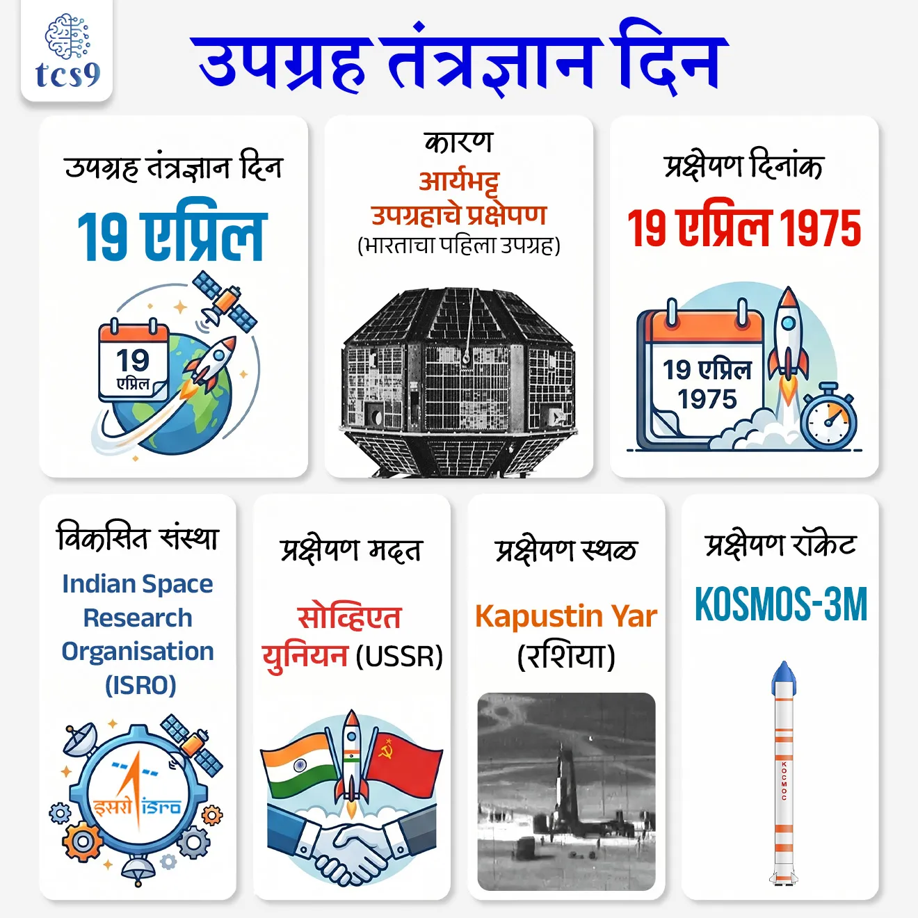 उपग्रह तंत्रज्ञान दिन
Satellite Technology Day
📚 Subject : GS - दिनविशेष, विज्ञान आणि तंत्रज्ञान
सरळसेवा, तलाठी, वनरक्षक, पोलीस भरती, अग्निवीर , रेल्वे भरती, SSC GD, MPSC, UPSC परीक्षेसाठी विचारलेले / संभाव्य महत्त्वपूर्ण प्रश्न
प्रश्न) भारतात उपग्रह तंत्रज्ञान दिन (Satellite Technology Day) केव्हा साजरी करतात ?
1. 26 जानेवारी
2. 13 एप्रिल
3. 19 एप्रिल
4. 1 मे
उत्तर : 19 एप्रिल
🛰️ उपग्रह तंत्रज्ञान दिन केव्हा आणि का साजरी करण्यात येतो ?
• 19 एप्रिल 1975 रोजी भारताचा पहिला उपग्रह आर्यभट्ट अवकाशात प्रक्षेपित (लॅान्च) करण्यात आला.
• या दिवशी भारताच्या अंतराळ संप्रेषण, वैज्ञानिक संशोधन आणि उपग्रह तंत्रज्ञान परिसंस्थेचा पाया रचला गेला.
• या ऐतिहासिक दिवसाचे महत्त्व ओळखून दरवर्षी 19 एप्रिल हा दिवस भारतात उपग्रह तंत्रज्ञान दिन (Satellite Technology Day) म्हणून साजरी करतात.
✍️ भारताचा पहिला उपग्रह आर्यभट्ट बद्दल परीक्षेसाठी IMP वनलाईनर पॉईंट्स :
• या उपग्रहाचे नाव 5 व्या शतकातील भारतीय खगोलशास्त्रज्ञ आणि गणितज्ञ आर्यभट्ट यांच्या नावावरून ठेवण्यात आले.
• भारतीय अवकाश संशोधन संस्था (ISRO) ने हा उपग्रह बनवला होता आणि सोव्हिएट युनियनच्या (रशियाच्या) मदतीनं रशियातील कापुस्तिन यार (Kapustin Yar) येथून 19 एप्रिल 1975 रोजी अवकाशात प्रेक्षपित (लॅान्च) करण्यात आला.
• भारताकडे त्यावेळी स्वतःचे प्रक्षेपक (रॉकेट) नसल्यामुळे, सोव्हिएत युनियनच्या मदतीने तेथील 'कॉसमॉस-3 एम' (Kosmos-3M) या रॉकेटद्वारे आर्यभट्टचे प्रक्षेपण करण्यात आले होते.
• याचबरोबर आकाशात उपग्रह सोडणारा भारत जगातील 11 वा देश बनला.
• आर्यभट्ट उपग्रहाचे वजन 360 किलो ग्रॅम होते.
🧐 आर्यभट्ट उपग्रह काय काम करणार होता ?
🤔 आर्यभट्ट उपग्रहाचा उद्देश कोणता ?
• आर्यभट्ट उपग्रहाचा उद्देश एक्स-रे खगोलशास्त्र (X-ray astronomy), वैमानिकीशास्त्रातील (aeronomics) आणि सौर भौतिकशास्त्र (Solar Physics) यांवरील संशोधन करणे हा होता. जसे की,
• पृथ्वीच्या आयनोस्फीअरमधील परिस्थितीचा शोध घेण्यासाठी,
• सूर्यापासून येणारे न्यूट्रॉन आणि गॅमा किरणांचे मोजमाप करण्यासाठी आणि
• एक्स-रे खगोलशास्त्रातील तपास करण्यासाठी हा उपग्रह प्रेक्षपित करण्यात आला होता.
🔑 परीक्षेच्या दृष्टीने IMP रिव्हिजन पॉईंट्स : Satellite Technology Day
• उपग्रह तंत्रज्ञान दिन — 19 एप्रिल
• कारण — आर्यभट्ट उपग्रहाचे प्रक्षेपण (भारताचा पहिला उपग्रह)
• प्रक्षेपण दिनांक — 19 एप्रिल 1975
• विकसित संस्था — Indian Space Research Organisation (ISRO)
• प्रक्षेपण मदत — सोव्हिएत युनियन (USSR)
• प्रक्षेपण स्थळ — Kapustin Yar (रशिया)
• प्रक्षेपण रॉकेट — Kosmos-3M