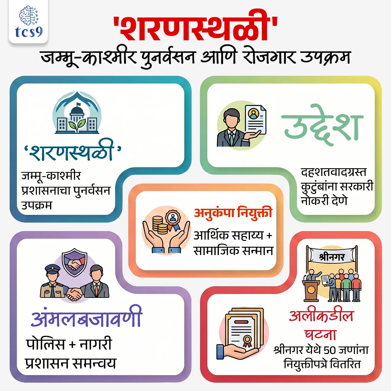 ‘शरणस्थळी’ उपक्रम
Sharansthli Initiative


📚 Subject : GS - सरकारी योजना - उपक्रम

सरळसेवा, तलाठी, वनरक्षक, पोलीस भरती, अग्निवीर , रेल्वे भरती, SSC GD, MPSC, UPSC परीक्षेसाठी विचारलेले / संभाव्य महत्त्वपूर्ण  प्रश्न


प्रश्न) जम्मू आणि काश्मीर प्रशासनाच्या ‘शरणस्थळी’ (Sharansthli) उपक्रमाचा मुख्य उद्देश काय आहे ?

1. पर्यटन वाढवणे
2. औद्योगिक विकास करणे
3. दहशतवादग्रस्त कुटुंबांचे पुनर्वसन करणे
4. शेतीला प्रोत्साहन देणे

उत्तर : दहशतवादग्रस्त कुटुंबांचे पुनर्वसन करणे


📰 बातमी काय ?

• जम्मू-काश्मीरचे नायब राज्यपाल श्री. मनोज सिन्हा (Lieutenant Governor) यांनी श्रीनगर येथे ‘शरणस्थळी’ उपक्रमांतर्गत दहशतवादात मृत्यू पावलेल्या व्यक्तींच्या 50 कुटुंबीयांना (Next of Kin) अनुकंपा नियुक्तीपत्रे (नोकरीची नियुक्ती पत्रे) दिली.
• हा उपक्रम दहशतवादग्रस्त कुटुंबांना आर्थिक आणि सामाजिक आधार देण्यासाठी राबवला जात आहे.


📚 संकल्पना स्पष्टता : अनुकंपा नियुक्ती (Compassionate Appointment) म्हणजे काय ?
•  जेव्हा एखादा सरकारी कर्मचारी किंवा व्यक्ती अचानक मृत्यूमुखी पडतो, तेव्हा त्याच्या कुटुंबीयांना आर्थिक अडचणी टाळण्यासाठी नोकरी दिली जाते.
👉 येथे ही संकल्पना दहशतवादग्रस्त कुटुंबांपर्यंत विस्तारित करण्यात आली आहे.


📌 ‘शरणस्थळी’ म्हणजे काय ?
• ‘शरणस्थळी’ हा जम्मू-काश्मीर प्रशासनाचा पुनर्वसन (Rehabilitation) उपक्रम आहे.
• ‘शरणस्थळी’ हा दहशतवादामुळे आपले सदस्य गमावलेल्या कुटुंबांसाठी पुनर्वसन कार्यक्रम आहे. 
• या उपक्रमांतर्गत पीडितांच्या जवळच्या नातेवाईकांना अनुकंपा तत्त्वावर शासकीय नोकऱ्या दिल्या जातात. 
• उद्देश : बाधित कुटुंबांना उपजीविका पुन्हा उभारण्यास आणि सन्मानाने जगण्यास मदत करणे हा या उपक्रमाचा उद्देश आहे. 
• हा उपक्रम दहशतवादग्रस्तांच्या दुःखाची दखल घेतो आणि सरकारकडून संस्थात्मक पाठिंबा सुनिश्चित करतो.


⚙️ ‘शरणस्थळी’ उपक्रम कसा कार्य करतो ?
• पात्र कुटुंबीयांची ओळख पोलिस आणि नागरी प्रशासनाच्या मदतीने केली जाते.
• पात्र व्यक्तींना अनुकंपा तत्वावर (Compassionate Appointment) सरकारी नोकरी दिली जाते.
• अर्जांची पडताळणी करून योग्य लाभार्थ्यांना नोकरी देण्यात येते.


🔑 परीक्षेच्या दृष्टीने IMP रिव्हिजन पॉईंट्स :
• ‘शरणस्थळी’ – जम्मू-काश्मीर प्रशासनाचा पुनर्वसन उपक्रम
• उद्देश – दहशतवादग्रस्त कुटुंबांना सरकारी नोकरी देणे
• अनुकंपा नियुक्ती – आर्थिक सहाय्य + सामाजिक सन्मान
• अंमलबजावणी – पोलिस + नागरी प्रशासन समन्वय
• अलीकडील घटना – श्रीनगर येथे 50 जणांना नियुक्ती पत्रे वितरित