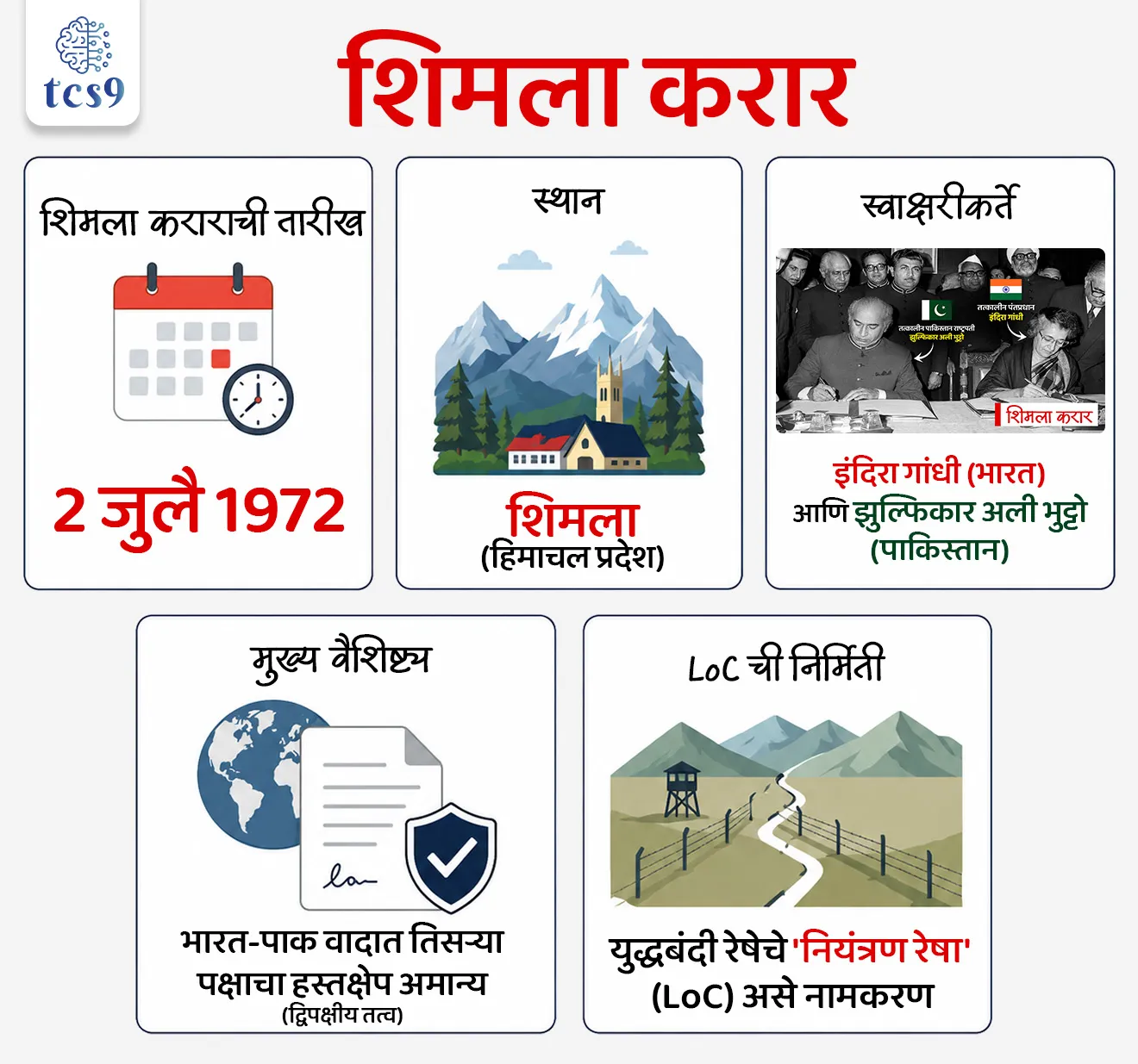 54 Years of Simla Agreement - 1972 

📚 Subject : GS - स्वातंत्र्यानंतरचा इतिहास, आंतरराष्ट्रीय संबंध

सरळसेवा, तलाठी, वनरक्षक, पोलीस भरती, अग्निवीर , रेल्वे भरती, SSC GD, MPSC, UPSC परीक्षेसाठी विचारलेले / संभाव्य महत्त्वपूर्ण  प्रश्न

प्रश्न) 2 जुलै 1972 रोजी झालेल्या ऐतिहासिक 'शिमला करारावर' (Simla Agreement) भारताच्या वतीने कोणी स्वाक्षरी केली होती ?
1. जवाहरलाल नेहरू
2. लाल बहादूर शास्त्री
3. इंदिरा गांधी
4. अटलबिहारी वाजपेयी

उत्तर :  इंदिरा गांधी

📰 बातमी काय ?
• 2 जुलै 2026 रोजी ऐतिहासिक 'शिमला कराराला' (Simla Agreement) 54 वर्षे पूर्ण झाली आहेत.
• 1971 च्या भारत-पाकिस्तान युद्धानंतर दोन्ही देशांमध्ये कायमस्वरूपी शांतता प्रस्थापित करण्यासाठी आणि राजनैतिक संबंध पूर्ववत करण्यासाठी हा करार करण्यात आला होता.

🧐शिमला  कराराची पार्श्वभूमी आणि स्वाक्षरीकर्ता
1) पार्श्वभूमी (Background):
• 1971 च्या युद्धात भारताने पाकिस्तानचा पराभव केला, ज्याच्या परिणामी पूर्व पाकिस्तान स्वतंत्र होऊन 'बांगलादेश' (Bangladesh) या नवीन राष्ट्राची निर्मिती झाली.
2) स्वाक्षरीकर्ता (Signatories):
• 2 जुलै 1972 रोजी हिमाचल प्रदेशातील शिमला येथे या करारावर स्वाक्षरी झाली.
• भारत -  तत्कालीन पंतप्रधान इंदिरा गांधी (Indira Gandhi)
• पाकिस्तान - तत्कालीन राष्ट्रपती झुल्फिकार अली भुट्टो (Zulfikar Ali Bhutto)

📜 शिमला करारातील प्रमुख तरतुदी (Key Provisions)
1) द्विपक्षीय चर्चा (Bilateral Negotiations) - 
 •  भारत आणि पाकिस्तान या दोन्ही देशांमधील सर्व प्रलंबित मुद्दे आणि वाद कोणत्याही तिसऱ्या पक्षाच्या हस्तक्षेपाशिवाय (Third-party involvement) केवळ द्विपक्षीय चर्चेद्वारेच सोडवले जातील.

2) नियंत्रण रेषा (Line of Control - LoC) - 
•  जम्मू आणि काश्मीरमधील तात्पुरती युद्धबंदी रेषा (Ceasefire Line) 'नियंत्रण रेषा' (LoC) म्हणून पुनर्व्याख्यायित करण्यात आली. 
• दोन्ही देश ही रेषा एकतर्फी (Unilaterally) बदलणार नाहीत यावर सहमत झाले.

3) युद्धकैद्यांची सुटका (Prisoners of War) -
• भारताने आपल्या ताब्यात असलेल्या पाकिस्तानच्या सुमारे 93,000 युद्धकैद्यांची सुटका करण्याचे मान्य केले.

4) बांगलादेशला मान्यता - 
•  पाकिस्तानने बांगलादेशच्या सार्वभौमत्वाला (Sovereignty) अधिकृत मान्यता देण्याचे आणि संबंध सामान्य करण्याचे वचन दिले.


🔑 परीक्षेच्या दृष्टीने IMP रिव्हिजन पॉईंट्स : Simla Agreement
• शिमला कराराची तारीख → 2 जुलै 1972 
• स्थान → शिमला (हिमाचल प्रदेश)
• स्वाक्षरीकर्ते → इंदिरा गांधी (भारत) आणि झुल्फिकार अली भुट्टो (पाकिस्तान)
• मुख्य वैशिष्ट्य → भारत-पाक वादात तिसऱ्या पक्षाचा हस्तक्षेप अमान्य (द्विपक्षीय तत्व)
• LoC ची निर्मिती → युद्धबंदी रेषेचे 'नियंत्रण रेषा' (LoC) असे नामकरण

54 Years of Simla Agreement - 1972 , International Relations, India's Post-Independence History, Antarashtriya karar, Antarashtriya sambandh, bharat Pakistan karar,  Shimla karar, Line of Control - LoC, Indira Gandhi, Zulfikar Ali Bhutto, swatantrya nantarcha itihas, India's neighbours, bhartache shejaril Desh, 


प्रश्न) 2 जुलै 1972 रोजी झालेल्या ऐतिहासिक 'शिमला करारावर' (Simla Agreement) भारताच्या वतीने कोणी स्वाक्षरी केली होती ?
1. जवाहरलाल नेहरू
2. लाल बहादूर शास्त्री
3. इंदिरा गांधी
4. अटलबिहारी वाजपेयी

उत्तर :  इंदिरा गांधी
1971 च्या भारत-पाक युद्धानंतर 2 जुलै 1972 रोजी शिमला करारावर भारताच्या तत्कालीन पंतप्रधान इंदिरा गांधी आणि पाकिस्तानचे राष्ट्रपती झुल्फिकार अली भुट्टो यांनी स्वाक्षरी केली होती.



प्रश्न 2 ) 1972 च्या 'शिमला कराराबाबत' (Simla Agreement) खालील विधाने विचारात घ्या:
अ) या करारानुसार भारत आणि पाकिस्तानमधील सर्व वाद आंतरराष्ट्रीय मध्यस्थांच्या (Third Party) मदतीने सोडवण्याचे निश्चित करण्यात आले.
ब) या करारानंतर जम्मू आणि काश्मीरमधील युद्धबंदी रेषेला 'नियंत्रण रेषा' (Line of Control - LoC) म्हणून अधिकृत मान्यता देण्यात आली.
क) करारावर भारताच्या पंतप्रधान इंदिरा गांधी आणि पाकिस्तानचे राष्ट्रपती झुल्फिकार अली भुट्टो यांनी स्वाक्षरी केली होती.
वरीलपैकी कोणती विधाने बरोबर आहेत ?
1. फक्त अ आणि ब
2. फक्त ब आणि क
3. फक्त अ आणि क
4. अ, ब आणि क सर्व बरोबर

उत्तर : फक्त ब आणि क

❌  विधान अ चुकीचे आहे कारण - शिमला कराराचे मुख्य वैशिष्ट्य म्हणजे कोणत्याही तिसऱ्या पक्षाचा (Third Party) हस्तक्षेप न घेता सर्व वाद केवळ द्विपक्षीय चर्चेद्वारे सोडवणे हे होते.
📜 शिमला करारातील प्रमुख तरतुदी (Key Provisions)
1) द्विपक्षीय चर्चा (Bilateral Negotiations) - 
 •  भारत आणि पाकिस्तान या दोन्ही देशांमधील सर्व प्रलंबित मुद्दे आणि वाद कोणत्याही तिसऱ्या पक्षाच्या हस्तक्षेपाशिवाय (Third-party involvement) केवळ द्विपक्षीय चर्चेद्वारेच सोडवले जातील.
2) नियंत्रण रेषा (Line of Control - LoC) - 
•  जम्मू आणि काश्मीरमधील तात्पुरती युद्धबंदी रेषा (Ceasefire Line) 'नियंत्रण रेषा' (LoC) म्हणून पुनर्व्याख्यायित करण्यात आली. 
• दोन्ही देश ही रेषा एकतर्फी (Unilaterally) बदलणार नाहीत यावर सहमत झाले.
3) बांगलादेशला मान्यता - 
•  पाकिस्तानने बांगलादेशच्या सार्वभौमत्वाला (Sovereignty) अधिकृत मान्यता देण्याचे आणि संबंध सामान्य करण्याचे वचन दिले.
