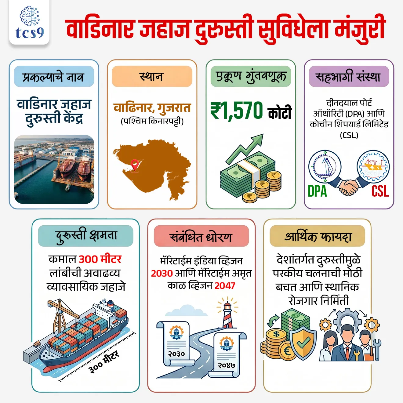 Cabinet approves Ship Repair Facility at Vadinar

📚 Subject : GS

सरळसेवा, तलाठी, वनरक्षक, पोलीस भरती, अग्निवीर , रेल्वे भरती, SSC GD, MPSC, UPSC परीक्षेसाठी विचारलेले / संभाव्य महत्त्वपूर्ण  प्रश्न

प्रश्न) केंद्र सरकारने मे 2026 मध्ये 1,570 कोटी रुपये खर्चाच्या अत्याधुनिक 'जहाज दुरुस्ती सुविधेला' (Ship Repair Facility) मंजुरी दिली आहे, हा प्रकल्प खालीलपैकी कोणत्या राज्यात उभारला जात आहे ?

महाराष्ट्र
गुजरात
केरल
तामिळनाडू

उत्तर : गुजरात

बातमी काय ? 
 केंद्रीय मंत्रिमंडळाच्या आर्थिक व्यवहार समितीने (CCEA - Cabinet Committee on Economic Affairs) गुजरातच्या वाडिनार (Vadinar) येथे एका अत्याधुनिक 'जहाज दुरुस्ती केंद्राच्या' (Ship Repair Facility) उभारणीला मंजुरी दिली आहे.
 
🧐 वाडिनार जहाज दुरुस्ती केंद्र बद्दल परीक्षेसाठी IMP माहिती : 
1) स्वरूप -  हा एक उच्च क्षमतेचा 'ब्राउनफिल्ड' सागरी पायाभूत सुविधा प्रकल्प (Brownfield Maritime Project) आहे. 
याद्वारे मोठ्या भारतीय आणि परदेशी ध्वज असलेल्या (Foreign-flagged) जहाजांना जागतिक दर्जाची दुरुस्ती सेवा दिली जाईल.
'ब्राउनफिल्ड' (Brownfield) सागरी प्रकल्प म्हणजे आधीपासूनच अस्तित्वात असलेल्या बंदरांचा किंवा सागरी पायाभूत सुविधांचा विस्तार आणि आधुनिकीकरण करणे होय.

2) स्थान आणि भौगोलिक फायदा - हा प्रकल्प गुजरातच्या पश्चिम किनारपट्टीवरील 'वाडिनार' (Vadinar) येथे उभारला जात आहे. 
हा भाग मुंद्रा आणि कांडला या प्रमुख बंदरांच्या आणि मुख्य सागरी व्यापारी मार्गांच्या जवळ आहे. 
तसेच येथे मोठ्या जहाजांसाठी आवश्यक असलेला नैसर्गिक खोल ड्राफ्ट (Natural Deep Draft) उपलब्ध आहे.

3) भागीदारी - हा प्रकल्प दीनदयाल पोर्ट ऑथॉरिटी (DPA) आणि कोचीन शिपयार्ड लिमिटेड (CSL) यांच्यातील धोरणात्मक सहकार्यातून साकारला जात आहे.

4) गुंतवणूक - या भव्य प्रकल्पासाठी 1,570 कोटी रुपयांची गुंतवणूक केली जाणार असून, याद्वारे मोठ्या व्यावसायिक जहाजांची देशांतर्गत दुरुस्ती करणे शक्य होणार आहे.
 
5) उद्दिष्ट - 300 मीटरपर्यंत लांबी असलेल्या अवाढव्य जहाजांना भारतातच दुरुस्तीची सोय उपलब्ध करून देऊन भारताला जागतिक स्तरावर 'शिप-रिपेअर हब' बनवणे हे याचे मुख्य ध्येय आहे.

प्रमुख वैशिष्ट्ये (Key Features) : 

1) पायाभूत सुविधा - या केंद्रात 650 मीटर लांबीची जेट्टी (Jetty), आधुनिक कार्यशाळा (Workshops) आणि विशेष सागरी पायाभूत सुविधा असतील.
 
2) फ्लोटिंग ड्राय डॉक्स (Floating Dry Docks) - यामध्ये दोन मोठे तरंगते ड्राय डॉक्स समाविष्ट असतील, जे सध्याच्या २३० मीटरच्या देशांतर्गत मर्यादेपेक्षा मोठ्या जहाजांची दुरुस्ती हाताळण्यास सक्षम असतील.

3)  MSME क्षेत्राला चालना -  या प्रकल्पामुळे गुजरात परिसरातील सागरी क्षेत्राशी संबंधित सूक्ष्म, लघु आणि मध्यम उद्योगांच्या (MSMEs) वाढीला मोठी गती मिळेल.

4) दूरदृष्टी (Vision) - हा प्रकल्प भारत सरकारच्या 'मॅरिटाईम इंडिया व्हिजन 2030' आणि 'मॅरिटाईम अमृत काळ व्हिजन 2047' च्या उद्दिष्टांशी जोडलेला आहे.

🎯 या प्रकल्पाचे महत्त्व (Significance) : 
1) परकीय चलनाची बचत -  सध्या भारतातील मोठ्या जहाजांच्या मालकांना दुरुस्ती आणि देखभालीसाठी जहाजे परदेशात पाठवावी लागतात. 
वाढिनार या केंद्रामुळे परकीय चलनाची होणारी घसरण (Foreign exchange outflow) थांबेल आणि दुरुस्तीचा खर्च कमालीचा कमी होईल.
 2) रोजगार निर्मिती - या प्रकल्पामुळे थेट 290 जणांना, तर लॉजिस्टिक्स आणि जहाज दुरुस्ती क्षेत्रातील पूरक उद्योगांमध्ये सुमारे 1.100 जणांना अप्रत्यक्ष रोजगार मिळण्याची अपेक्षा आहे.


🔑 परीक्षेच्या दृष्टीने IMP रिव्हिजन पॉईंट्स : Vadinar Ship Repair Facility
 प्रकल्पाचे नाव → वाडिनार जहाज दुरुस्ती केंद्र
 स्थान → वाढिनार, गुजरात (पश्चिम किनारपट्टी)
 एकूण गुंतवणूक →  1,570 कोटी रुपये
 सहभागी संस्था → दीनदयाल पोर्ट ऑथॉरिटी (DPA) आणि कोचीन शिपयार्ड लिमिटेड (CSL).
 दुरुस्ती क्षमता → कमाल 300 मीटर लांबीची अवाढव्य व्यावसायिक जहाजे.
 संबंधित धोरण → मॅरिटाईम इंडिया व्हिजन २०३० आणि मॅरिटाईम अमृत काळ व्हिजन २०४७.
 आर्थिक फायदा → देशांतर्गत दुरुस्तीमुळे परकीय चलनाची मोठी बचत आणि स्थानिक रोजगार निर्मिती.