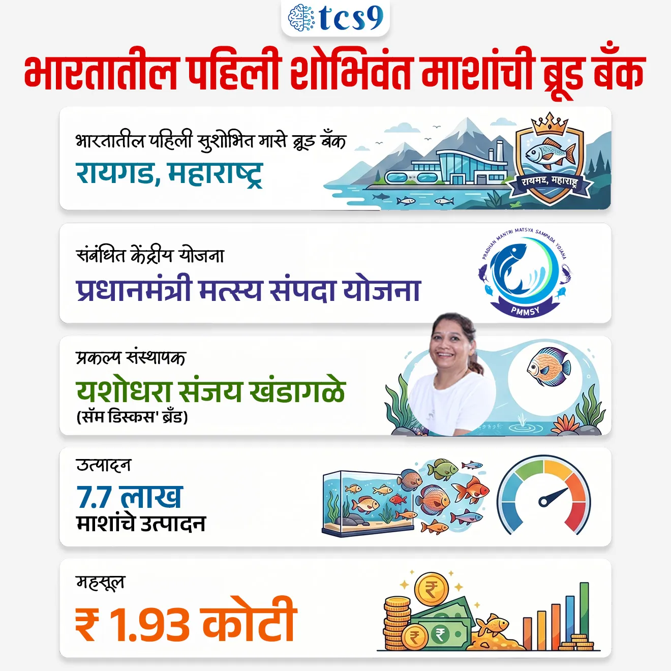 भारतातील पहिली शोभिवंत माशांची ब्रूड बँक
India’s First Ornamental Fish Brood Bank


📚 Subject : GS

सरळसेवा, तलाठी, वनरक्षक, पोलीस भरती, अग्निवीर , रेल्वे भरती, SSC GD, MPSC, UPSC परीक्षेसाठी विचारलेले / संभाव्य महत्त्वपूर्ण  प्रश्न


प्रश्न) 'प्रधानमंत्री मत्स्य संपदा योजने'अंतर्गत भारतातील पहिली सजावटीच्या माशांची 'ब्रूड बँक' महाराष्ट्रातील कोणत्या जिल्ह्यात स्थापन करण्यात आली आहे ?

ठाणे
रत्नागिरी
रायगड
सिंधुदुर्ग

उत्तर : रायगड

📰 बातमी काय ?
केंद्रीय मत्स्य सचिवांनी नुकतीच रायगड, महाराष्ट्र येथील भारतातील पहिल्या ‘शोभिवंत मत्स्य प्रजनन बँकेला’ (Ornamental Fish Brood Bank) भेट दिली. 
ही सुविधा प्रधानमंत्री मत्स्य संपदा योजना (PMMSY) अंतर्गत उभारण्यात आली असून, मत्स्यव्यवसायातील रोजगारनिर्मिती, कौशल्य विकास आणि मत्स्य उत्पादन वाढविण्यात तिची भूमिका तपासण्यात आली.

🧐 'शोभिवंत माशांची ब्रूड बँक ' म्हणजे काय ?
 रंगीबेरंगी आणि घरांमध्ये/मत्स्यालयात शोभेसाठी पाळल्या जाणाऱ्या (Ornamental/Decorative Fish) माशांचे संवर्धन आणि प्रजनन करणारे केंद्र. 
मत्स्यव्यवसायाच्या भाषेत ज्या प्रौढ माशांचा वापर अंडी घालण्यासाठी आणि नवीन पिल्ले जन्माला घालण्यासाठी केला जातो, त्यांना 'ब्रूडस्टॉक' (Broodstock) किंवा 'नर-मादी मासे' म्हणतात 

🧐 ही बँक कशी काम करते ?
1) उच्च दर्जाचे संवर्धन - या बँकेमध्ये वेगवेगळ्या दुर्मिळ आणि महागड्या शोभिवंत माशांच्या (उदा. डिस्कस फिश) उच्च प्रतीच्या नर-मादी माशांना अत्यंत सुरक्षित आणि कृत्रिम वातावरणात वाढवले जाते.
2) अंडी आणि पिल्लांची निर्मिती - या माशांपासून मोठ्या प्रमाणावर दर्जेदार अंडी मिळवून, त्यातून माशांची लाखो पिल्ले (Fingerness/Seeds) तयार केली जातात.
3) शेतकऱ्यांना पुरवठा - ही तयार झालेली दर्जेदार पिल्ले नंतर अशा इतर लहान मत्स्यपालक शेतकऱ्यांना व्यवसाय सुरू करण्यासाठी पुरवली जातात.

✅ भारतातील पहिली  'ब्रूड बँक' - रायगड : 
येथे सध्या 25 हून अधिक प्रकारच्या सुशोभित माशांच्या प्रजातींचे जतन आणि प्रजनन केली जाते.
प्रकल्प प्रणेत्या - या केंद्राची स्थापना यशोधरा संजय खंडागळे यांनी प्रधानमंत्री मत्स्य संपदा योजनेच्या (PMMSY) अंतर्गत केली आहे.
 त्यांच्या 'सॅम डिस्कस' (Sam Discus) या ब्रँडने भारतात 'डिस्कस माशांचे' (Discus Fish) सर्वोच्च उत्पादक म्हणून नाव कमावले आहे.

💰 उत्पादन, महसूल आणि रोजगार : 
 उत्पादन क्षमता - या ब्रूड बँकेने आतापर्यंत 20 वेगवेगळ्या प्रजातींचे सुमारे 7.7 लाख सुशोभित मासे तयार केले आहेत.
 आर्थिक उलाढाल - या अभिनव उपक्रमातून आतापर्यंत सुमारे 1.93कोटी रुपयांचा महसूल (Revenue) मिळाला आहे.
रोजगार आणि कौशल्य विकास - या केंद्रामुळे स्थानिक पातळीवर 25 ते 30 लोकांना थेट आणि अप्रत्यक्ष रोजगार मिळाला असून, मत्स्यव्यवसाय क्षेत्रातील कौशल्य विकासाला (Skill Development) मोठी चालना मिळत आहे.

🏛️ प्रधानमंत्री मत्स्य संपदा योजना (PMMSY) बद्दल माहिती : 
 सुरुवात -  ही योजना 10 सप्टेंबर 2020 रोजी भारत सरकारच्या मत्स्यव्यवसाय, पशुपालन आणि दुग्धव्यवसाय मंत्रालयाच्या मत्स्यव्यवसाय विभागाद्वारे सुरू करण्यात आली होती.
नोडल एजन्सी - 'राष्ट्रीय मत्स्यव्यवसाय विकास मंडळ' (NFDB - National Fisheries Development Board) हे या योजनेच्या अंतर्गत प्रशिक्षण, जनजागृती आणि क्षमता निर्मिती कार्यक्रम आयोजित करण्यासाठी मुख्य नोडल एजन्सी म्हणून काम करते.

🔑 परीक्षेच्या दृष्टीने IMP रिव्हिजन पॉईंट्स : 
 भारतातील पहिली सुशोभित मासे ब्रूड बँक → रायगड, महाराष्ट्र.
 संबंधित केंद्रीय योजना → प्रधानमंत्री मत्स्य संपदा योजना
 प्रकल्प संस्थापक → यशोधरा संजय खंडागळे ('सॅम डिस्कस' ब्रँड).
 उत्पादन  → 7.7 लाख माशांचे उत्पादन 
महसूल → १.९३ कोटी रूपये



SOURCE PIB
Union Fisheries Secretary  visits ornamental fish brood bank and interacted with Progressive Fish Farmers under Pradhan Mantri Matsya Sampada Yojna (PMMSY) at Maharashtra

India’s First Ornamental Fish Brood Bank, Bhartatil pajili shobhivant mase brood bank, Ministry of Fisheries, Animal Husbandry & Dairying, matsyavyavsay,