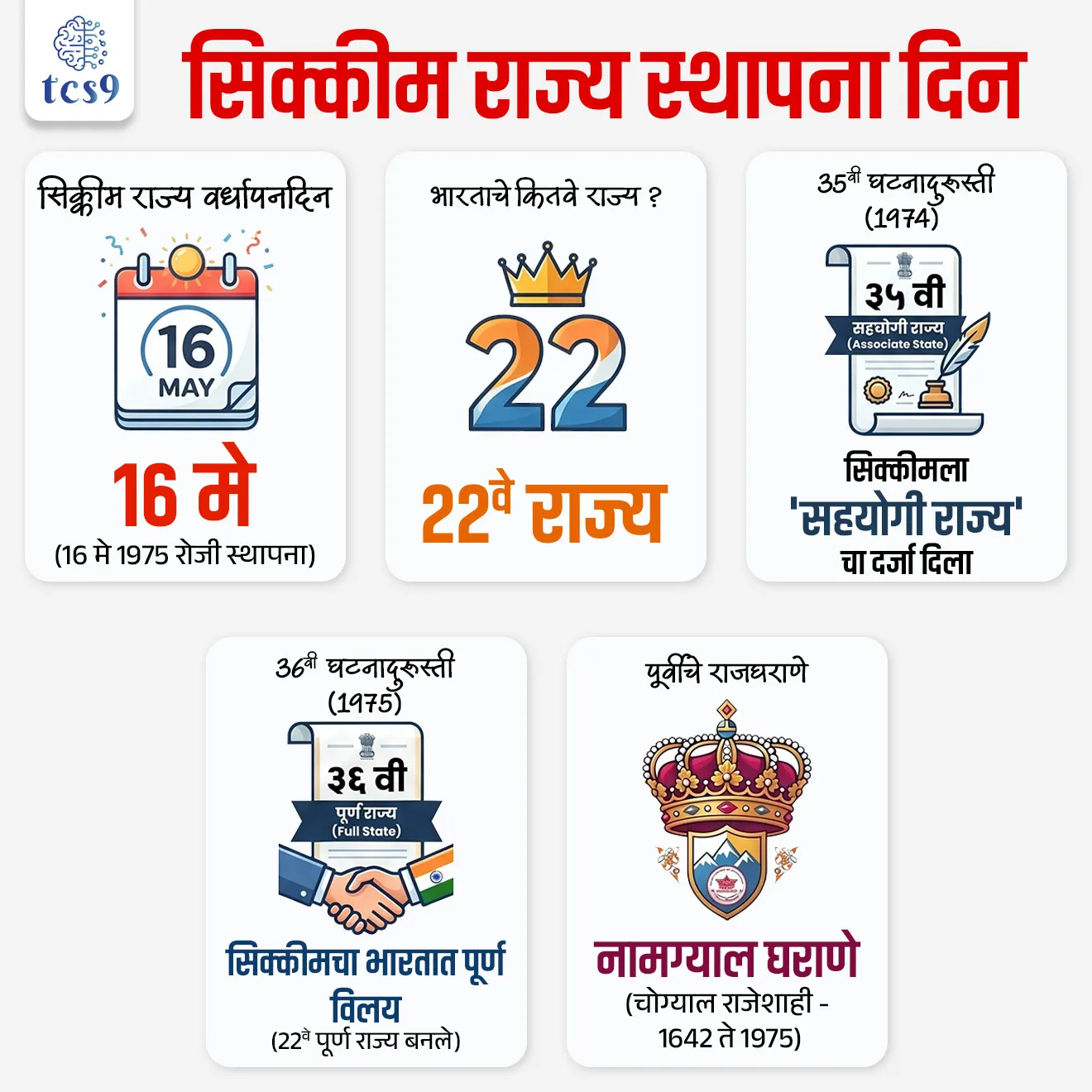 सिक्कीम राज्य स्थापना दिन
Statehood Day of Sikkim

📚 Subject : GS - दिनविशेष, राज्यशास्त्र

सरळसेवा, तलाठी, वनरक्षक, पोलीस भरती, अग्निवीर , रेल्वे भरती, SSC GD, MPSC, UPSC परीक्षेसाठी विचारलेले / संभाव्य महत्त्वपूर्ण  प्रश्न

प्रश्न) 16 मे 1975 रोजी सिक्कीम हे खालीलपैकी कोणत्या घटनादुरुस्ती अन्वये भारतीय संघराज्याचे 22 वे अधिकृत राज्य बनले ?
24 वी घटनादुरुस्ती
31 वी घटनादुरुस्ती
36 वी घटनादुरुस्ती
42 वी घटनादुरुस्ती
 
उत्तर : 36 वी घटनादुरुस्ती

📰 बातमी काय ?
 भारताच्या उपराष्ट्रपतींनी 16 मे 2026 रोजी गँगटोक (Gangtok) येथे आयोजित सिक्कीमच्या 51 व्या राज्य वर्धापनदिन (51st Statehood Day) सोहळ्याला संबोधित केले.
16 मे 1975 रोजी सिक्कीम अधिकृतपणे भारतीय संघराज्याचा भाग बनले होते, ज्याला 2026 मध्ये 51 वर्षे पूर्ण झाली आहेत.

🔍 सिक्कीमची ऐतिहासिक पार्श्वभूमी :
 1) चोग्याल राजेशाही (Chogyal Monarchy) -
भारतात विलीन होण्यापूर्वी, सिक्कीम हा एक सार्वभौम हिमालयातील देश होता, जिथे 1642 पासून ते 1975 पर्यंत वंशपरंपरेने 'नामग्याल घराण्याचे' (चोग्याल) राज्य होते.
 
2) रक्षित राज्य काळ (Protectorate Era: 1947–1974) -
भारताच्या स्वातंत्र्यानंतर, 'भारत-सिक्कीम करार, 1950' नुसार सिक्कीमला भारताचे 'रक्षित राज्य' (Protectorate) घोषित करण्यात आले.
या अंतर्गत सिक्कीमची अंतर्गत स्वायत्तता कायम राहिली, परंतु त्याचे संरक्षण (Defense), परराष्ट्र व्यवहार (External Affairs) आणि दळणवळण (Communications) ही जबाबदारी भारत सरकारकडे सोपवण्यात आली.

⛳️ संकल्पना - 'सार्वमत' (Referendum) म्हणजे काय ?
 "एखाद्या अत्यंत महत्त्वाच्या राष्ट्रीय किंवा राजकीय मुद्द्यावर थेट जनतेचे मत मागवणे" होय.
यात लोकप्रतिनिधी किंवा सरकार निर्णय घेत नाही, तर देशातील सर्वसामान्य नागरिक थेट 'हो' (Yes) किंवा 'नाही' (No) या स्वरूपात मतदान करून आपला अंतिम निर्णय ठरवतात.

🧐 सिक्कीमच्या भारतातील विलीनीकरणाचा घटनात्मक इतिहास (Constitutional Evolution)
 1) 35 वी घटनादुरुस्ती कायदा, 1974 - या दुरुस्तीद्वारे सिक्कीमला भारताचे 'सहयोगी राज्य' (Associate State) म्हणून एक विशेष व तात्पुरता दर्जा देण्यात आला होता.
 
2) सार्वमत (April 1975 Referendum) - एप्रिल 1975 मध्ये सिक्कीममध्ये एक ऐतिहासिक सार्वमत घेण्यात आले, ज्यामध्ये 97% पेक्षा जास्त मतदारांनी राजेशाही पूर्णपणे संपुष्टात आणून भारतात सामील होण्याच्या बाजूने प्रचंड मतदान केले.
 
3) 36 वी घटनादुरुस्ती कायदा, 1975 - सार्वमतानंतर संसदेने हा कायदा संमत केला.
 या ऐतिहासिक पावलामुळे 16 मे 1975 रोजी सिक्कीम अधिकृतपणे भारताचे 22 वे राज्य (22nd State) म्हणून पूर्णपणे समाविष्ट झाले आणि सहयोगी राज्याचा दर्जा रद्द झाला.

4) कलम 371F (Article 371F - विशेष तरतुदी) - 
भारतीय संविधानातील कलम 371F अन्वये सिक्कीमला विशेष दर्जा देण्यात आला आहे. 
हा अनुच्छेद सिक्कीमच्या जुन्या स्थानिक कायद्यांचे रक्षण करतो, मूळ रहिवाशांशिवाय इतरांना जमीन खरेदीवर निर्बंध घालून स्थानिक लोकसंख्याशास्त्राचे संरक्षण करतो आणि राज्यातील शांतता राखण्यासाठी राज्यपालांना (Governor) विशेष अधिकार देतो.

🔑 परीक्षेच्या दृष्टीने IMP रिव्हिजन पॉईंट्स : 
 सिक्कीम राज्य वर्धापनदिन → 16 मे (16 मे 1975 रोजी स्थापना)
 भारताचे कितवे राज्य ? → 22 वे राज्य
 35 वी घटनादुरुस्ती (1974) → सिक्कीमला 'सहयोगी राज्य' (Associate State) चा दर्जा दिला.
 36 वी घटनादुरुस्ती (1975) → सिक्कीमचा भारतात पूर्ण विलय (22 वे पूर्ण राज्य बनले).
 पूर्वीचे राजघराणे → नामग्याल घराणे (चोग्याल राजेशाही - 1642 ते 1597).




Statehood Day of Sikkim, Sikkim Rajya sthapna din, 36th Constitutional Amendment Act, 1975, 35th Constitutional Amendment Act, 1974, History of Sikkim Statehood, Chogyal Monarchy,  Namgyal dynasty, Indo-Sikkim Treaty of 1950, referendum mhanje kay, sikkim bhartat kevha samil zale, indian States, Indian constitution bhartache sanvidhan Rajyashastra rajyaghatna, India after independence, state reorganization, 




प्रश्न) 16 मे 1975 रोजी सिक्कीम हे खालीलपैकी कोणत्या घटनादुरुस्ती अन्वये भारतीय संघराज्याचे 22 वे अधिकृत राज्य बनले ?
24 वी घटनादुरुस्ती
31 वी घटनादुरुस्ती
36 वी घटनादुरुस्ती
42 वी घटनादुरुस्ती
 
उत्तर : 36 वी घटनादुरुस्ती

✍️ 36 व्या घटनादुरुस्ती कायदा, 1975 नुसार सिक्कीममधील राजेशाही संपुष्टात आणून त्याला भारताचे 22 वे अधिकृत राज्य घोषित करण्यात आले. 
म्हणूनच दरवर्षी 16 मे हा दिवस सिक्कीमचा राज्य वर्धापनदिन म्हणून साजरा केला जातो.
✍️ अधिक माहिती - 
कलम 371F (Article 371F - विशेष तरतुदी) - 
भारतीय संविधानातील कलम 371F अन्वये सिक्कीमला विशेष दर्जा देण्यात आला आहे. 
हा अनुच्छेद सिक्कीमच्या जुन्या स्थानिक कायद्यांचे रक्षण करतो, मूळ रहिवाशांशिवाय इतरांना जमीन खरेदीवर निर्बंध घालून स्थानिक लोकसंख्याशास्त्राचे संरक्षण करतो आणि राज्यातील शांतता राखण्यासाठी राज्यपालांना (Governor) विशेष अधिकार देतो.







प्रश्न) सिक्कीमच्या राज्य निर्मिती संदर्भात खालील विधानांचा विचार करा आणि योग्य विधान/विधाने असलेला पर्याय निवडा :
(अ) दरवर्षी 16 मे हा दिवस सिक्कीमचा राज्य स्थापना दिन म्हणून साजरा केला जातो.
(ब) 1975 मध्ये झालेल्या 36 व्या घटनादुरुस्तीनुसार सिक्कीमला भारतीय संघराज्यात 22 वे पूर्ण राज्य म्हणून दर्जा मिळाला.
(क) भारतीय संविधानातील कलम 371 (F) अन्वये सिक्कीम राज्यासाठी विशेष तरतुदी करण्यात आल्या आहेत.

पर्याय : 
फक्त (अ) आणि (ब) योग्य
 फक्त (ब) आणि (क) योग्य
 फक्त (अ) आणि (क) योग्य
वरील सर्व विधाने योग्य

उत्तर : वरील सर्व विधाने योग्य
 सिक्कीम अधिकृतपणे 16 मे 1975 रोजी भारताचे 22 वे राज्य बनले. 
त्यामुळे दरवर्षी 16 मे हा दिवस 'सिक्कीम राज्य स्थापना दिन' म्हणून साजरा केला जातो. 

ऐतिहासिक पार्श्वभूमी व राजेशाहीचा अंत - 
भारतात विलीन होण्यापूर्वी, सिक्कीम हा एक सार्वभौम हिमालयातील देश होता, जिथे 1642 पासून ते 1975 पर्यंत वंशपरंपरेने 'नामग्याल घराण्याचे' (चोग्याल) राज्य होते.
१९७५ मध्ये तेथील जनतेने सार्वमताद्वारे (Referendum) राजेशाही संपवून भारतात विलीन होण्याचा निर्णय घेतला.

✍️ कलम 371 (F) (विशेष दर्जा) -  हे कलम  सिक्कीमच्या जुन्या स्थानिक कायद्यांचे रक्षण करतो, मूळ रहिवाशांशिवाय इतरांना जमीन खरेदीवर निर्बंध घालून स्थानिक लोकसंख्याशास्त्राचे संरक्षण करतो आणि राज्यातील शांतता राखण्यासाठी राज्यपालांना (Governor) विशेष अधिकार देतो.
