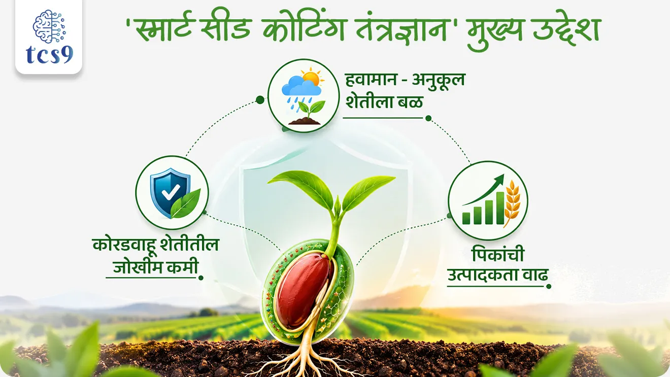 The Smart Seed Coating Technology


📚 Subject : GS - भूगोल - कृषी, विज्ञान आणि तंत्रज्ञान

सरळसेवा, तलाठी, वनरक्षक, पोलीस भरती, अग्निवीर , रेल्वे भरती, SSC GD, MPSC, UPSC परीक्षेसाठी विचारलेले / संभाव्य महत्त्वपूर्ण  प्रश्न


प्रश्न)  बियाण्यांच्या शाश्वत संरक्षणासाठी 'स्मार्ट सीड कोटिंग’ हे नवीन तंत्रज्ञान विकसित करणारी 'भारतीय तेलबिया संशोधन संस्था' (ICAR-IIOR) खालीलपैकी कोणत्या शहरात स्थित आहे ?
पुणे
नागपूर
 हैदराबाद
बेंगळुरू

उत्तर :  हैदराबाद

📰 बातमी काय ? 
• 'भारतीय तेलबिया संशोधन संस्थेने' (ICAR-IIOR) पिकांची उगवण क्षमता सुधारण्यासाठी आणि हवामान बदलाच्या धोक्यांपासून पिकांचे संरक्षण करण्यासाठी एक नाविन्यपूर्ण आणि पेटंटप्राप्त 'स्मार्ट सीड कोटिंग तंत्रज्ञान' विकसित केले आहे.
🧐 हे 'स्मार्ट सीड कोटिंग तंत्रज्ञान' नेमके काय आहे ?
• हे भारतात पेटंट मिळालेले, पूर्णपणे जैविक पद्धतीने विघटन होणारे (Biodegradable) एक प्रगत बीज संवर्धन प्लॅटफॉर्म आहे. 
• हे पारंपारिक एकतर्फी बीजप्रक्रियेऐवजी बियाण्याला बहुउद्देशीय सुरक्षा कवच प्रदान करते.
🤔  'स्मार्ट सीड कोटिंग तंत्रज्ञान' कोणी विकसित केले ? —
•  हे तंत्रज्ञान हैदराबाद येथिल 'आयसीएआर-भारतीय तेलबिया संशोधन संस्थेने' (ICAR-IIOR) विकसित आणि वैज्ञानिकदृष्ट्या प्रमाणित केले आहे.

🧐 'स्मार्ट सीड कोटिंग तंत्रज्ञान'  मुख्य उद्देश कोणता ? 
• हवामान-अनुकूल शेतीला (Climate-Resilient Agriculture) बळ देणे, 
• पावसावर अवलंबून असलेल्या कोरडवाहू शेतीतील जोखीम कमी करणे आणि 
• पिकांची एकूण उत्पादकता वाढवणे - हा या तंत्रज्ञानाचा हेतू आहे.

🤔  'स्मार्ट सीड कोटिंग तंत्रज्ञान' कसे काम करते ? 
 1) थरांचे आवरण (Layered Encapsulation) — मूळ बियाण्यावर पर्यावरणपूरक आणि विघटनशील 'बायोपॉलिमर'चा (Biopolymer) एक विशेष थर चढवला जातो.

 2) एकात्मिक पुरवठा (Input Integration) — या थरामध्ये फायदेशीर सूक्ष्मजीव (Microorganisms), मुख्य अन्नद्रव्ये, सूक्ष्म अन्नद्रव्ये आणि पीक संरक्षण देणारी संयुगे एकत्र पॅक केली जातात.

 3) कार्यक्षमतेची सुरुवात (Microenvironment Activation) — बियाणे पेरल्यानंतर, जमिनीत असणाऱ्या ओलाव्याशी संपर्क येताच हे कोटिंग सक्रिय होते आणि बियाण्याभोवती एक सुरक्षित वातावरण तयार करते.

4)  अचूक पुरवठा (Targeted Release) — बियाणे रुजताना त्यातील पोषक घटक आणि जिवाणू थेट मुळांच्या भागात (Root Zone) सोडले जातात. यामुळे मुळांचा विकास वेगाने होतो आणि पिकाला सुरुवातीलाच आवश्यक पोषण मिळते.

🔹  'स्मार्ट सीड कोटिंग तंत्रज्ञानाची' मुख्य वैशिष्ट्ये आणि फायदे काय आहेत ?
1) पूर्णपणे शाश्वत — यात वापरलेले पॉलिमर जमिनीत नैसर्गिकरित्या विरघळून जाते. यामुळे जमिनीचा पोत बिघडत नाही किंवा कोणतेही रासायनिक प्रदूषण होत नाही.

2) सर्वसमावेशक उपाय — पारंपारिक बीजप्रक्रियेसारखे हे फक्त कीड नियंत्रणापुरते मर्यादित नाही; तर हे एकाच वेळी संरक्षण, पोषण आणि जैविक आधार (All-in-One) देते.

3) विविध पिकांसाठी योग्य — हे कोटिंग तृणधान्ये, कडधान्ये, गळिताची धान्ये (ऑईलसीड्स), कापूस, भाजीपाला आणि मसाल्याच्या पिकांच्या गरजेनुसार या कोटिंग मध्ये बदल केले जाऊ शकतात (म्हणजे कस्टमाइझ करू शकतात) 

4)  उत्पादकतेत मोठी वाढ — देशभरात मका, हरभरा, कापूस, मोहरी आणि तूर या पिकांवर झालेल्या चाचण्यांमध्ये, या तंत्रज्ञानामुळे उत्पादनात 12% ते 37% पर्यंत स्पष्ट वाढ दिसून आली आहे.

📚 संदर्भ : कृषी सिलॅबस : 
•  ICAR-IIOR ची पार्श्वभूमी → ' Indian Institute of Oilseeds Research' ही संस्था हैदराबाद (तेलंगणा) येथे असून ती भारतीय कृषी संशोधन परिषदेच्या (ICAR) अंतर्गत काम करते.
भारतातील तेलबिया पिकांच्या संशोधनातील ही सर्वोच्च संस्था आहे.

🔑 परीक्षेच्या दृष्टीने IMP रिव्हिजन पॉईंट्स : 
 • तंत्रज्ञानाचा मुख्य प्रकार → जैविक पद्धतीने विघटन होणारे (Biodegradable) बायोपॉलिमर आधारित स्मार्ट सीड कोटिंग
• विकसित करणारी संस्था → ICAR-भारतीय तेलबिया संशोधन संस्था (ICAR-IIOR), हैदराबाद
• पिकांची उत्पादकता वाढ → विविध पिकांच्या चाचण्यांमध्ये 12% ते 37% पर्यंत उत्पादनात वाढ नोंदवली
 • तंत्रज्ञानाचा मुख्य फायदा → बियाण्याला पेरणीच्या सुरुवातीच्या काळातच मुळांच्या क्षेत्रात • • अचूक पोषण आणि कीड संरक्षण पुरवणे


The Smart Seed Coating Technology,  ICAR–Indian Institute of Oilseeds Research, climate-resilient agriculture, Farmer Producer Organizations, Indian Agriculture, Geography notes, krushi bharti, Agroeconomics, 



प्रश्न)  बियाण्यांच्या शाश्वत संरक्षणासाठी 'स्मार्ट सीड कोटिंग’ हे नवीन तंत्रज्ञान विकसित करणारी 'भारतीय तेलबिया संशोधन संस्था' (ICAR-IIOR) खालीलपैकी कोणत्या शहरात स्थित आहे ?
पुणे
नागपूर
 हैदराबाद
बेंगळुरू
उत्तर :  हैदराबाद

भारतातील तेलबिया पिकांवर संशोधन करणारी सर्वोच्च संस्था 'ICAR-IIOR' ही हैदराबाद येथे आहे आणि त्यांनीच हे नवीन पेटंटप्राप्त तंत्रज्ञान विकसित केले आहे.




प्रश्न) नुकत्याच चर्चेत आलेल्या 'स्मार्ट सीड कोटिंग तंत्रज्ञान' (Smart Seed Coating Technology) बाबत खालील विधाने विचारात घ्या:

अ) हे तंत्रज्ञान नवी दिल्ली येथील भारतीय कृषी संशोधन संस्थेने (IARI) विकसित केले आहे.
ब) या तंत्रज्ञानात वापरण्यात येणारे बायोपॉलिमर पूर्णपणे जैव-विघटनशील (Biodegradable) असून त्यामुळे जमिनीचे प्रदूषण होत नाही.
क) या कोटिंग तंत्रज्ञानामुळे पिकाच्या मुळांच्या क्षेत्रात (Root Zone) पोषक घटक आणि सूक्ष्मजीव थेट आणि अचूक सोडले जातात.

वरीलपैकी कोणती विधाने बरोबर आहेत?
1. फक्त अ आणि ब
2. फक्त ब आणि क
3. फक्त अ आणि क
4. वरील सर्व

उत्तर : फक्त ब आणि क
 
❌ विधान (अ) चुकीचे आहे कारण — 
• हे तंत्रज्ञान हैदराबाद येथील 'भारतीय तेलबिया संशोधन संस्थेने' (ICAR-IIOR) विकसित केले आहे.