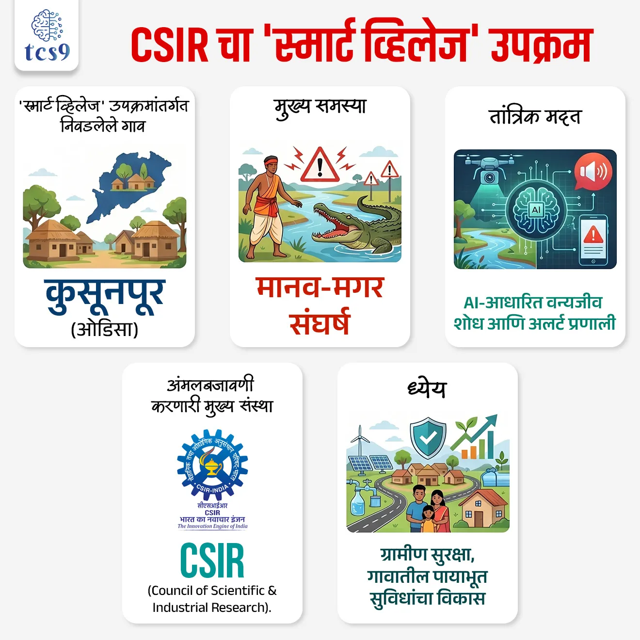 CSIR ‘Smart Village’ Initiative
📚 Subject : GS - पर्यावरण
सरळसेवा, तलाठी, वनरक्षक, पोलीस भरती, अग्निवीर , रेल्वे भरती, SSC GD, MPSC, UPSC परीक्षेसाठी विचारलेले / संभाव्य महत्त्वपूर्ण प्रश्न
प्रश्न) अलीकडेच CSIR ने मानव-मगर संघर्ष रोखण्यासाठी कोणत्या राज्यातील 'कुसूनपूर' या गावात 'स्मार्ट व्हिलेज' अंतर्गत AI तंत्रज्ञान तैनात केले आहे?
ओडिशा
पश्चिम बंगाल
आंध्र प्रदेश
तामिळनाडू
उत्तर : ओडिशा
📰 बातमी काय ?
वैज्ञानिक आणि औद्योगिक संशोधन परिषद (CSIR) अंतर्गत ओडिसातील 'कुसूनपूर' (Kusunpur) या गावात 'स्मार्ट व्हिलेज' उपक्रमांतर्गत कृत्रिम बुद्धिमत्ता (AI) आधारित तंत्रज्ञान आणि पायाभूत सुविधांचा विकास केला जात आहे.
🏘️ कुसूनपूर गावाची निवड का ?
गंभीर समस्या : ओडिशातील कुसूनपूर हे गाव भारतातील सर्वाधिक 'मानव-मगर संघर्षासाठी' (Human-Crocodile Conflict)ओळखले जाते.
गेल्या 4 वर्षांत या गावामध्ये मगरींच्या हल्ल्यांमुळे 20 हून अधिक लोकांचा मृत्यू झाला आहे.
या वारंवार होणाऱ्या जीवितहानीला थेट आळा घालण्यासाठी CSIR ने या गावाची निवड केली आहे.
🧐 'स्मार्ट व्हिलेज' उपक्रम काय आहे ?
विज्ञान, प्रगत तंत्रज्ञान आणि शाश्वत पायाभूत सुविधांच्या (Sustainable Infrastructure) एकत्रीकरणातून ग्रामीण भागाचा कायापालट करणे, लोकांचे जीवनमान उंचावणे आणि सुरक्षा प्रदान करणे हा या उपक्रमाचा मूळ गाभा आहे.
🏛️ अंमलबजावणी संस्था (Implementing Agency):
हा उपक्रम वैज्ञानिक आणि औद्योगिक संशोधन परिषद (CSIR) द्वारे राबविण्यात येत आहे.
CSIR त्यांच्या 'लॅब-टू-लँड' (Lab-to-Land Approach)दृष्टिकोनाखाली हा उपक्रम राबवत आहे म्हणजेच CSIR च्या प्रयोगशाळांमध्ये विकसित केलेले तंत्रज्ञान थेट शेतकऱ्यांच्या आणि गावकऱ्यांच्या उपयोगासाठी जमिनीवर उतरवले जात आहे.
🎯 प्रमुख वैशिष्ट्ये आणि तंत्रज्ञान (Key Features):
🐊 AI-आधारित मगरी शोध यंत्रणा (AI-Enabled Detection System) -
मगरी जेव्हा मानवी वस्त्यांकडे किंवा नदीकाठच्या सार्वजनिक घाटांकडे येण्याचा प्रयत्न करतील, तेव्हा हे AI रडार/कॅमेरा तंत्रज्ञान त्यांना ओळखून गावकऱ्यांना आणि प्रशासनाला तात्काळ चेतावणी (Alerts/Alarms) जारी करेल.
यामुळे मगरींचे हल्ले आणि जीवितहानी पूर्णपणे टाळता येईल.
🏘️पायाभूत सुविधांचा विकास -
गावात सुरक्षित पाण्याचे स्त्रोत, सौर ऊर्जेवर चालणारे दिवे आणि नदीकाठी सुरक्षित घाटांचे कुंपण उभारले जात आहे.
💰 आर्थिक विकास -
तंत्रज्ञानाच्या मदतीने आधुनिक शेती, दुग्धव्यवसाय आणि स्थानिक संसाधनांवर आधारित रोजगाराच्या संधी निर्माण केल्या जात आहेत.
🔑 परीक्षेच्या दृष्टीने IMP रिव्हिजन पॉईंट्स :
'स्मार्ट व्हिलेज' उपक्रमांतर्गत निवडलेले गाव → कुसूनपूर (ओडिसा)
मुख्य समस्या → मानव-मगर संघर्ष
तांत्रिक मदत → AI-आधारित वन्यजीव शोध आणि अलर्ट प्रणाली.
अंमलबजावणी करणारी मुख्य संस्था → CSIR (Council of Scientific & Industrial Research).
ध्येय → ग्रामीण सुरक्षा, गावातील पायाभूत सुविधांचा विकास