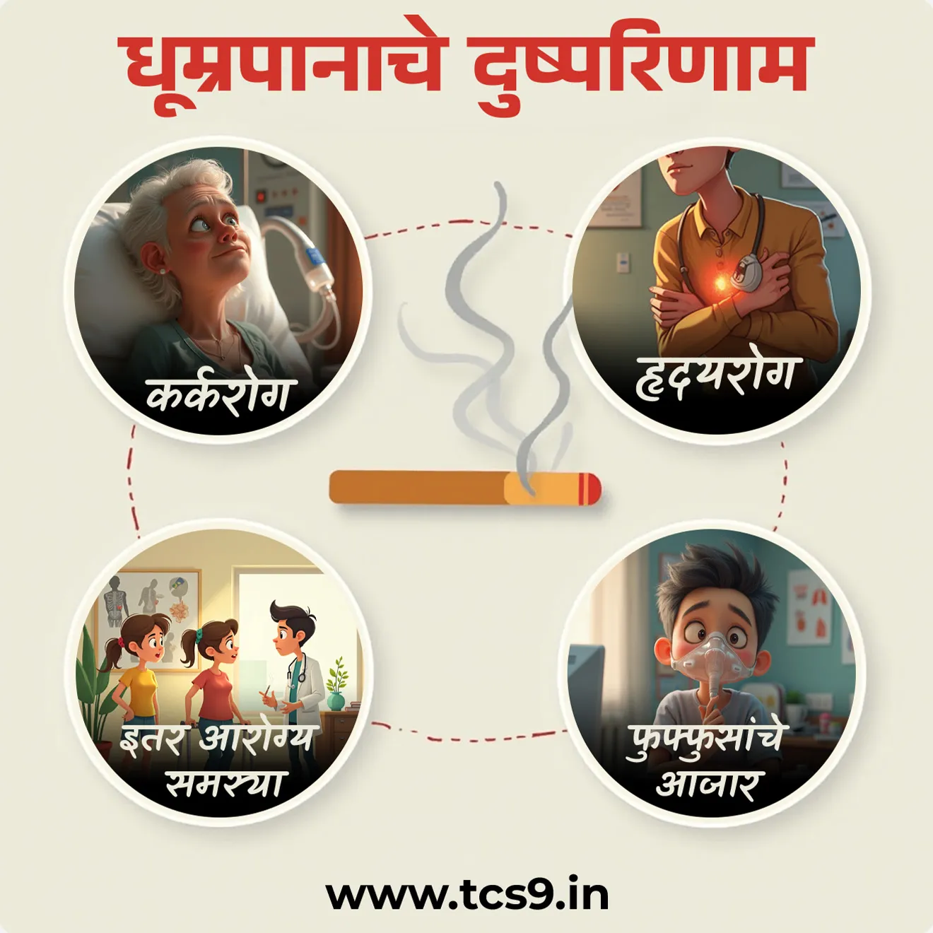 धूम्रपानाचे दुष्परिणाम कोणते ?
(Harmful Effects of Smoking)
• कर्करोग : धूम्रपानामुळे फुफ्फुसे, तोंड, घसा, मूत्रपिंड, मूत्राशय आणि इतर अवयवांचा कर्करोग होतो.
• हृदयरोग : धूम्रपानामुळे हृदयरोग, स्ट्रोक आणि उच्च रक्तदाबाचा धोका वाढतो.
• फुफ्फुसांचे आजार : क्रॉनिक ब्राँकायटिस आणि एम्फिसीमा सारखे फुफ्फुसांचे आजार होतात.
• इतर आरोग्य समस्या : धूम्रपानामुळे मधुमेह, ऑस्टियोपोरोसिस, वंध्यत्व आणि इतर आरोग्य समस्यांचा धोका देखील वाढतो.
