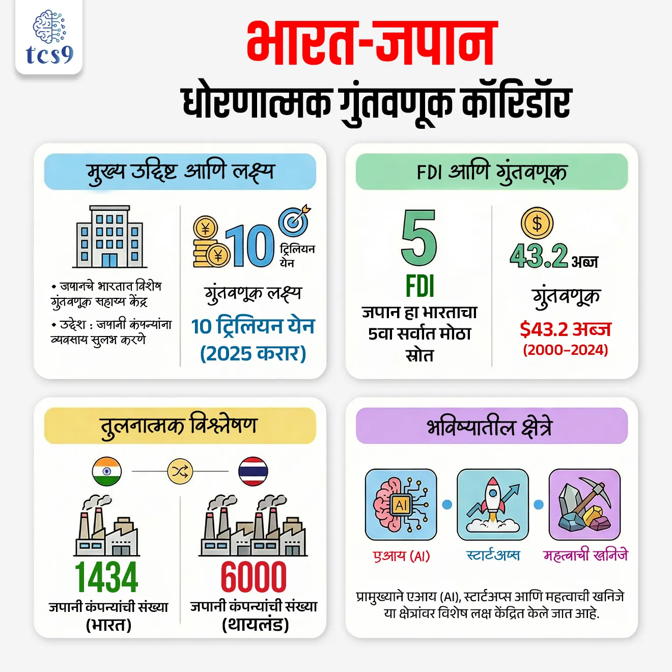 Specialized Center of Japan in India
📚 Subject : GS - अर्थशास्त्र
सरळसेवा, तलाठी, वनरक्षक, पोलीस भरती, अग्निवीर , रेल्वे भरती, SSC GD, MPSC, UPSC परीक्षेसाठी विचारलेले / संभाव्य महत्त्वपूर्ण प्रश्न
प्रश्न) अलिकडे जपानने भारतात गुंतवणूक वाढवण्यासाठी विशेष केंद्र स्थापन करण्याचा निर्णय घेतला आहे तर हे विशेष केंद्र प्रामुख्याने कशासाठी कार्य करेल ?
1. जपानी कंपन्यांना भारतात व्यवसाय सुलभ करण्यासाठी
2. भारतासोबत संरक्षण सहकार्य वाढविण्यासाठी
3. सांस्कृतिक देवाणघेवाण वाढविण्यासाठी
4. कृषी निर्यात वाढविण्यासाठी
उत्तर : जपानी कंपन्यांना भारतात व्यवसाय सुलभ करणे
📰 बातमी काय ?
• अलिकडे जपानने भारतात गुंतवणूक वाढवण्यासाठी एक विशेष केंद्र स्थापन करण्याचा निर्णय घेतला आहे.
• हे केंद्र जपानी कंपन्यांना भारतातील कर प्रणाली, राज्यस्तरीय नियम आणि कायदेशीर प्रक्रियांमध्ये मार्गदर्शन करून व्यवसाय सुलभ करण्याचे काम करणार आहे.
🤔 हे केंद्र नेमकं काय करणार ?
• हे केंद्र जपानी कंपन्यांसाठी एक सुविधा दुवा (facilitator) म्हणून कार्य करेल.
• भारतामध्ये व्यवसाय करताना कंपन्यांना कर प्रणाली, विविध राज्यांचे नियम आणि कायदेशीर प्रक्रियांबाबत अनेक अडचणी येतात.
👉 त्यामुळे हे केंद्र :
• नियम समजावून सांगेल
• प्रक्रिया सुलभ करेल
• गुंतवणुकीला चालना देईल
🧐 हे पाऊल का महत्त्वाचे आहे ?
• भारत आणि जपान यांच्यात चांगले राजनैतिक संबंध असूनही भारतात कार्यरत जपानी कंपन्यांची संख्या तुलनेने कमी आहे.
• 2024 मध्ये भारतात फक्त 1,434 जपानी कंपन्या कार्यरत होत्या, तर थायलंडमध्ये सुमारे 6,000 आणि सिंगापूरमध्ये सुमारे 4,500 कंपन्या आहेत.
👉 त्यामुळे भारतात गुंतवणूक वाढवण्यासाठी हे पाऊल उचलले गेले आहे.
• त्याचबरोबर हा उपक्रम भारत आणि जपानने 2025 मध्ये निश्चित केलेल्या 10 ट्रिलियन येन (सुमारे 62.6 अब्ज डॉलर) गुंतवणूक उद्दिष्टाशी संबंधित आहे.
⚙️ कोणत्या क्षेत्रांवर लक्ष केंद्रित केले जाणार ?
• या उपक्रमात पारंपरिक उत्पादन क्षेत्राबरोबरच आधुनिक आणि धोरणात्मक क्षेत्रांवर भर दिला जाणार आहे.
• जसे की - कृत्रिम बुद्धिमत्ता (AI), स्टार्टअप्स आणि महत्त्वाची खनिजे (critical minerals)
💰 भारतातील जपानची गुंतवणूक स्थिती काय आहे ?
• जपान सध्या भारतासाठी परकीय गुंतवणुकीचा (FDI) 5 वा सर्वात मोठा स्रोत आहे.
• 2000 ते डिसेंबर 2024 या कालावधीत जपानने भारतात सुमारे 43.2 अब्ज डॉलर गुंतवणूक केली आहे.
• ही गुंतवणूक मुख्यतः वाहन (automobile) आणि दूरसंचार (telecom) क्षेत्रात आहे.
🔑 परीक्षेच्या दृष्टीने IMP रिव्हिजन पॉईंट्स :
• जपान → भारतात विशेष गुंतवणूक सहाय्य केंद्र
• उद्देश → जपानी कंपन्यांना व्यवसाय सुलभ करणे
• गुंतवणूक लक्ष्य → 10 ट्रिलियन येन (2025 करार)
• जपानी कंपन्या → भारतात (1,434) < थायलंडमध्ये (~6000)
• FDI → जपान हा भारताचा 5वा सर्वात मोठा स्रोत
• गुंतवणूक → $43.2 अब्ज (2000–2024)
• क्षेत्रे → AI, स्टार्टअप्स, महत्त्वाची खनिजे