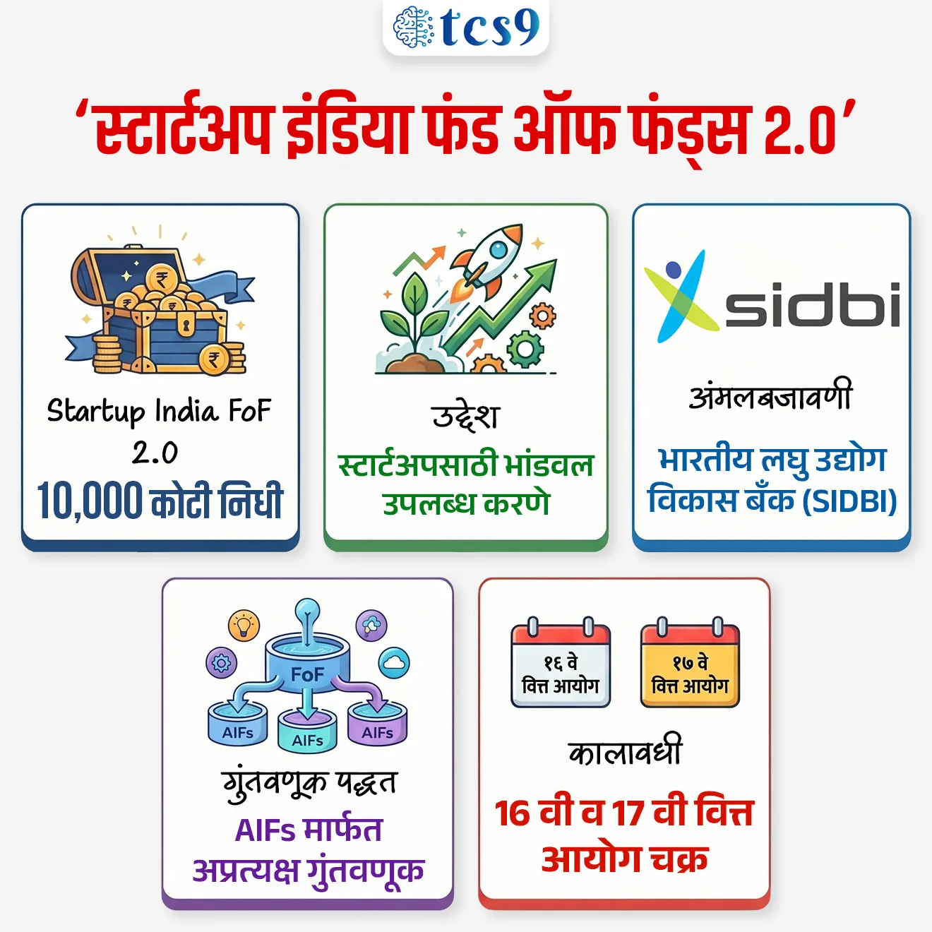 Government notifies Startup India Fund of Funds 2.0 with ₹10,000 crore corpus
📚 Subject : GS - सरकारी योजना
सरळसेवा, तलाठी, वनरक्षक, पोलीस भरती, अग्निवीर , रेल्वे भरती, SSC GD, MPSC, UPSC परीक्षेसाठी विचारलेले / संभाव्य महत्त्वपूर्ण प्रश्न
प्रश्न) ‘Startup India Fund of Funds (FoF) 2.0’ योजनेची अंमलबजावणी कोणती संस्था करणार आहे ?
1. NABARD
2. RBI
3. SIDBI
4. NITI Aayog
उत्तर : SIDBI
📰 बातमी काय ?
• 13 एप्रिल 2026 रोजी प्रसिद्ध झालेल्या माहितीनुसार केंद्र सरकारने स्टार्टअप इंडिया फंड ऑफ फंड्स 2.0 ची अधिसूचना जारी केली आहे.
• एकूण 10,000 कोटी रुपयांच्या निधीसह हा उपक्रम देशातल्या स्टार्टअप परिसंस्थेसाठी उद्यम आणि वाढीव भांडवल गोळा करण्याच्या उद्देशाने सुरू करण्यात आला आहे.
🚀 " स्टार्टअप इंडिया फंड ऑफ फंड्स 2.0 " म्हणजे काय ?
‘Startup India Fund of Funds 2.0’
• ‘Startup India Fund of Funds 2.0’ हा सरकारद्वारे समर्थित निधी आहे, जो थेट स्टार्टअप्समध्ये गुंतवणूक करत नाही,
• तर तो SEBI-नोंदणीकृत वैकल्पिक गुंतवणूक निधी (Alternative Investment Funds - AIFs) मध्ये गुंतवणूक करतो.
• हे AIFs पुढे स्टार्टअप्समध्ये पैसा गुंतवतात.
• म्हणून याला “Fund of Funds” मॉडेल म्हणतात.
📜 ऐतिहासिक पार्श्वभूमी :
• ही योजना Startup India उपक्रमाचा भाग असून,
• याआधी 2016 मध्ये Fund of Funds for Startups (FFS 1.0) सुरू करण्यात आला होता.
• FoF 2.0 हा त्याचाच पुढील टप्पा आहे, जो स्टार्टअप क्षेत्राला अधिक बळकट करण्यासाठी आणला आहे.
✍️ योजनेची वैशिष्ट्ये :
• या योजनेअंतर्गत सरकारने ₹10,000 कोटींचा निधी उपलब्ध करून दिला आहे.
• हा निधी विशेषतः deep-tech, नवोन्मेष (Innovation) आणि उत्पादन क्षेत्रातील (Manufacturing) स्टार्टअप्सना प्रोत्साहन देण्यासाठी वापरला जाईल.
• या माध्यमातून लहान शहरांतील स्टार्टअप्सनाही निधी मिळावा आणि देशभरात गुंतवणूक वाढावी, यावर भर दिला आहे.
• तसेच प्रारंभिक टप्प्यात (Early-Stage) भांडवलाच्या कमतरतेमुळे होणारे अपयश कमी करण्याचा प्रयत्न या योजनेत केला आहे.
🤔 योजनेची अंमलबजावणी कोणत्या संस्थेमार्फत करण्यात येणार आहे ?
• अंमलबजावणी संस्था - भारतीय लघु उद्योग विकास बँक (Small Industries Development Bank of India - SIDBI) ही संस्था योजनेची अंमलबजावणी करेल.
🚀 " स्टार्टअप इंडिया फंड ऑफ फंड्स 2.0 " योजनेचा फायदा (महत्त्व) :
• भारतामध्ये स्टार्टअप परिसंस्था (Startup Ecosystem) वेगाने वाढत असले तरी अनेक नव्या कंपन्यांना सुरुवातीला निधी मिळण्यात अडचणी येतात.
• ही योजना -
1. स्टार्टअपना भांडवल उपलब्ध करून देईल
2. नवकल्पनांना चालना देईल
3. रोजगार निर्मिती वाढवेल
4. ‘Make in India’ आणि तंत्रज्ञान विकासाला बळ देईल
🔑 परीक्षेच्या दृष्टीने IMP रिव्हिजन पॉईंट्स :
• Startup India FoF 2.0 — 10,000 कोटी निधी
• उद्देश — स्टार्टअपसाठी भांडवल उपलब्ध करणे
• अंमलबजावणी — भारतीय लघु उद्योग विकास बँक (SIDBI)
• गुंतवणूक पद्धत — AIFs मार्फत अप्रत्यक्ष गुंतवणूक
• कालावधी — 16 वी व 17 वी वित्त आयोग चक्र
