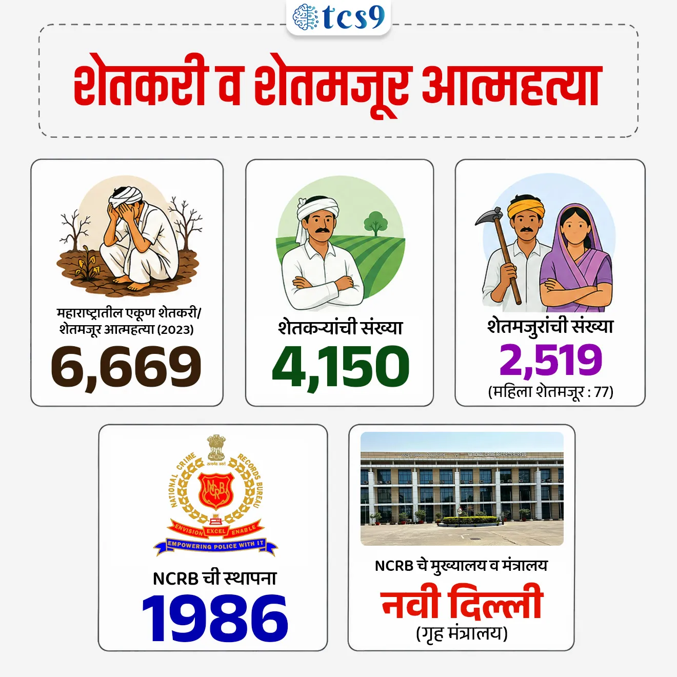 Statistics regarding farmer suicides in Maharashtra presented in the Legislative Assembly


📚 Subject : GS - राज्यशास्त्र व प्रशासन - सामाजिक समस्या व शासकीय धोरणे, अर्थशास्त्र, - कृषी

सरळसेवा, तलाठी, वनरक्षक, पोलीस भरती, अग्निवीर , रेल्वे भरती, SSC GD, MPSC, UPSC परीक्षेसाठी विचारलेले / संभाव्य महत्त्वपूर्ण  प्रश्न


प्रश्न) दरवर्षी भारतात 'अपघाती मृत्यू आणि आत्महत्या' (Accidental Deaths & Suicides in India) हा अधिकृत अहवाल खालीलपैकी कोणती संस्था प्रसिद्ध करते ?
1. नीति आयोग (NITI Aayog)
2. राष्ट्रीय गुन्हे नोंदणी ब्युरो (NCRB)
3. केंद्रीय तपास संस्था (CBI)
4. राष्ट्रीय सांख्यिकी कार्यालय (NSO)

उत्तर :  राष्ट्रीय गुन्हे नोंदणी ब्युरो (NCRB)

📰 बातमी काय आहे ?
• महाराष्ट्र शासनाच्या मदत व पुनर्वसन मंत्र्यांनी राज्य विधानसभेत सादर केलेल्या लेखी उत्तरात माहिती दिली की, राष्ट्रीय गुन्हे नोंदणी ब्युरो (NCRB) च्या 2023 च्या आकडेवारीनुसार राज्यात 6,669 शेतकरी आणि शेतमजुरांनी आत्महत्येसारखे टोकाचे पाऊल उचलले आहे.
• ही आकडेवारी समोर आल्यानंतर राज्यातील कृषी क्षेत्रातील वाढता ताण आणि ग्रामीण भागातील आर्थिक समस्यांवर पुन्हा एकदा मोठी चर्चा सुरू झाली आहे.

📊 महाराष्ट्रातील शेतकरी व शेतमजूर आत्महत्या आकडेवारी (2023) : 
• शेतकरी (Farmers / Cultivators) → 4,150
• शेतमजूर (Agricultural Labourers) → 2,519
• महिला शेतमजूर (Women Agricultural Labourers) → 77
• एकूण आत्महत्या (Total Deaths) → 6,669 (4,150+ 2,519)

(✍️ नोट: अधिकृत माहितीनुसार 2023 मध्ये देशभरातील एकूण शेतकरी व शेतमजूर आत्महत्येपैकी सर्वाधिक म्हणजेच सुमारे 38% घटना एकट्या महाराष्ट्रात नोंदवल्या गेल्या आहेत.)

🤔 कृषी संकटाची/ आत्महत्येची मुख्य कारणे: 
•  सततचा दुष्काळ, अवेळी पाऊस, पीक वाया जाणे, बँका व सावकारांचे कर्जबाजारीपण, पिकांना योग्य भाव न मिळणे आणि वाढता उत्पादन खर्च.

🏛️ राष्ट्रीय गुन्हे नोंदणी ब्युरो (NCRB - National Crime Records Bureau)
• स्थापना - 1986
• मंत्रालय - गृह मंत्रालय (Ministry of Home Affairs)
• मुख्यालय - नवी दिल्ली

🤝 NCRB चे मुख्य कार्ये - 
1) भारतातील गुन्हेगारीशी संबंधित आकडेवारी गोळा करणे आणि तिचे पृथक्करण करणे.
2) दरवर्षी 'क्राइम इन इंडिया' (Crime in India) आणि 'अपघाती मृत्यू आणि आत्महत्या' (Accidental Deaths & Suicides in India) हे अहवाल प्रसिद्ध करणे.
3) गुन्हेगारी आणि गुन्हेगारांचा राष्ट्रीय डेटाबेस (CCTNS) संचलित करणे.
4) धोरणकर्त्यांना गुन्हे रोखण्यासाठी आणि कायद्याच्या अंमलबजावणीचे नियोजन करण्यासाठी मदत करणे.


🔑 परीक्षेच्या दृष्टीने IMP रिव्हिजन पॉईंट्स : शेतकरी व शेतमजूर आत्महत्या
• महाराष्ट्रातील एकूण शेतकरी/शेतमजूर आत्महत्या (2023) → 6,669
• शेतकऱ्यांची संख्या → 4,150
• शेतमजुरांची संख्या → 2,519 (महिला शेतमजूर: 77)
• NCRB ची स्थापना → 1986
• NCRB चे मुख्यालय व मंत्रालय → नवी दिल्ली (गृह मंत्रालय)