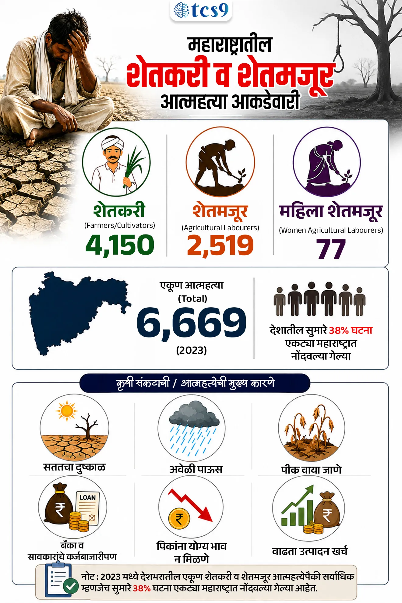 Statistics regarding farmer suicides in Maharashtra presented in the Legislative Assembly


📚 Subject : GS - राज्यशास्त्र व प्रशासन - सामाजिक समस्या व शासकीय धोरणे, अर्थशास्त्र, - कृषी

सरळसेवा, तलाठी, वनरक्षक, पोलीस भरती, अग्निवीर , रेल्वे भरती, SSC GD, MPSC, UPSC परीक्षेसाठी विचारलेले / संभाव्य महत्त्वपूर्ण  प्रश्न


प्रश्न) दरवर्षी भारतात 'अपघाती मृत्यू आणि आत्महत्या' (Accidental Deaths & Suicides in India) हा अधिकृत अहवाल खालीलपैकी कोणती संस्था प्रसिद्ध करते ?
1. नीति आयोग (NITI Aayog)
2. राष्ट्रीय गुन्हे नोंदणी ब्युरो (NCRB)
3. केंद्रीय तपास संस्था (CBI)
4. राष्ट्रीय सांख्यिकी कार्यालय (NSO)

उत्तर :  राष्ट्रीय गुन्हे नोंदणी ब्युरो (NCRB)

📰 बातमी काय आहे ?
• महाराष्ट्र शासनाच्या मदत व पुनर्वसन मंत्र्यांनी राज्य विधानसभेत सादर केलेल्या लेखी उत्तरात माहिती दिली की, राष्ट्रीय गुन्हे नोंदणी ब्युरो (NCRB) च्या 2023 च्या आकडेवारीनुसार राज्यात 6,669 शेतकरी आणि शेतमजुरांनी आत्महत्येसारखे टोकाचे पाऊल उचलले आहे.
• ही आकडेवारी समोर आल्यानंतर राज्यातील कृषी क्षेत्रातील वाढता ताण आणि ग्रामीण भागातील आर्थिक समस्यांवर पुन्हा एकदा मोठी चर्चा सुरू झाली आहे.

📊 महाराष्ट्रातील शेतकरी व शेतमजूर आत्महत्या आकडेवारी (2023) : 
• शेतकरी (Farmers / Cultivators) → 4,150
• शेतमजूर (Agricultural Labourers) → 2,519
• महिला शेतमजूर (Women Agricultural Labourers) → 77
• एकूण आत्महत्या (Total Deaths) → 6,669 (4,150+ 2,519)

(✍️ नोट: अधिकृत माहितीनुसार 2023 मध्ये देशभरातील एकूण शेतकरी व शेतमजूर आत्महत्येपैकी सर्वाधिक म्हणजेच सुमारे 38% घटना एकट्या महाराष्ट्रात नोंदवल्या गेल्या आहेत.)

🤔 कृषी संकटाची/ आत्महत्येची मुख्य कारणे: 
•  सततचा दुष्काळ, अवेळी पाऊस, पीक वाया जाणे, बँका व सावकारांचे कर्जबाजारीपण, पिकांना योग्य भाव न मिळणे आणि वाढता उत्पादन खर्च.

🏛️ राष्ट्रीय गुन्हे नोंदणी ब्युरो (NCRB - National Crime Records Bureau)
• स्थापना - 1986
• मंत्रालय - गृह मंत्रालय (Ministry of Home Affairs)
• मुख्यालय - नवी दिल्ली

🤝 NCRB चे मुख्य कार्ये - 
1) भारतातील गुन्हेगारीशी संबंधित आकडेवारी गोळा करणे आणि तिचे पृथक्करण करणे.
2) दरवर्षी 'क्राइम इन इंडिया' (Crime in India) आणि 'अपघाती मृत्यू आणि आत्महत्या' (Accidental Deaths & Suicides in India) हे अहवाल प्रसिद्ध करणे.
3) गुन्हेगारी आणि गुन्हेगारांचा राष्ट्रीय डेटाबेस (CCTNS) संचलित करणे.
4) धोरणकर्त्यांना गुन्हे रोखण्यासाठी आणि कायद्याच्या अंमलबजावणीचे नियोजन करण्यासाठी मदत करणे.


🔑 परीक्षेच्या दृष्टीने IMP रिव्हिजन पॉईंट्स : शेतकरी व शेतमजूर आत्महत्या
• महाराष्ट्रातील एकूण शेतकरी/शेतमजूर आत्महत्या (2023) → 6,669
• शेतकऱ्यांची संख्या → 4,150
• शेतमजुरांची संख्या → 2,519 (महिला शेतमजूर: 77)
• NCRB ची स्थापना → 1986
• NCRB चे मुख्यालय व मंत्रालय → नवी दिल्ली (गृह मंत्रालय)



Crime in India report, Accidental Deaths and Suicides in India, NCRB Data 2023, National Crime Records Bureau, Ministry of Home Affairs, Maharashtra Government informed the State Legislative Assembly, farmers and agricultural labourers died by suicide in 2023, 




प्रश्न) दरवर्षी भारतात 'अपघाती मृत्यू आणि आत्महत्या' (Accidental Deaths & Suicides in India) हा अधिकृत अहवाल खालीलपैकी कोणती संस्था प्रसिद्ध करते?
1. नीति आयोग (NITI Aayog)
2. राष्ट्रीय गुन्हे नोंदणी ब्युरो (NCRB)
3. केंद्रीय तपास संस्था (CBI)
4. राष्ट्रीय सांख्यिकी कार्यालय (NSO)

उत्तर :  राष्ट्रीय गुन्हे नोंदणी ब्युरो (NCRB)

गृह मंत्रालयाच्या अंतर्गत येणारी 'राष्ट्रीय गुन्हे नोंदणी ब्युरो' (NCRB) ही संस्था दरवर्षी देशातील गुन्हेगारी आणि आत्महत्येची आकडेवारी गोळा करून अधिकृत अहवाल प्रसिद्ध करते.




प्रश्न 2) नॅशनल क्राईम रेकॉर्ड्स ब्युरो (NCRB) च्या 2023 च्या आकडेवारीनुसार महाराष्ट्रातील शेतकरी आत्महत्येबाबत खालील विधाने विचारात घ्या:
अ) 2023 मध्ये महाराष्ट्रात एकूण 6,669 शेतकरी आणि शेतमजुरांनी आत्महत्येसारखे पाऊल उचलले, ज्यामध्ये शेतकऱ्यांची संख्या शेतमजुरांपेक्षा जास्त होती.
ब) NCRB ही संस्था केंद्रीय वित्त मंत्रालयाच्या अंतर्गत काम करते आणि तिची स्थापना 1986 मध्ये झाली.
क) राज्य विधानसभेत सादर केलेल्या आकडेवारीनुसार आत्महत्या केलेल्या शेतमजुरांमध्ये 77 महिला शेतमजुरांचा समावेश होता.
वरीलपैकी कोणती विधाने बरोबर आहेत ?
1. फक्त अ आणि ब
2. फक्त ब आणि क
3. फक्त अ आणि क
4. अ, ब आणि क सर्व बरोबर

उत्तर : फक्त अ आणि क

• विधान अ (बरोबर): एकूण 6,669 पैकी 4,150 शेतकरी आणि 2,519 शेतमजूर होते.
❌विधान ब चुकीचे आहे कारण : NCRB ही संस्था गृह मंत्रालयाच्या (Ministry of Home Affairs) अंतर्गत काम करते.
• विधान क (बरोबर): आत्महत्या केलेल्या शेतमजुरांमध्ये 77 महिला शेतमजुरांचा समावेश होता.