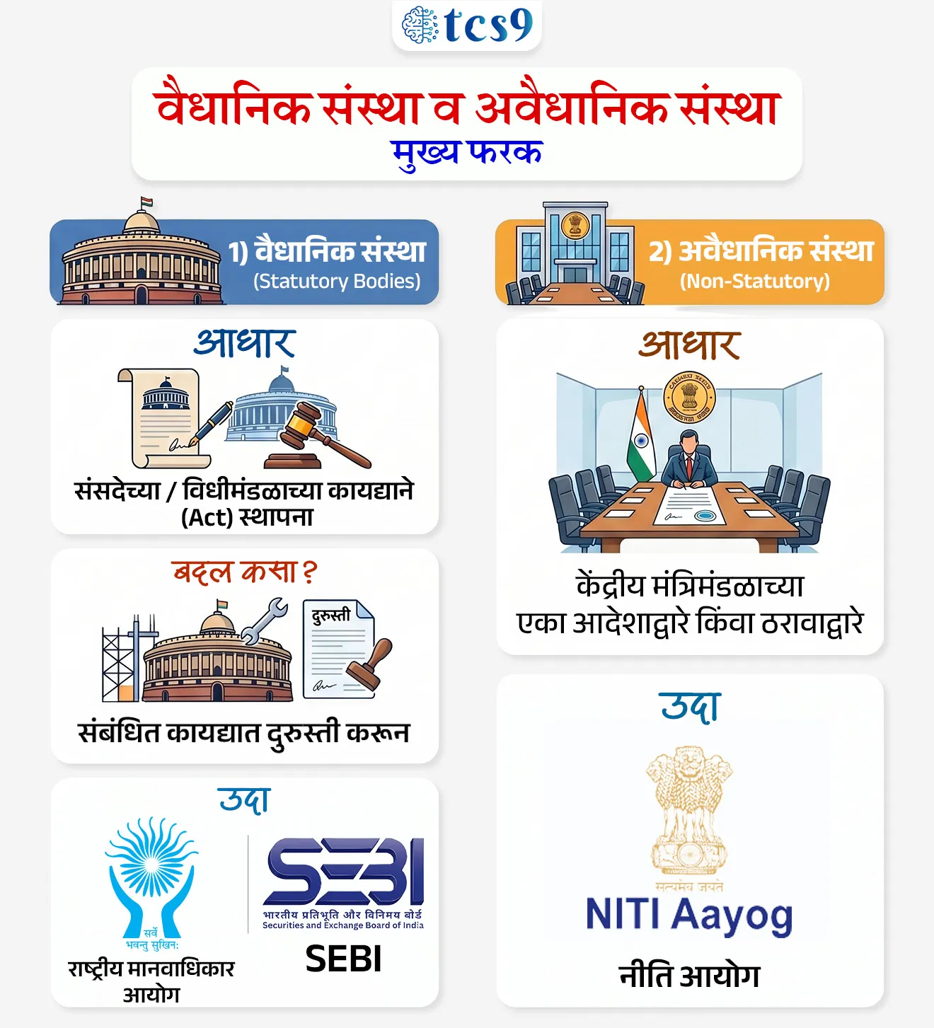 संवैधानिक विरुद्ध असंवैधानिक संस्था
वैधानिक विरुद्ध अवैधानिक संस्था
(Constitutional vs Non-Constitutional Bodies)
(Statutory vs Non-Statutory Bodies)
📚 Subject : GS - राज्यशास्त्र
सरळसेवा, तलाठी, वनरक्षक, पोलीस भरती, अग्निवीर , रेल्वे भरती, SSC GD, MPSC, UPSC परीक्षेसाठी विचारलेले / संभाव्य महत्त्वपूर्ण प्रश्न
प्रश्न) भारतातील खालीलपैकी कोणती संस्था संवैधानिक (Constitutional) नाही ?
भारताचे नियंत्रक व महालेखापरीक्षक (CAG)
केंद्रीय लोकसेवा आयोग (UPSC)
राष्ट्रीय मानवाधिकार आयोग (NHRC)
वित्त आयोग (Finance Commission)
उत्तर : राष्ट्रीय मानवाधिकार आयोग (NHRC)
संवैधानिक किंवा असंवैधानिक संस्था यावर mpsc, तलाठी भरती मध्ये याआधी प्रश्न विचारले आहे का?
🏛️ संवैधानिक विरुद्ध असंवैधानिक संस्था
(Constitutional vs Non-Constitutional Bodies)
🧐 संवैधानिक संस्था (Constitutional Bodies) म्हणजे काय ?
1) व्याख्या - ज्या संस्थांची स्थापना थेट भारतीय संविधानानुसार झाली आहे आणि ज्यांचा उल्लेख संविधानातील विशिष्ट कलमांमध्ये (Articles) आढळतो, त्यांना संवैधानिक संस्था म्हणतात.
2) वैशिष्ट्य - या संस्थांमध्ये किंवा त्यांच्या अधिकारात कोणताही बदल करायचा असल्यास संसदेला संविधान दुरुस्ती (Constitutional Amendment) करावी लागते.
3) उदाहरणे -
भारतीय निवडणूक आयोग (Election Commission of India): संविधानाचे कलम 324
केंद्रीय लोकसेवा आयोग (UPSC): संविधानाचे कलम 315
भारताचे नियंत्रक व महालेखापरीक्षक (CAG): संविधानाचे कलम 148
वित्त आयोग (Finance Commission): संविधानाचे कलम 280
🤔 असंवैधानिक संस्था (Non-Constitutional / Extra-Constitutional Bodies) म्हणजे काय ?
1) व्याख्या - ज्या संस्थांचा उल्लेख भारताच्या मूळ संविधानात किंवा कोणत्याही घटनात्मक कलमामध्ये नाही, त्यांना असंवैधानिक (किंवा संविधानेत्तर) संस्था म्हणतात.
2) वैशिष्ट्य:
यांच्या निर्मितीसाठी संविधान दुरुस्तीची गरज नसते.
या संस्था संसदेच्या कायद्याने किंवा सरकारच्या आदेशाने बनतात.
3) उदाहरणे -
नीती आयोग (NITI Aayog)
राष्ट्रीय मानवाधिकार आयोग (NHRC)
केंद्रीय माहिती आयोग (CIC)
🏛️ वैधानिक विरुद्ध अवैधानिक संस्था (Statutory vs Non-Statutory / Executive Bodies)
🧐 वैधानिक संस्था (Statutory Bodies) म्हणजे काय ?
1) व्याख्या - ज्या संस्थांची स्थापना संसदेमध्ये किंवा राज्य विधीमंडळात विशेष कायदा (Act / Statute) पास करून केली जाते, त्यांना वैधानिक किंवा कायदेशीर संस्था म्हणतात.
2) वैशिष्ट्य -
या संस्था संविधानात नसतात, पण त्यांना कायद्याचे पूर्ण संरक्षण आणि अधिकार असतात.
संसदेने कायदा बदलल्यास या संस्था रद्द किंवा बदलता येतात.
3) उदाहरणे -
राष्ट्रीय मानवाधिकार आयोग (NHRC): 'मानवाधिकार संरक्षण कायदा, 1993' (Protection of Human Rights Act, 1993) अंतर्गत स्थापना.
भारतीय प्रतिभूती आणि विनिमय मंडळ (SEBI): 'सेबी कायदा, 1992' (SEBI Act, 1992) अंतर्गत स्थापना.
राष्ट्रीय हरित लवाद (NGT): 'राष्ट्रीय हरित लवाद कायदा, 2010' अंतर्गत स्थापना.
🤔 अवैधानिक / कार्यकारी संस्था (Non-Statutory / Executive Bodies) म्हणजे काय ?
1) व्याख्या - ज्या संस्था संसदेच्या कोणत्याही कायद्याविना, केवळ केंद्रीय मंत्रिमंडळाच्या एका आदेशाद्वारे किंवा ठरावाद्वारे (Cabinet/Executive Resolution) तयार केल्या जातात, त्यांना अवैधानिक किंवा 'कार्यकारी संस्था' म्हणतात.
2) वैशिष्ट्य -
यांच्या मागे ना संविधानाचे कलम असते, ना संसदेचा कायदा.
सरकार आपल्या एका आदेशाने या संस्था कधीही बरखास्त करू शकते.
3) उदाहरणे -
नीति आयोग (NITI Aayog):
नीति आयोगाची स्थापना 1 जानेवारी 2015 रोजी केवळ केंद्रीय मंत्रिमंडळाच्या ठरावाने झाली आहे.
यासाठी संसदेत कोणताही कायदा केलेला नाही.
✍️ नोट - नीति आयोग ही असंवैधानिक (Non-Constitutional) आणि अवैधानिक संस्था (Non-Statutory) संस्था आहे.
🔑 परीक्षेच्या दृष्टीने IMP रिव्हिजन पॉईंट्स
1) संवैधानिक संस्था (Constitutional Bodies)
आधार → थेट भारतीय संविधानात उल्लेख
बदल कसा? → संविधान दुरुस्ती (Constitutional Amendment) आवश्यक
उदा. → निवडणूक आयोग, वित्त आयोग, नियंत्रक व महालेखापरीक्षक, UPSC
2) असंवैधानिक संस्था (Non-Constitutional Bodies)
संविधानात उल्लेख नसतो
उदा. → नीति आयोग, राष्ट्रीय मानवाधिकार आयोग
1) वैधानिक संस्था (Statutory Bodies)
आधार → संसदेच्या/विधीमंडळाच्या कायद्याने (Act) स्थापना
बदल कसा? → संबंधित कायद्यात दुरुस्ती करून
उदा. → राष्ट्रीय मानवाधिकार आयोग, SEBI
2) अवैधानिक संस्था (Non-Statutory)
आधार → केंद्रीय मंत्रिमंडळाच्या एका आदेशाद्वारे किंवा ठरावाद्वारे
उदा. → नीति आयोग
Constitutional vs Non-Constitutional Bodies, Extra-Constitutional Bodies, Statutory vs Non-Statutory Bodies , Executive Bodies, sanvaidhanik santha mhanje kay, what is Constitutional bodies, vaidhanik santha mhanje kay, what is Statutory Bodies, government bodies, Rajyashastra, rajyaghatna, Indian constitution, bhartache sanvidhan,
प्रश्न 1) महाराष्ट्र लोक सेवा आयोग (MPSC) च्या संदर्भातील खालील विधाने विचारात घ्या :
(a) महाराष्ट्र लोक सेवा आयोग (MPSC) ही एक वैधानिक संस्था (Statutory Body) आहे.
(b) याची स्थापना भारतीय संविधानाच्या अनुच्छेद 315 (Article 315) अंतर्गत करण्यात आली आहे.
(c) ही संस्था सरकारी कर्मचाऱ्यांच्या निवृत्तीवेतन आणि दाव्यांवर सरकारला सल्ला देते.
वरीलपैकी योग्य विधान/ विधाने असलेला पर्याय निवडा :
फक्त (b) आणि (c) योग्य
फक्त (a) आणि (b) योग्य
फक्त (a) योग्य
वरील सर्व योग्य
उत्तर : फक्त (b) आणि (c) योग्य
विधानात (a) मध्ये MPSC ला 'वैधानिक संस्था' म्हटले होते, जे चुकीचे आहे.
MPSC चा उल्लेख संविधानाच्या कलम 315 मध्ये असल्याने ती संवैधानिक संस्था (Constitutional Body) आहे.
संवैधानिक संस्था (Constitutional Bodies) :
✍️ ज्या संस्थांची स्थापना थेट भारतीय संविधानानुसार झाली आहे आणि ज्यांचा उल्लेख संविधानातील विशिष्ट कलमांमध्ये (Articles) आढळतो, त्यांना संवैधानिक संस्था म्हणतात.
उदाहरणे -
भारतीय निवडणूक आयोग (Election Commission of India): संविधानाचे कलम 324
केंद्रीय लोकसेवा आयोग (UPSC): संविधानाचे कलम 315
भारताचे नियंत्रक व महालेखापरीक्षक (CAG): संविधानाचे कलम 148
वित्त आयोग (Finance Commission): संविधानाचे कलम 280
वैधानिक संस्था (Statutory Bodies) -
ज्या संस्थांची स्थापना संसदेमध्ये किंवा राज्य विधीमंडळात विशेष कायदा (Act / Statute) पास करून केली जाते, त्यांना वैधानिक किंवा कायदेशीर संस्था म्हणतात.
उदाहरणार्थ - राष्ट्रीय मानवाधिकार आयोग (NHRC)
प्रश्न 2) भारतातील खालीलपैकी कोणती संस्था संवैधानिक (Constitutional) नाही ?
भारताचे नियंत्रक व महालेखापरीक्षक (CAG)
केंद्रीय लोकसेवा आयोग (UPSC)
राष्ट्रीय मानवाधिकार आयोग (NHRC)
वित्त आयोग (Finance Commission)
उत्तर : राष्ट्रीय मानवाधिकार आयोग (NHRC)
CAG (कलम 148), UPSC (कलम 315) आणि वित्त आयोग (कलम 280) या संवैधानिक संस्था आहेत.
तर राष्ट्रीय मानवाधिकार आयोग (NHRC) हा संसदेच्या १९९३ च्या कायद्याने बनलेला असल्याने तो वैधानिक (Statutory) वर्गात मोडतो.
संवैधानिक संस्था (Constitutional Bodies) :
✍️ ज्या संस्थांची स्थापना थेट भारतीय संविधानानुसार झाली आहे आणि ज्यांचा उल्लेख संविधानातील विशिष्ट कलमांमध्ये (Articles) आढळतो, त्यांना संवैधानिक संस्था म्हणतात.
वैधानिक संस्था (Statutory Bodies) -
ज्या संस्थांची स्थापना संसदेमध्ये किंवा राज्य विधीमंडळात विशेष कायदा (Act / Statute) पास करून केली जाते, त्यांना वैधानिक किंवा कायदेशीर संस्था म्हणतात.
उदाहरणार्थ - राष्ट्रीय मानवाधिकार आयोग (NHRC)