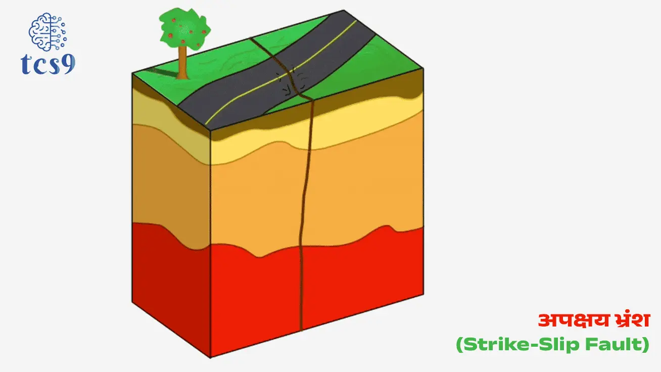 3) अपक्षय भ्रंश (Strike-slip Fault) :
• खडकाच्या भागांचे स्थानांतर वर-खाली न होता क्षितिजसमांतर दिशेने होते यास अपक्षय भ्रंश किंवा विदारण भ्रंश असे म्हणतात.
• उदाहरणार्थ : म्यानमारमधील सागाईंग फॉल्ट, तुर्कीमधील अनाटोलियन फॉल्ट
