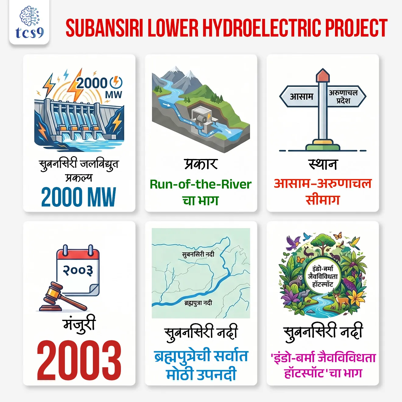 सुबनसिरी लोअर जलविद्युत प्रकल्प
Subansiri Lower Hydroelectric Project

📚 Subject : GS -  भूगोल - नदी

सरळसेवा, तलाठी, वनरक्षक, पोलीस भरती, अग्निवीर , रेल्वे भरती, SSC GD, MPSC, UPSC परीक्षेसाठी विचारलेले / संभाव्य महत्त्वपूर्ण  प्रश्न

प्रश्न) 'सुवर्णसिरी नदी' (Gold River) म्हणून ओळखली जाणारी सुबनसिरी नदी खालीलपैकी कोणत्या नदीची उपनदी आहे ?
1. गंगा
2. सिंधू
3. ब्रह्मपुत्रा
4. गोदावरी

उत्तर :  ब्रह्मपुत्रा

📰 बातमी काय ?

• आसाम आणि मेघालय राज्यांनी सुबनसिरी लोअर जलविद्युत प्रकल्पा'च्या  (Subansiri Lower Hydroelectric Project) केंद्रीय कोट्या मधून अतिरिक्त वीज खरेदी करण्यास नकार दिला आहे.
• कारण म्हणजे या प्रकल्पातील वीज दर खूप वाढले असून, इतर स्वस्त ऊर्जा पर्याय उपलब्ध आहेत.

⚡ Subansiri Lower Hydroelectric Project म्हणजे काय ?
• Subansiri Lower Hydroelectric Project हा भारतातील सर्वात मोठ्या जलविद्युत प्रकल्पांपैकी एक आहे.
• हा प्रकल्प 2003 मध्ये मंजूर करण्यात आला असून, तो सुबनसिरी नदीवर आसाम आणि अरुणाचल प्रदेश यांच्या सीमेवर आहे.
• या प्रकल्पाची एकूण क्षमता 2000 मेगावॅट आहे. 
• हा “run-of-the-river” प्रकारचा प्रकल्प आहे, म्हणजे मोठे जलसाठे न करता नदीच्या प्रवाहावर आधारित वीज निर्मिती होते.
• सध्या या प्रकल्पातील 8 पैकी फक्त 3 युनिट्स कार्यरत आहेत.

💰 वीज दराचा मुद्दा : 
• या प्रकल्पाचे बांधकाम 2011 ते 2019 या काळात थांबले होते, त्यामुळे खर्च मोठ्या प्रमाणात वाढला.
• याचा परिणाम असा झाला की वीज दर - 
👉 पूर्वी 2 रुपये प्रति युनिटपेक्षा कमी होता
👉 आता 7.70 रुपये प्रति युनिटपेक्षा जास्त झाला आहे
✍️ हा दर राष्ट्रीय सरासरी जलविद्युत दर - 3.15रुपये प्रति युनिट पेक्षा खूप जास्त आहे.
• म्हणूनच राज्यांनी हा वीजपुरवठा महाग असल्याचे सांगून नाकारला आहे.

🌊 सुबनसिरी नदी बद्दल परीक्षेसाठी IMP माहिती : 
• सुबनसिरी नदी ही ब्रह्मपुत्रेची सर्वात मोठी उपनदी आहे.
• तिचा उगम तिबेट (चीन) येथे होतो आणि ती अरुणाचल प्रदेश व आसाममधून वाहत ब्रह्मपुत्रेत मिळते.
• “सुबनसिरी” या नावाचा अर्थ ‘सोन्याची नदी’ असा होतो, कारण पूर्वी तिच्या पात्रात सोन्याचे कण आढळत होते.

🌍 पर्यावरणीय आणि धोरणात्मक महत्त्व : 
• ही नदी 'इंडो-बर्मा जैवविविधता हॉटस्पॉट'चा (Indo-Burma biodiversity hotspot) भाग असून त्यामुळे जैवविविधतेच्या दृष्टीने अत्यंत महत्त्वाची आहे.
• तसेच गंगेतील डॉल्फिन (Ganges River Dolphin) ही दुर्मिळ प्रजाती येथे आढळतात.
• या नदीमध्ये जलविद्युत निर्मितीची मोठी क्षमता आहे, त्यामुळे ईशान्य भारताच्या ऊर्जा सुरक्षेसाठी ती महत्त्वाची आहे.

🔑 परीक्षेच्या दृष्टीने IMP रिव्हिजन पॉईंट्स
• सुबनसिरी जलविद्युत प्रकल्प — 2000 MW 
• प्रकार — Run-of-the-River
• स्थान — आसाम–अरुणाचल सीमा
• मंजुरी — 2003
• सुबनसिरी नदी - ब्रह्मपुत्रेची सर्वात मोठी उपनदी 
• सुबनसिरी नदी -  'इंडो-बर्मा जैवविविधता हॉटस्पॉट'चा भाग