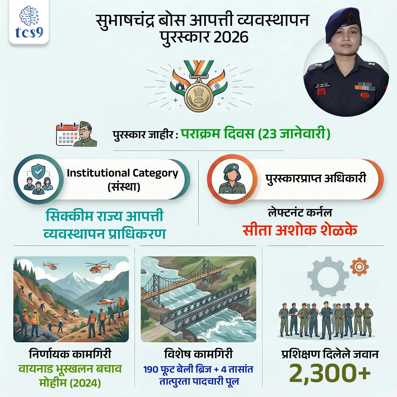 🔑 परीक्षेच्या दृष्टीने IMP रिव्हिजन पॉईंट्स :
• पुरस्कार : सुभाषचंद्र बोस आपत्ती व्यवस्थापन पुरस्कार 2026
• पुरस्कार जाहीर : पराक्रम दिवस (23 जानेवारी)
• Institutional Category (संस्था) : सिक्कीम राज्य आपत्ती व्यवस्थापन प्राधिकरण
• पुरस्कारप्राप्त अधिकारी : लेफ्टनंट कर्नल सीता अशोक शेळके
• मूळ जिल्हा : अहिल्यानगर (महाराष्ट्र)
• निर्णायक कामगिरी : वायनाड भूस्खलन बचाव मोहीम (2024)
• विशेष कामगिरी : 190 फूट बेली ब्रिज + 4 तासांत तात्पुरता पादचारी पूल
• प्रशिक्षण दिलेले जवान : 2,300+