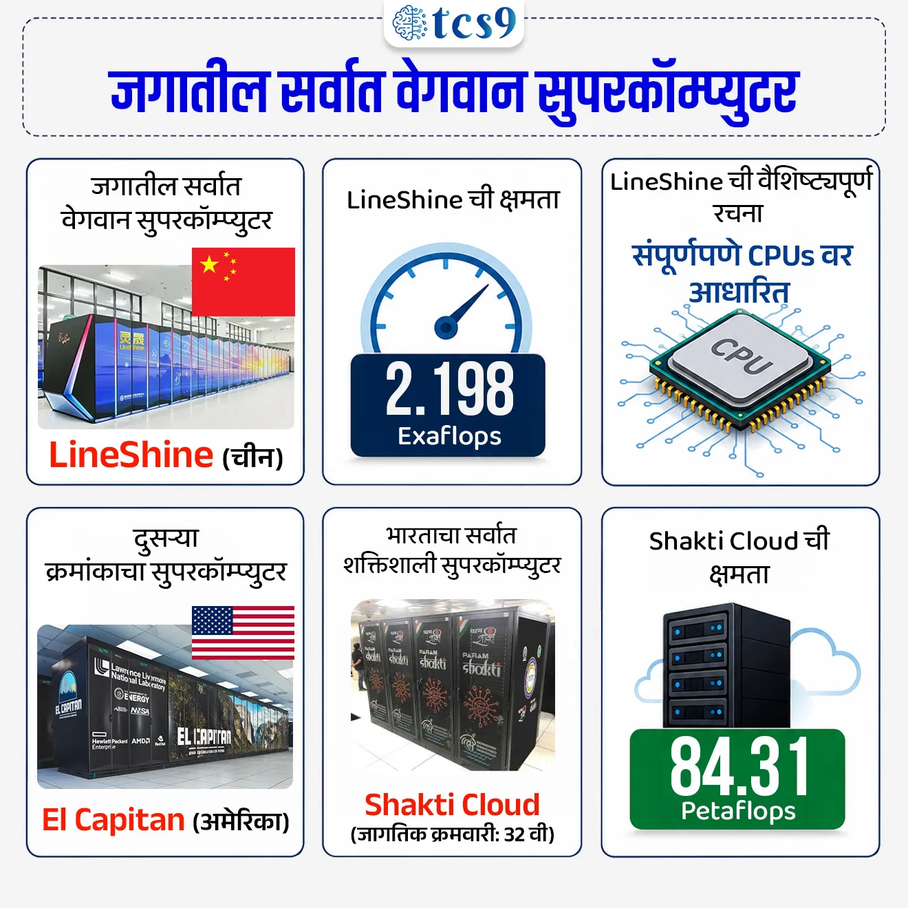 World's Fastest Supercomputer
📚 Subject : GS - विज्ञान आणि तंत्रज्ञान - संगणक
सरळसेवा, तलाठी, वनरक्षक, पोलीस भरती, अग्निवीर , रेल्वे भरती, SSC GD, MPSC, UPSC परीक्षेसाठी विचारलेले / संभाव्य महत्त्वपूर्ण प्रश्न
प्रश्न) 2026 मधील TOP500 यादीनुसार, 2.198 Exaflops चा अफाट वेग नोंदवत जगातील सर्वात वेगवान ठरलेला 'लाईनशाईन' (LineShine) हा महासंगणक (Supercomputer) कोणत्या देशाचा आहे ?
1. जपान
2. दक्षिण कोरिया
3. चीन
4. जर्मनी
उत्तर : चीन
📰 बातमी काय ?
• चीनच्या 'लाईनशाईन' (LineShine) या सुपरकॉम्प्युटरने अमेरिकेच्या सुपरकॉम्प्युटरला मागे टाकत जगातील सर्वात वेगवान सुपरकॉम्प्युटरच्या यादीत (TOP500 List) प्रथम क्रमांक पटकावला आहे.
• नॅशनल सुपरकॉम्प्युटिंग सेंटर, शेनझेन (Shenzhen) येथे स्थापित असलेल्या 'LineShine' ने 2.198 Exaflops चा अफाट वेग नोंदवला आहे.
🧐 LineShine सुपरकॉम्प्युटरचे मुख्य वैशिष्ट्य :
• हा सुपरकॉम्प्युटर प्रतिसेकंद 2 Quintillion (10¹⁸) पेक्षा जास्त गणना (Calculations) करतो.
• बहुतेक आधुनिक सुपरकॉम्प्युटर्स जादा वेगासाठी GPUs चा वापर करतात, परंतु LineShine संपूर्णपणे CPUs वर चालतो.
🧐 दुसऱ्या क्रमांकाचा सुपरकॉम्प्युटर कोणाचा ?
• अमेरिकेचा 'एल कॅपिटन' (El Capitan) हा सुपरकॉम्प्युटर या यादीत दुसऱ्या स्थानावर गेला आहे.
• अमेरिका सरकार या सिस्टीमचा वापर मुख्यत्वे अण्वस्त्रांचे व्यवस्थापन आणि संशोधन विकासासाठी करते.
✍️ भारताची क्रमवारी आणि तुलना :
• भारताचा सर्वात शक्तिशाली सुपरकॉम्प्युटर 'शक्ती क्लाउड' (Shakti Cloud) या TOP500 यादीत 32 व्या स्थानावर आहे.
• शक्ती क्लाउडची क्षमता 84.31 Petaflops इतकी आहे.
• चिनी सुपरकॉम्प्युटर LineShine हा भारताच्या सर्वात शक्तिशाली सिस्टीमपेक्षा सुमारे 26 पट जास्त वेगवान आहे.
🤔 सुपरकॉम्प्युटर म्हणजे काय आणि त्याची वैशिष्ट्ये ?
1) व्याख्या - अतीउच्च वेगाने आणि एकाच वेळी हजारो गुंतागुंतीच्या गणना करण्यासाठी डिझाइन केलेल्या संगणकाला सुपरकॉम्प्युटर म्हणतात.
2) मोजमाप एकक (Unit) - सुपरकॉम्प्युटरचा वेग FLOPS (Floating-point Operations Per Second) मध्ये मोजला जातो.
3) पॅरेलल प्रोसेसिंग (Parallel Computing) - हजारो ते लाखो प्रोसेसर एकत्र येऊन एकाच वेळी अनेक कामे पूर्ण करतात.
4) अफाट साठवणूक - अत्यंत मोठ्या प्रमाणातील डेटा (Big Data) हाताळण्याची आणि त्यावर प्रक्रिया करण्याची क्षमता यात असते.
🔑 परीक्षेच्या दृष्टीने IMP रिव्हिजन पॉईंट्स : Supercomputer Ranking
जगातील सर्वात वेगवान सुपरकॉम्प्युटर → LineShine (चीन)
LineShine ची क्षमता → 2.198 Exaflops
LineShine ची वैशिष्ट्यपूर्ण रचना → संपूर्णपणे CPUs वर आधारित
दुसऱ्या क्रमांकाचा सुपरकॉम्प्युटर → El Capitan (अमेरिका)
भारताचा सर्वात शक्तिशाली सुपरकॉम्प्युटर → Shakti Cloud (जागतिक क्रमवारी: 32 वी)
Shakti Cloud ची क्षमता → 84.31 Petaflops