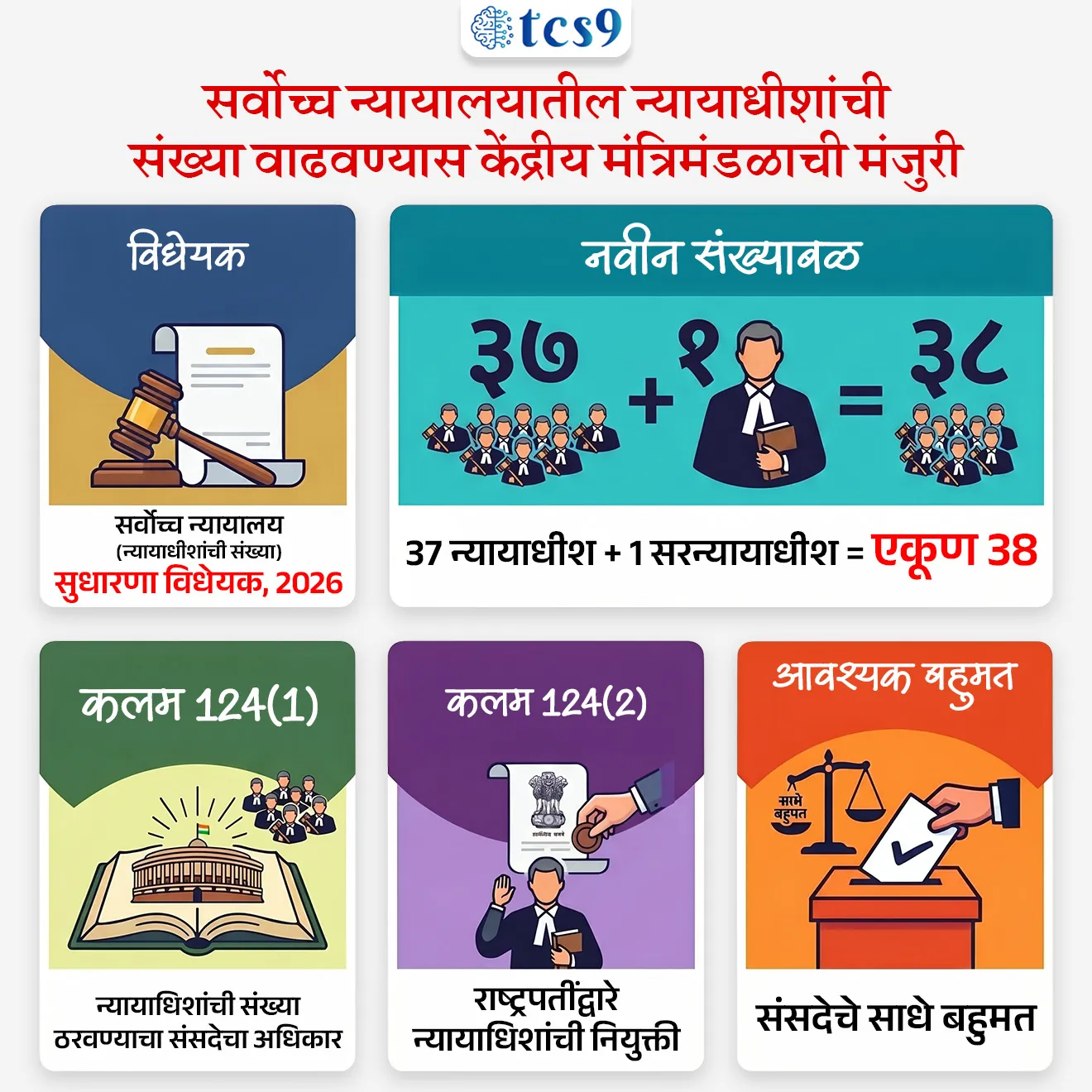सर्वोच्च न्यायालयातील न्यायाधीशांची संख्या वाढवण्यास केंद्रीय मंत्रिमंडळाची मंजुरी
Cabinet Approve  Increase In Supreme Court Judge Strength


📚 Subject : GS - राज्यशास्त्र - न्यायमंडळ

सरळसेवा, तलाठी, वनरक्षक, पोलीस भरती, अग्निवीर , रेल्वे भरती, SSC GD, MPSC, UPSC परीक्षेसाठी विचारलेले / संभाव्य महत्त्वपूर्ण  प्रश्न

प्रश्न) केंद्रीय मंत्रिमंडळाने नुकत्याच मंजूर केलेल्या सुधारणा विधेयकानुसार, भारताच्या सर्वोच्च न्यायालयाची एकूण मंजूर न्यायाधीश संख्या (सरन्यायाधीशांसह) किती निश्चित करण्यात आली आहे ?

31
34
38
42

उत्तर : 38

📰 बातमी काय ?
 केंद्रीय मंत्रिमंडळाने 'सर्वोच्च न्यायालय (न्यायाधीशांची संख्या) सुधारणा विधेयक, 2026' (Supreme Court (Number of Judges) Amendment Bill, 2026) संसदेत मांडण्याच्या प्रस्तावाला मंजुरी दिली आहे.
 
✍️ 'सर्वोच्च न्यायालय (न्यायाधीशांची संख्या) सुधारणा विधेयक, 2026' काय आहे ?
बदल -  या विधेयकाद्वारे सर्वोच्च न्यायालयातील मंजूर न्यायाधीशांची संख्या (सरन्यायाधीश वगळून) 33 वरून 37 करण्यात येणार आहे. 
एकूण संख्या - भारताचे सरन्यायाधीश (CJI) समाविष्ट करून सर्वोच्च न्यायालयातील एकूण न्यायाधीशांची संख्या आता 38 (37 + 1 सरन्यायाधीश) इतकी होईल.
कायदा -  यासाठी सरकार 'सर्वोच्च न्यायालय (न्यायाधीशांची संख्या) कायदा, 1956' मध्ये दुरुस्ती करणार आहे.

🧐 घटनात्मक तरतुदी आणि ऐतिहासिक पार्श्वभूमी (Constitutional Provisions)
1)  कलम 124(1) - भारतीय संविधानाच्या मूळ तरतुदीनुसार सर्वोच्च न्यायालयात 1 सरन्यायाधीश आणि इतर 7 न्यायाधीश (एकूण 8) अशी व्यवस्था होती. 
परंतु, ही संख्या कायद्याद्वारे वाढवण्याचा अधिकार संविधानाने संसदेला (Parliament) दिला आहे.
 
2) सर्वोच्च न्यायालय (न्यायाधीशांची संख्या) कायदा, 1956 - 
संसदेने सर्वप्रथम 1956 मध्ये कायदा करून ही संख्या निश्चित केली होती. 
त्यानंतर वेळोवेळी दुरुस्त्या करून ही संख्या वाढवली गेली आहे.
 
3) भारताचा संचित निधी (Consolidated Fund of India) -  
सर्वोच्च न्यायालयाच्या न्यायाधीशांचे वेतन, भत्ते आणि इतर सर्व खर्च भारताच्या संचित निधीवर 'प्रभारीत' (Charged) केले जातात, जेणेकरून न्यायव्यवस्थेचे आर्थिक स्वातंत्र्य टिकून राहील.

न्यायालयाच्या संख्याबळाची ऐतिहासिक उत्क्रांती (Historical Evolution)
संसदेने कामाचा वाढता ताण लक्षात घेऊन खालीलप्रमाणे बदल केले आहेत:
 वर्ष 1950 (मूळ संविधान): 7 न्यायाधीश + 1 सरन्यायाधीश = एकूण 8
 वर्ष 1956 (मूळ कायदा): 10 न्यायाधीश + 1 सरन्यायाधीश = एकूण 11
 वर्ष 2019 (मागील सुधारणा): 33 न्यायाधीश + 1 सरन्यायाधीश = एकूण 34
 वर्ष 2026 (प्रस्तावित विधेयक): 37 न्यायाधीश + 1 सरन्यायाधीश = एकूण 38


🧐 न्यायाधीश संख्या वाढवणे आणि नियुक्तीची प्रक्रिया (Procedure)
1) विधेयक संमत करणे - 1956 च्या मूळ कायद्यात दुरुस्ती करण्यासाठी संसदेच्या दोन्ही सभागृहांमध्ये (लोकसभा व राज्यसभा) हे सुधारणा विधेयक साध्या बहुमताने (Simple Majority) मंजूर व्हावे लागते आणि त्यावर राष्ट्रपतींची स्वाक्षरी आवश्यक असते.

2) प्रस्ताव - सामान्यतः सरन्यायाधीश प्रलंबित खटल्यांची संख्या लक्षात घेऊन सरकारकडे अशी संख्या वाढवण्याची शिफारस करतात.

3) कोलेजियम प्रणाली (Collegium System) - 
नवीन पदे मंजूर झाल्यानंतर, सरन्यायाधीश आणि सर्वोच्च न्यायालयातील इतर 4 ज्येष्ठतम न्यायाधीशांचे 'कोलेजियम' नवीन न्यायाधीशांच्या नावांची शिफारस केंद्रीय कायदा मंत्रालयाकडे करते. 
कायदा मंत्रालय हे नाव पंतप्रधान आणि राष्ट्रपतींकडे पाठवते.

4) अंतिम नियुक्ती -  संविधानाच्या कलम 124(2) अन्वये भारताचे राष्ट्रपती अधिकृतपणे या न्यायाधीशांची नियुक्ती करतात.

🎯 या निर्णयाचे महत्त्व (Significance) : 

1) खटल्यांचा निपटारा - 
सर्वोच्च न्यायालयातील हजारो प्रलंबित खटले (Backlog) वेगाने निकाली काढण्यासाठी अधिक न्यायाधीशांमुळे नवीन पीठे (Benches) स्थापन करता येतील आणि खटले निकाली काढण्याचा वेग वाढेल.

2) घटनात्मक पीठांची निर्मिती - 
संविधानाच्या अर्थ लावण्याशी संबंधित महत्त्वाच्या खटल्यांसाठी किमान 5 न्यायाधीशांचे 'घटनात्मक पीठ' (Constitutional Bench) आवश्यक असते. 
संख्या वाढल्यामुळे नियमित न्यायालयीन कामकाजाला अडथळा न आणता ही पीठे काम करू शकतील.

🔑 परीक्षेच्या दृष्टीने IMP रिव्हिजन पॉईंट्स : प्रसार भारती

 विधेयक → सर्वोच्च न्यायालय (न्यायाधीशांची संख्या) सुधारणा विधेयक, 2026
 नवीन संख्याबळ → 37 न्यायाधीश + 1 सरन्यायाधीश = एकूण 38
 कलम 124(1) → न्यायाधिशांची संख्या ठरवण्याचा संसदेचा अधिकार
कलम 124(2) → राष्ट्रपतींद्वारे न्यायाधिशांची नियुक्ती
 आवश्यक बहुमत → संसदेचे साधे बहुमत
 



Source: pib
Cabinet approves increase in the Judge strength of the Supreme Court of India by Four to 37 from 33

Cabinet Approve  Increase In Supreme Court Judge Strength To 37, Supreme Court (Number of Judges) Amendment Bill, 2026, Consolidated Fund of India, sarvoch nyayalay nyayadhish, Supreme Court Collegium,  Rajyashastra rajyaghatna Indian constitution bhartache sanvidhan, nyaymandal, judiciary, 







प्रश्न) केंद्रीय मंत्रिमंडळाने नुकत्याच मंजूर केलेल्या सुधारणा विधेयकानुसार, भारताच्या सर्वोच्च न्यायालयाची एकूण मंजूर न्यायाधीश संख्या (सरन्यायाधीशांसह) किती निश्चित करण्यात आली आहे ?

31
34
38
42

उत्तर : 38

 2026 च्या नवीन सुधारणा विधेयकानुसार सर्वोच्च न्यायालयात आता 37 न्यायाधीश आणि 1 सरन्यायाधीश असे एकूण 38 संख्याबळ असेल. 
यापूर्वी २०१९ च्या दुरुस्तीनुसार ही संख्या ३४ (३३+१) इतकी होती.




प्रश्न 2) सर्वोच्च न्यायालयाच्या (Supreme Court) न्यायाधीश संख्या वाढी संदर्भातील खालील विधाने विचारात घ्या :

अ) संविधानाच्या अनुच्छेद 124(1) नुसार सर्वोच्च न्यायालयातील न्यायाधीशांची संख्या कायदा करून वाढवण्याचा अधिकार केवळ भारताच्या संसदेला आहे.
ब) सर्वोच्च न्यायालयाच्या न्यायाधीशांचे वेतन आणि भत्ते भारताच्या आकस्मिकता निधीतून (Contingency Fund) दिले जातात.
क) नवीन सुधारणा विधेयकानुसार सर्वोच्च न्यायालयातील न्यायाधीशांची संख्या 33 वरून 37 (सरन्यायाधीश वगळून) करण्यात येणार आहे.
वरीलपैकी कोणती विधाने बरोबर आहेत ?
फक्त अ आणि ब
फक्त अ आणि क
फक्त ब आणि क
वरील सर्व 

उत्तर : फक्त अ आणि क

✅ विधान अ बरोबर आहे -
संसदेला साध्या बहुमताने कायदा करून न्यायाधीशांची संख्या वाढवण्याचा घटनात्मक अधिकार आहे.

❌ विधान ब चुकीचे आहे -
न्यायाधीशांचे वेतन आणि इतर खर्च भारताच्या संचित निधीतून (Consolidated Fund of India) दिले जातात.

विधान क बरोबर आहे -
'सर्वोच्च न्यायालय (न्यायाधीशांची संख्या) सुधारणा विधेयक, 2026' या विधेयकाद्वारे सर्वोच्च न्यायालयातील मंजूर न्यायाधीशांची संख्या (सरन्यायाधीश वगळून) 33 वरून 37 करण्यात येणार आहे. 
एकूण संख्या - भारताचे सरन्यायाधीश (CJI) समाविष्ट करून सर्वोच्च न्यायालयातील एकूण न्यायाधीशांची संख्या आता 38 (37 + 1 सरन्यायाधीश) इतकी होईल.