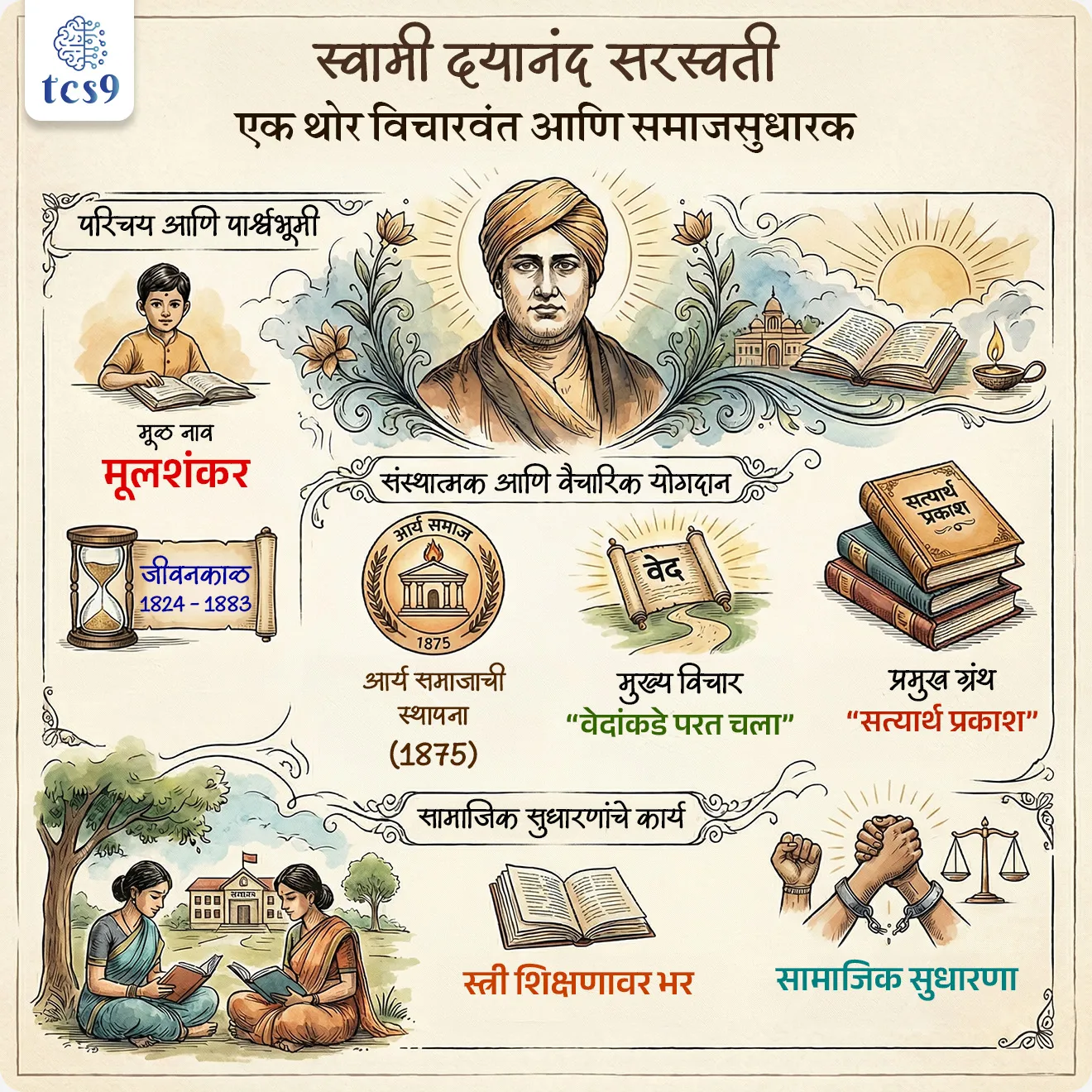 बातमी काय ?

• पंतप्रधानांनी महर्षी दयानंद सरस्वती यांच्या जयंतीनिमित्त त्यांना अभिवादन केले.
• त्यांनी समाजसुधारणा, शिक्षण आणि सांस्कृतिक जागृतीमध्ये दिलेल्या योगदानाचा विशेष उल्लेख केला.

जन्म, मूळ नाव, गुरू : 
• जन्म : महर्षी दयानंद सरस्वती यांचा जन्म 12 फेब्रुवारी 1824 रोजी  टंकारा (सध्याचे गुजरात) येथे झाला.
• त्यांचे मूळ नाव मूलशंकर होते.
• लहानपणी त्यांनी मूर्तिपूजेबद्दल प्रश्न उपस्थित केले आणि सत्याच्या शोधासाठी त्यांनी घर सोडले.
• नंतर ते स्वामी विरजानंद (Swami Virajanand) यांचे शिष्य झाले.

विचारधारा (Philosophy) : 

• महर्षी दयानंद यांच्या विचारांचा केंद्रबिंदू वेदांवर आधारित सुधारणा हा होता.
• त्यांनी “वेदांकडे परत चला” हा संदेश दिला
• त्यांनी अंधश्रद्धा, कर्मकांड आणि मूर्तिपूजेचा विरोध केला
• वेद हेच खरे ज्ञानाचे स्रोत आहेत असे मानले
• जातीव्यवस्थेतील जन्माधारित भेदभावाला विरोध केला
• स्त्री शिक्षण आणि स्त्री सक्षमीकरणाला समर्थन दिले
• सत्य, नैतिकता आणि शिस्तबद्ध जीवनावर भर दिला


सामाजिक व धार्मिक योगदान : 
✍️ स्वामी दयानंद यांनी 1875 मध्ये बॅाम्बे (आत्ताचे मुंबई) येथे ‘आर्य समाजा’ची स्थापना केली.
✍️ आर्य समाज ही वैदिक धर्माची एक सुधारणावादी चळवळ आहे आणि त्यांनीच 1876 मध्ये 'भारत भारतीयांसाठी' या तत्त्वावर स्वराज्याची हाक सर्वप्रथम दिली.
📖  आर्य समाजाच्या माध्यमातून त्यांनी - 
• समाजसुधारणा आणि शिक्षणाचा प्रसार केला
• वेदाधारित विचारांचा प्रचार केला
• लोकांमध्ये तर्कशुद्ध विचार (rational thinking) वाढवला
• भारतीय समाजात स्वाभिमान व जागृती निर्माण केली

साहित्य योगदान : 
महर्षी दयानंद यांनी अनेक महत्त्वाची ग्रंथ लिहिले:
• सत्यार्थ प्रकाश — त्यांचे सर्वात प्रसिद्ध व प्रभावी पुस्तक
• संस्कार विधी — संस्कारांवरील ग्रंथ
• ऋग्वेदादी भाष्य भूमिका — वेदांवरील भाष्य
✍️ त्यांनी वेदांचे ज्ञान सर्वसामान्य लोकांपर्यंत पोहोचवण्यावर भर दिला.

मृत्यू :
• असे मानले जाते की - 1883 मध्ये जोधपूर येथे असताना त्यांना विषबाधा झाली.
• उपचारानंतरही त्यांचा 30 ऑक्टोबर 1883 रोजी अजमेर येथे निधन झाले.


🔑 परीक्षेच्या दृष्टीने IMP रिव्हिजन पॉईंट्स : स्वामी दयानंद सरस्वती 
• स्वामी दयानंद सरस्वती (1824–1883)
• मूळ नाव — मूलशंकर
• स्थापना — आर्य समाज (1875)
• मुख्य विचार — “वेदांकडे परत चला”
• प्रमुख ग्रंथ — सत्यार्थ प्रकाश
• कार्य — स्त्री शिक्षण, सामाजिक सुधारणा यावर भर