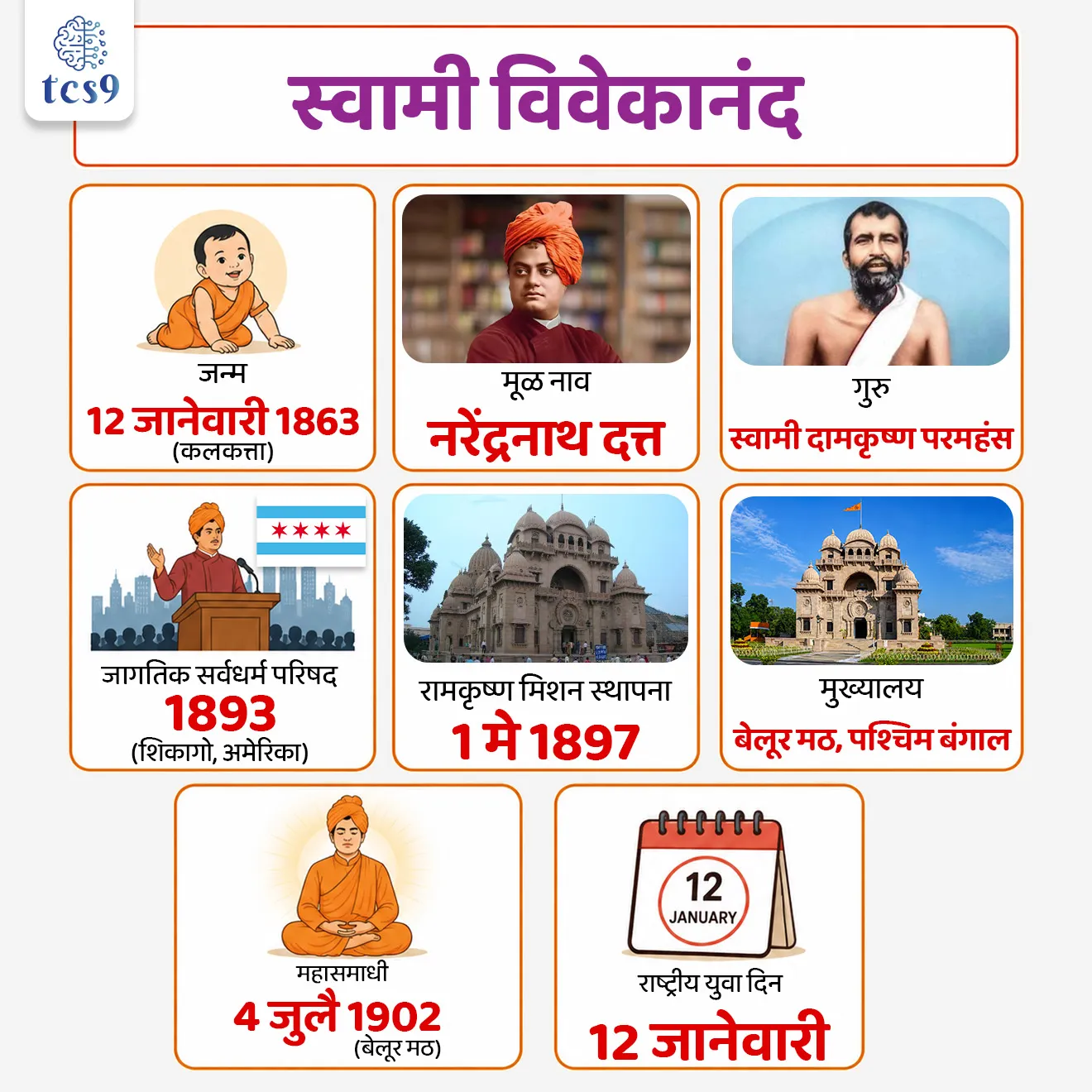 Death Anniversary of Swami Vivekananda

📚 Subject : GS - दिनविशेष  इतिहास - आधुनिक भारताचा इतिहास 

सरळसेवा, तलाठी, वनरक्षक, पोलीस भरती, अग्निवीर , रेल्वे भरती, SSC GD, MPSC, UPSC परीक्षेसाठी विचारलेले / संभाव्य महत्त्वपूर्ण  प्रश्न

प्रश्न) स्वामी विवेकानंदांनी बेलूर मठात महासमाधी कोणत्या वर्षी घेतली ?
1888
1896
1900
1902

उत्तर : 1902

🤔 स्वामी विवेकानंद यांचा जन्म कोठे झाला ? 
• 12 जानेवारी 1863 रोजी कलकत्ता येथिल सिमलापल्ली या ठिकाणी स्वामी विवेकानंद यांचा जन्म झाला.
🤔 स्वामी विवेकानंद यांचे मूळ नाव काय ? 
• नरेंद्रनाथ दत्त हे स्वामी विवेकानंद यांचे मूळ नाव आहे. 

🤔 स्वामी विवेकानंद यांचे गुरू कोण होते ? 
• स्वामी रामकृष्ण परमहंस हे स्वामी विवेकानंदांचे गुरू होते. 

⛳️ शिकागो येथील जागतिक सर्वधर्म परिषद : 
• 1893 मध्ये शिकागो येथील जागतिक सर्वधर्म परिषदेमध्ये हिंदू धर्माची श्रेष्ठता व उदारता सर्वांना पटवून देण्यासाठी प्रयत्न केले.
• शिकागो येथील आपल्या भाषणाची सुरुवातच स्वामी विवेकानंदांनी बंधू आणि भगिनींनो या शब्दांपासून केली आणि सभागृहात टाळ्यांचा पाऊस पडला. 
• तीन वर्षे त्यांनी अमेरिका आणि इंग्लंडमध्ये वेदांत तत्त्वज्ञान आणि धर्माचा प्रसार केला.

🏛️ रामकृष्ण मिशनची स्थापना कोणी  केली ? 
• स्वामी विवेकानंदांनी आपले गुरु  स्वामी रामकृष्ण परमहंस यांची शिकवण समाजापर्यंत पोहोचवण्यासाठी 1 मे 1897 रोजी रामकृष्ण मठ व रामकृष्ण मिशनची स्थापना केली.
• कलकत्त्यातील बेलूर मठ हे याचे मुख्यालय आहे. 

✍️ स्वामी विवेकानंद यांची  शिकवण : 
• स्वामी विवेकानंदांनी पाश्चात्य शिक्षण आणि हिंदू धर्म यांची योग्य सांगड घालून आत्मसिद्धीचा मार्ग म्हणजे इतरांना मदत करणे हा संदेश जगाला दिला.
• त्यांनी लोकांना नि: स्वार्थ सेवेतून समाजाच्या भल्यासाठी कार्य करण्यास प्रेरित केले.
• जगातील सर्वच धर्म सत्य असून ते एकाच ध्येयाप्रत जाण्याचे वेगवेगळे मार्ग आहेत अशी रामकृष्ण मिशनची शिकवण होती.
• याचे फलित म्हणून अनेक देश- विदेशी अनुयायी त्यांस लाभले. 
• उदाहरणार्थ कु. मार्गारिट नोबल या पुढे भगिनी निवेदिता म्हणून प्रसिद्धीस आल्या.

🤝 समाजसेवेचे कार्य :
• धार्मिक सुधारणांबरोबर सामाजिक सुधारण्याचीही कार्ये  रामकृष्ण मिशननी केली.
• ठिकठिकाणी अनाथाश्रमे,  रुग्णालये, विश्रामगृहे यांची स्थापना केली गेली.
• नैसर्गिक आपत्तीच्या काळात संकटग्रस्तांना मदतीचा हात देऊन माणुसकी हाच खरा धर्म आहे ही शिकवण जगाला दिली.

⛳️ महासमाधी : 
• 4 जुलै 1902 या दिवशी रात्री त्यांनी बेलूर मठात महासमाधी घेतली.

🇮🇳 राष्ट्रीय युवा दिन केव्हा असतो ? 
🤔 पहिला राष्ट्रीय युवा दिन केव्हा साजरी करण्यात आला ? 
• भारत सरकारने 1984 मध्ये स्वामी विवेकानंद यांच्या जयंतीनिमित्त 12 जानेवारी हा दिवस राष्ट्रीय युवा दिन म्हणून घोषित केला.
• 12 जानेवारी 1985 मध्ये पहिल्यांदा राष्ट्रीय युवा दिन साजरा करण्यात आला.
• राष्ट्रीय युवा दिवस दरवर्षी स्वामी विवेकानंद यांच्या जीवनाला, कार्यांना आणि भारतातील तरुणांसाठीच्या त्यांच्या चिरस्थायी दृष्टीला श्रद्धांजली म्हणून साजरा केला जातो.

🔑 परीक्षेच्या दृष्टीने IMP रिव्हिजन पॉईंट्स : स्वामी विवेकानंद 
•  जन्म → 12 जानेवारी 1863 (कलकत्ता)
• मूळ नाव → नरेंद्रनाथ दत्त
•  गुरू → स्वामी रामकृष्ण परमहंस
• जागतिक सर्वधर्म परिषद → 1893 (शिकागो, अमेरिका)
•  रामकृष्ण मिशन स्थापना → 1 मे 1897 
• मुख्यालय : बेलूर मठ, पश्चिम बंगाल
•  महासमाधी → 4 जुलै 1902 (बेलूर मठ)
 • राष्ट्रीय युवा दिन → 12 जानेवारी


National Youth Day 2026, Rashtriya Yuva Diwas, Ramakrishna Paramhansa, Swami Vivekananda, Narendranath Datta, Hinduism, hindu culture, Parliament of the World’s Religions in Chicago, Vedanta, yoga, Ramakrishna matt, Ramakrishna mission, belur math, samajseva, social reformer, bhagini Nivedita, Margaret noble, Rashtriya yuva diwas, National Youth Day, Kolkata, mahasamādhi, Dinvishesh vyakti, important personality, Indian history, spectrum book, itihas notes, modern india, spectrum pdf, pib



प्रश्न) स्वामी विवेकानंद आणि 'रामकृष्ण मिशन' संदर्भात खालील विधाने विचारात घ्या:
अ) स्वामी विवेकानंदांनी आपले गुरू रामकृष्ण परमहंस यांच्या स्मरणार्थ 1 मे 1897 रोजी रामकृष्ण मिशनची स्थापना केली.
ब) केंद्र सरकारने 1984 मध्ये स्वामी विवेकानंद यांच्या जयंतीनिमित्त 12 जानेवारी हा दिवस 'राष्ट्रीय युवा दिन' म्हणून घोषित केला.
वरीलपैकी कोणते/कोणती विधान/विधाने बरोबर आहे/आहेत?
1. फक्त विधान 'अ' बरोबर
2. फक्त विधान 'ब' बरोबर
3.  'अ' आणि 'ब' दोन्ही विधाने बरोबर
4. 'अ' आणि 'ब' दोन्ही विधाने चूक

उत्तर :  'अ' आणि 'ब' दोन्ही विधाने बरोबर


 स्वामी विवेकानंदांनी 1 मे 1897 रोजी कलकत्ताजवळील बेलूर येथे रामकृष्ण मिशनची स्थापना केली, ज्याचा मुख्य उद्देश समाजसेवा आणि वेदान्त तत्त्वज्ञानाचा प्रसार हा होता.
 भारत सरकारने 1984 मध्ये 12 जानेवारी हा दिवस 'राष्ट्रीय युवा दिन' (National Youth Day) म्हणून घोषित केला आणि प्रत्यक्ष पहिला युवा दिन 12 जानेवारी 1985 रोजी साजरा करण्यात आला.