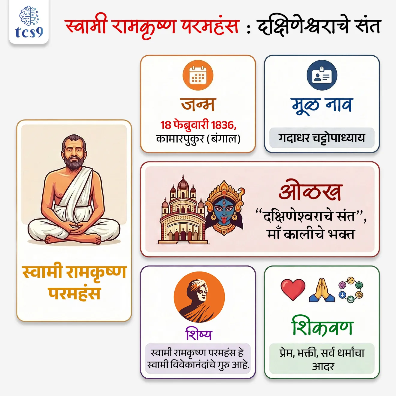 स्वामी रामकृष्ण परमहंस यांबद्दल परीक्षेसाठी IMP वनलाईनर पॉईंट्स : 

• स्वामी रामकृष्ण परमहंस यांचा जन्म 18 फेब्रुवारी 1836 रोजी बंगालमधील कामारपुकुर या खेड्यात झाला.&nbsp;
• त्यांचे मूळ नाव गदाधर चट्टोपाध्याय (Gadadhar Chattopadhyaya) होते. 
•  त्यांनी तांत्रिक, भक्ती, वैष्णव आणि अद्वैत वेदांत यासारख्या विविध आध्यात्मिक परंपरांचे पालन केले.&nbsp;
• स्वामी रामकृष्ण परमहंस हे माँ कालीचे भक्त होते.
•  स्वामी रामकृष्ण परमहंस दक्षिणेश्वर कालीमातेच्या मंदिरात पुजारी म्हणून काम करत असे आणि माँ कालीची पुजा करत असे.
• स्वामी रामकृष्ण परमहंस " दक्षिणेश्वराचे संत "  म्हणून प्रसिद्ध आहे. 
•  स्वामी रामकृष्ण परमहंसांच्या शिकवणी प्रेम, भक्ती आणि आत्म-साक्षात्कारावर केंद्रित होत्या. 
• त्यांच्यासाठी धर्म हा एक साधन होता जो अंतिम सत्याकडे नेणारा होता आणि लोकांना वेगवेगळ्या धार्मिक परंपरांचा आदर करण्यास आणि त्याबद्दल शिकण्यास शिकवत असे.
• स्वामी रामकृष्ण परमहंस यांचा असा विश्वास होता की मानवतेची सेवा करणे हे देवाची उपासना करण्यासारखे आहे.

स्वामी विवेकानंद यांचे गुरू कोण होते ? 
• स्वामी रामकृष्ण परमहंस हे स्वामी विवेकानंदांचे गुरू होते. 

रामकृष्ण मिशनची स्थापना कोणी  केली ? 
• स्वामी विवेकानंदांनी आपले गुरु  स्वामी रामकृष्ण परमहंस यांची शिकवण समाजापर्यंत पोहोचवण्यासाठी 1 मे 1897 रोजी रामकृष्ण मठ व रामकृष्ण मिशनची स्थापना केली.

🔑 परीक्षेच्या दृष्टीने IMP रिव्हिजन पॉईंट्स : स्वामी रामकृष्ण परमहंस

• जन्म — 18 फेब्रुवारी 1836, कामारपुकुर (बंगाल)
• मूळ नाव — गदाधर चट्टोपाध्याय
• ओळख — “दक्षिणेश्वराचे संत”, माँ कालीचे भक्त
• शिष्य — स्वामी रामकृष्ण परमहंस हे स्वामी विवेकानंदांचे गुरु आहे.
• शिकवण — प्रेम, भक्ती, सर्व धर्मांचा आदर
