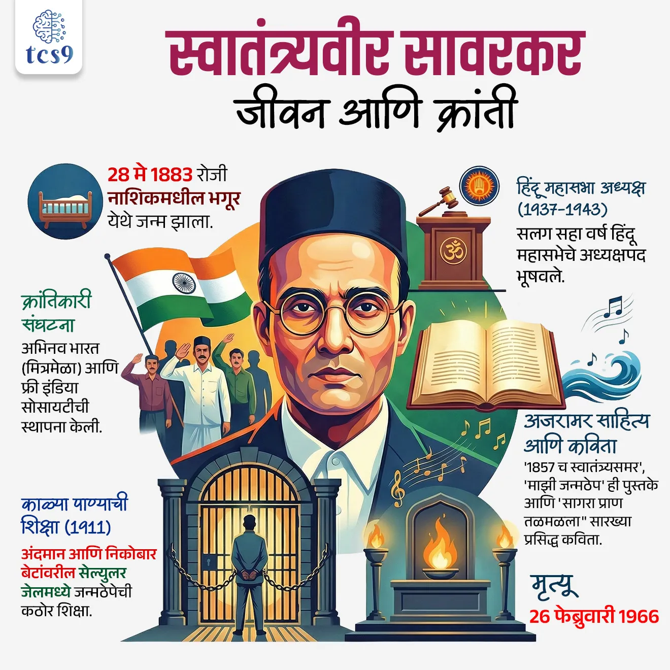 🔑 परीक्षेच्या दृष्टीने IMP रिव्हिजन पॉईंट्स : स्वातंत्र्यवीर सावरकर
👤 जन्म → 28 मे 1883, भगूर (नाशिक)
📜 संघटना → अभिनव भारत (मित्रमेळा), फ्री इंडिया सोसायटी
⚖️ शिक्षा (1911) → काळ्या पाण्याची शिक्षा , अंदमान आणि निकोबार बेटे येथील सेल्युलर जेल
🏛️ पद → हिंदू महासभा अध्यक्ष (1937–1943)
📚 साहित्य → 1857 चे स्वातंत्र्यसमर, माझी जन्मठेप, हिंदुत्व
✍️ कविता → सागरा प्राण तळमळला, हे हिन्दु नृसिंहा प्रभो शिवाजी राजा , जयोस्तुते
• मृत्यू → 26 फेब्रुवारी 1966