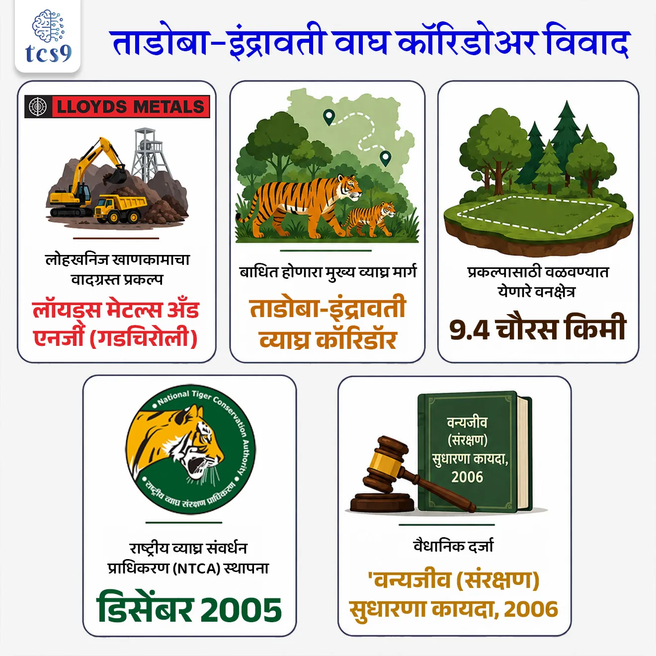 Mining Project Amid Tiger Corridor Controversy

📚 Subject : GS -  पर्यावरण

सरळसेवा, तलाठी, वनरक्षक, पोलीस भरती, अग्निवीर , रेल्वे भरती, SSC GD, MPSC, UPSC परीक्षेसाठी विचारलेले / संभाव्य महत्त्वपूर्ण  प्रश्न

प्रश्न) अलीकडेच लोहखनिज खननासाठी वन्यजीव मंजुरीच्या वादामुळे चर्चेत आलेला 'ताडोबा-इंद्रावती वाघ कॉरिडोअर' प्रामुख्याने महाराष्ट्रातील कोणत्या जिल्ह्यात येतो ?
भंडारा 
गडचिरोली
नागपूर
सातारा

उत्तर : गडचिरोली

📰 बातमी काय ?
महाराष्ट्रातील गडचिरोली जिल्ह्यातील ताडोबा-इंद्रावती वाघ कॉरिडोअर (Tadoba–Indravati Tiger Corridor) क्षेत्रात येणाऱ्या एका मोठ्या लोहखनिज प्रकल्पाला राज्य सरकारने वन्यजीव मंजुरीतून (Wildlife Clearance) सूट दिल्यामुळे हा विषय सध्या तीव्र वादात सापडला आहे.

🤝 वादग्रस्त निर्णय - महाराष्ट्र सरकारने गडचिरोली जिल्ह्यातील 'लॉईड्स मेटल्स अँड एनर्जी' (Lloyds Metals & Energy) कंपनीच्या लोहखनिज उत्खनन आणि प्रक्रिया प्रकल्पाला (Iron Ore Mining Project) वन्यजीव मंजुरीतून अधिकृतपणे सूट दिली आहे.

🧐 विवादाचे कारण - अधिकृत नकाशे आणि राष्ट्रीय व्याघ्र संवर्धन प्राधिकरणाच्या (NTCA) नोंदींनुसार, हा प्रकल्प थेट 'ताडोबा-इंद्रावती वाघ कॉरिडोअर' या अत्यंत संवेदनशील वन्यजीव क्षेत्रात येत असतानाही ही सूट देण्यात आली आहे.

🧐 प्रकल्पाचे स्वरूप आणि तांत्रिक मंजुरी - 
व्याप्ती - या लोहखनिज प्रकल्पासाठी गडचिरोली जिल्ह्यातील तब्बल 9.4 चौरस किलोमीटर वनजमीन वळवण्याचा हा प्रस्ताव आहे.
मिळालेल्या मंजुऱ्या: या प्रकल्पाला 15 एप्रिल 2026 रोजी वन मंजुरी (Forest Clearance) आणि 12 मे 2026 रोजी पर्यावरण मंजुरी (Environmental Clearance) मिळाली आहे.
सूट देण्याचा आदेश - 13 मे 2026 रोजी महाराष्ट्राच्या मुख्य वन्यजीव रक्षकांनी (Chief Wildlife Warden) या प्रकल्पाला वन्यजीव मंजुरीतून सूट दिली.
त्यांनी असे कारण दिले की, हा भाग कोणत्याही मान्यताप्राप्त वाघ कॉरिडोअर, अभयारण्य किंवा राष्ट्रीय उद्यानाजवळ येत नाही.


✍️ विसंगत नोंदी :
1) ताडोबा-इंद्रावती व्याघ्र कॉरिडॉर -  
केंद्रीय पर्यावरण, वन आणि हवामान बदल मंत्रालयाला (MoHFW) सादर केलेल्या नकाशांनुसार, या प्रकल्पातील बहुतांश वनक्षेत्र हे 'राष्ट्रीय व्याघ्र संवर्धन प्राधिकरण' (NTCA) मान्यताप्राप्त 'व्याघ्र संवर्धन योजने' अंतर्गत ताडोबा-इंद्रावती व्याघ्र कॉरिडॉरचा भाग आहेत.

2) शासकीय स्पष्टीकरण विरुद्ध कंपनीची नोंद - 
 13 मे 2026 रोजी महाराष्ट्राच्या मुख्य वन्यजीव संरक्षकांनी (Chief Wildlife Warden) या प्रकल्पाला वन्यजीव मंजुरीतून सूट दिली आणि हा भाग कोणत्याही व्याघ्र राखीव क्षेत्र, राष्ट्रीय उद्यान किंवा कॉरिडॉरच्या जवळ नसल्याचे सांगितले.
 मात्र, धक्कादायक बाब म्हणजे,  'लॉईड्स मेटल्स अँड एनर्जी'  याच कंपनीने मार्च 2024 मध्ये वन्यजीव मंजुरीसाठी अर्ज करताना स्वतः या जागेचा उल्लेख 'व्याघ्र कॉरिडॉर' (Tiger Corridor) असा केला होता. या दोन्ही परस्परविरोधी नोंदींमुळे कायदेशीर प्रश्न निर्माण झाले आहेत.

🐅🐅 संकल्पना - 'वाघ कॉरिडोअर' म्हणजे काय ?

वाघ कॉरिडोअर (व्याघ्र कॉरिडोअर) म्हणजे दोन किंवा अधिक व्याघ्र प्रकल्पांना (Tiger Reserves) किंवा जंगलांना जोडणारा एक असा नैसर्गिक जमिनीचा पट्टा, ज्याचा वापर करून वाघ कोणत्याही मानवी हस्तक्षेपाशिवाय एका जंगलातून दुसऱ्या जंगलात सुरक्षितपणे प्रवास करू शकतात.

⛳️ ताडोबा-इंद्रावती कॉरिडोअर का महत्त्वाचा आहे ? 
हा कॉरिडोअर महाराष्ट्रातील 'ताडोबा-अंधारी व्याघ्र प्रकल्प' (चंद्रपूर/गडचिरोली) आणि छत्तीसगडमधील 'इंद्रावती व्याघ्र प्रकल्प' यांना जोडणारा अत्यंत महत्त्वपूर्ण दुवा आहे. 
हा भाग वाघांच्या अनुवांशिक विविधतेसाठी (Genetic Diversity) आणि त्यांच्या अस्तित्वासाठी अत्यंत संवेदनशील मानला जातो.

🏛️ राष्ट्रीय व्याघ्र संवर्धन प्राधिकरण (NTCA) बद्दल माहिती :

स्थापना : डिसेंबर 2005 मध्ये 'टायगर टास्क फोर्स'च्या (Tiger Task Force) शिफारशीवरून या संस्थेची स्थापना करण्यात आली.
वैधानिक दर्जा -  'वन्यजीव (संरक्षण) सुधारणा कायदा, 2006' (Wildlife Protection Amendment Act, 2006) अंतर्गत NTCA ला वैधानिक (कायदेशीर) दर्जा देण्यात आला.
भूमिका - भारतात 'प्रकल्प वाघ' (Project Tiger) ची अंमलबजावणी आणि प्रशासन पाहणारी ही देशातील सर्वोच्च शिखर संस्था (Apex Body) आहे.

परीक्षेच्या दृष्टीने IMP रिव्हिजन पॉईंट्स : 
लोहखनिज खाणकामाचा वादग्रस्त प्रकल्प → लॉयड्स मेटल्स अँड एनर्जी (गडचिरोली)
 बाधित होणारा मुख्य व्याघ्र मार्ग → ताडोबा-इंद्रावती व्याघ्र कॉरिडॉर
 प्रकल्पासाठी वळवण्यात येणारे वनक्षेत्र → 9.4 चौरस किमी
राष्ट्रीय व्याघ्र संवर्धन प्राधिकरण (NTCA) स्थापना → डिसेंबर 2005 
वैधानिक दर्जा -  'वन्यजीव (संरक्षण) सुधारणा कायदा, 2006



प्रश्न) अलीकडेच लोहखनिज खननासाठी वन्यजीव मंजुरीच्या वादामुळे चर्चेत आलेला 'ताडोबा-इंद्रावती वाघ कॉरिडोअर' प्रामुख्याने महाराष्ट्रातील कोणत्या जिल्ह्यात येतो ?
भंडारा 
गडचिरोली
नागपूर
सातारा

उत्तर : गडचिरोली



प्रश्न) खालील विधाने विचारात घ्या :
अ) ताडोबा-इंद्रावती वाघ कॉरिडोअर हा महाराष्ट्रातील ताडोबा आणि मध्य प्रदेशातील कान्हा व्याघ्र प्रकल्पाला जोडणारा मुख्य दुवा आहे.
ब) राष्ट्रीय व्याघ्र संवर्धन प्राधिकरणाची (NTCA) स्थापना 'वन्यजीव (संरक्षण) सुधारणा कायदा, 2006' अंतर्गत करण्यात आली आहे.

वरीलपैकी कोणते/कोणती विधान/विधाने बरोबर आहेत ?
(1) फक्त अ
(2) फक्त ब 
(3) अ आणि ब दोन्ही विधाने बरोबर आहेत
(4) अ आणि ब दोन्ही विधाने चुकीची आहेत

उत्तर : फक्त ब 


❌ विधान ब चुकीचे आहे कारण - ताडोबा-इंद्रावती कॉरिडोअर हा महाराष्ट्रातील ताडोबा आणि छत्तीसगड राज्यातील 'इंद्रावती व्याघ्र प्रकल्पाला' जोडतो.

🏛️ राष्ट्रीय व्याघ्र संवर्धन प्राधिकरण (NTCA) बद्दल माहिती :
स्थापना : डिसेंबर 2005 मध्ये 'टायगर टास्क फोर्स'च्या (Tiger Task Force) शिफारशीवरून या संस्थेची स्थापना करण्यात आली.
वैधानिक दर्जा -  'वन्यजीव (संरक्षण) सुधारणा कायदा, 2006' (Wildlife Protection Amendment Act, 2006) अंतर्गत NTCA ला वैधानिक (कायदेशीर) दर्जा देण्यात आला.
भूमिका - भारतात 'प्रकल्प वाघ' (Project Tiger) ची अंमलबजावणी आणि प्रशासन पाहणारी ही देशातील सर्वोच्च शिखर संस्था (Apex Body) आहे.