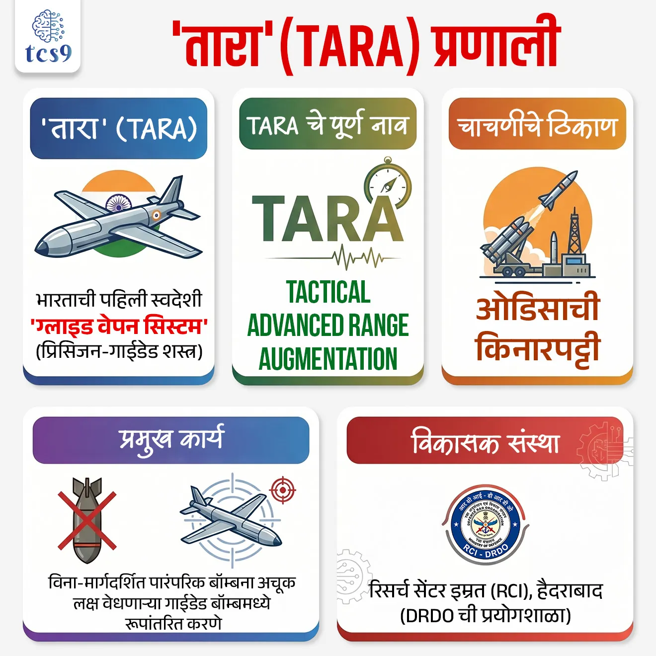 'तारा' (TARA) प्रणाली काय आहे ?
What is TARA System ?


📚 Subject : GS - संरक्षण, विज्ञान आणि तंत्रज्ञान

सरळसेवा, तलाठी, वनरक्षक, पोलीस भरती, अग्निवीर , रेल्वे भरती, SSC GD, MPSC, UPSC परीक्षेसाठी विचारलेले / संभाव्य महत्त्वपूर्ण  प्रश्न

प्रश्न) DRDO आणि भारतीय हवाई दलाने ओडिसाच्या किनारपट्टीवर यशस्वी चाचणी केलेले 'तारा' (TARA) हे खालीलपैकी कोणत्या प्रकारचे शस्त्र किंवा तंत्रज्ञान आहे ?

क्षेपणास्त्र विरोधी प्रणाली (Anti-Missile System)
नवीन लढाऊ विमानाचे इंजिन
स्वदेशी ग्लाइड शस्त्र प्रणाली (Indigenous Glide Weapon System)
अत्याधुनिक पाणबुडी (Submarine)
  
उत्तर : स्वदेशी ग्लाइड शस्त्र प्रणाली (Indigenous Glide Weapon System)


📰 बातमी काय ?
 संरक्षण संशोधन आणि विकास संस्था (DRDO) आणि भारतीय हवाई दल (IAF) यांनी ओडिसाच्या किनारपट्टीवर 'तारा' (TARA) या अत्याधुनिक शस्त्राची पहिली यशस्वी उड्डाण चाचणी (Maiden Flight-Trial) पूर्ण केली आहे. 
स्वदेशी संरक्षण तंत्रज्ञानातील हा एक अत्यंत महत्त्वाचा टप्पा मानला जात आहे.

🧐 'तारा' (TARA) प्रणाली काय आहे ?
🧐 What is TARA System ?
1) TARA चे पूर्ण नाव - Tactical Advanced Range Augmentation (टॅक्टिकल ॲडव्हान्स्ड रेंज ऑगमेंटेशन).

2) स्वरूप - हे भारताचे पहिले स्वदेशी 'ग्लाइड वेपन सिस्टम' (Glide Weapon System) आहे. 
हा एक मॉड्युलर रेंज एक्स्टेंशन किट (Range extension kit) आहे, जो पारंपरिक अनगाईडेड वॉरहेड्स (सर्वसामान्य गुरुत्वीय बॉम्ब - Gravity Bombs) चे रूपांतर अत्यंत अचूक मारा करणाऱ्या 'प्रिसिजन-गाईडेड' (Precision-guided) शस्त्रांमध्ये करते.

3) विकास करणारी संस्था - या प्रणालीचे डिझाईन आणि विकास प्रामुख्याने हैदराबाद येथील 'रिसर्च सेंटर इम्रत' (RCI - Research Centre Imarat) या DRDO च्या प्रयोगशाळेने इतर प्रयोगशाळांच्या सहकार्याने केले आहे.

🚀 ग्लाईड वेपन सिस्टम' (Glide Weapon System) म्हणजे काय ?
सोप्या शब्दांत सांगायचे तर "पंख असलेला आणि रिमोट कंट्रोलने चालणारा आधुनिक बॉम्ब" होय.
यामध्ये कोणत्याही रॉकेट इंजिनचा वापर केला जात नाही, तरीही हे शस्त्र शत्रूच्या ठिकाणांवर अचूक मारा करते.

🧐 ‘ग्लाईड वेपन सिस्टम’ हे शस्त्र काम कसे करते ?
1) लढाऊ विमानातून सोडणे - सुरुवातीला हवाई दलाचे लढाऊ विमान (Fighter Jet) हा बॉम्ब घेऊन आकाशात खूप उंचावर जाते आणि तिथून तो खाली सोडते (Drop करते)

2) पंखांचा वापर (Gliding) - 
विमानातून सुटताच या बॉम्बला जोडलेले छोटे घडीचे पंख (Wings) हवेत उघडतात. 
इंजिन नसूनही हा बॉम्ब हवेच्या प्रवाहाचा (Air Pressure) वापर करून पक्षासारखा तरंगत, म्हणजेच 'ग्लाईड' (Glide) होत पुढे सरकतो 

3) अचूक दिशा दिग्दर्शन (GPS/Navigation) -
या यंत्रणेवर बसवलेले संगणकीय किट (Navigation System) GPS च्या मदतीने शत्रूच्या तळाचा अचूक माग काढते. 
हवेत तरंगत असताना हा बॉम्ब स्वतःहून आपली दिशा बदलून शत्रूच्या बंकरवर किंवा तळावर अचूक जाऊन आदळतो.

🤝 याचे मुख्य फायदे काय आहेत ?
1) विमानाचे रक्षण (Stand-off Range) - 
पारंपरिक बॉम्ब टाकण्यासाठी विमानाला शत्रूच्या अगदी डोक्यावर जावे लागायचे, ज्यामुळे शत्रूची अ‍ॅन्टी-एअरक्राफ्ट गन विमानाला पाडू शकत असे. 
परंतु, 'ग्लाईड वेपन' विमानाला शत्रूच्या टप्प्यापासून खूप दूर अंतरावरूनच डागता येते, ज्यामुळे आपले विमान सुरक्षित राहते.

2) कमी खर्च, जास्त फायदा - 
नवीन महागडे क्षेपणास्त्र (Missile) बनवण्याऐवजी, आपल्याकडे आधीपासूनच गोदामात पडून असलेल्या साध्या, स्वस्त जुन्या बॉम्बला हे 'TARA' सारखे ग्लाईड किट जोडले की त्याचे रूपांतर अत्याधुनिक आणि अचूक शस्त्रात होते.


🔍 प्रमुख वैशिष्ट्येआणि महत्त्व : 
 
1) बहु-उद्देशीय वापर (Operational Flexibility) -  'तारा' ही ग्लाइड शस्त्र प्रणाली भारतीय हवाई दलाच्या ताफ्यातील एकापेक्षा जास्त प्रकारच्या लढाऊ विमानांमधून (Fighter Aircraft) डागली जाऊ शकते, ज्यामुळे लष्कराची लवचिकता वाढणार आहे.
 
2) किफायतशीर तंत्रज्ञान (Cost-Effectiveness) - उच्च दर्जाची अचूकता राखताना अत्यंत कमी खर्चाच्या अत्याधुनिक प्रणालींचा वापर करणारे हे देशातील पहिलेच ग्लाइड शस्त्र आहे, ज्यामुळे युद्धाच्या काळात आर्थिकदृष्ट्या हे अत्यंत शाश्वत ठरेल.
 
3) आत्मनिर्भर भारत -  या प्रकल्पात खाजगी भारतीय उद्योग आणि 'डेव्हलपमेंट कम प्रॉडक्शन पार्टनर्स' (DcPP) यांना मोठ्या प्रमाणावर सामील करून घेण्यात आले असून, देशांतर्गत उत्पादनही सुरू झाले आहे.

4) सामरिक महत्त्व (Strategic Significance)
परकीय अवलंबित्व कमी करणे -  या यशस्वी चाचणीमुळे भारताचे धोरणात्मक स्वायत्तता (Strategic Autonomy) वाढणार असून, परदेशातून आयात केल्या जाणाऱ्या महागड्या 'प्रिसिजन-गाईडेड म्युनिशन्स' (PGMs) वरील भारताचे अवलंबित्व कमालीचे कमी होईल.


🔑 परीक्षेच्या दृष्टीने IMP रिव्हिजन पॉईंट्स : 
 
TARA → भारताची पहिली स्वदेशी 'ग्लाइड वेपन सिस्टम' (प्रिसिजन-गाईडेड शस्त्र).
 TARA चे पूर्ण नाव → Tactical Advanced Range Augmentation.
 चाचणीचे ठिकाण → ओडिसाची किनारपट्टी
 प्रमुख कार्य → विना-मार्गदर्शित पारंपरिक बॉम्बना अचूक लक्ष वेधणाऱ्या गाईडेड बॉम्बमध्ये रूपांतरित करणे.
 विकासक संस्था → रिसर्च सेंटर इम्रत (RCI), हैदराबाद (DRDO ची प्रयोगशाळा).


Source pib
DRDO & IAF successfully conduct maiden flight-trial of Tactical Advanced Range Augmentation weapon


India’s 1st Indigenous Glide Weapon TARA, Ministry of Defence, Defence Research and Development Organisation (DRDO), Indian Air Force, first glide weapon, Atmanirbhar Bharat, what is Glide Weapon System, defence exam India's first, defence, sanrakshan, 





प्रश्न) DRDO आणि भारतीय हवाई दलाने ओडिसाच्या किनारपट्टीवर यशस्वी चाचणी केलेले 'तारा' (TARA) हे खालीलपैकी कोणत्या प्रकारचे शस्त्र किंवा तंत्रज्ञान आहे ?

क्षेपणास्त्र विरोधी प्रणाली (Anti-Missile System)
नवीन लढाऊ विमानाचे इंजिन
स्वदेशी ग्लाइड शस्त्र प्रणाली (Indigenous Glide Weapon System)
अत्याधुनिक पाणबुडी (Submarine)
  
उत्तर : स्वदेशी ग्लाइड शस्त्र प्रणाली (Indigenous Glide Weapon System)
 
'TARA' (Tactical Advanced Range Augmentation) हे भारताचे पहिले स्वदेशी आणि कमी खर्चाचे 'ग्लाइड वेपन' आहे. 
हे हवाई दलाच्या विमानांमधून टाकल्या जाणाऱ्या साध्या बॉम्बची अचूकता आणि मारा करण्याचे अंतर वाढवण्याचे काम करते.
सोप्या शब्दांत सांगायचे तर "पंख असलेला आणि रिमोट कंट्रोलने चालणारा आधुनिक बॉम्ब" होय.
यामध्ये कोणत्याही रॉकेट इंजिनचा वापर केला जात नाही, तरीही हे शस्त्र शत्रूच्या ठिकाणांवर अचूक मारा करते.