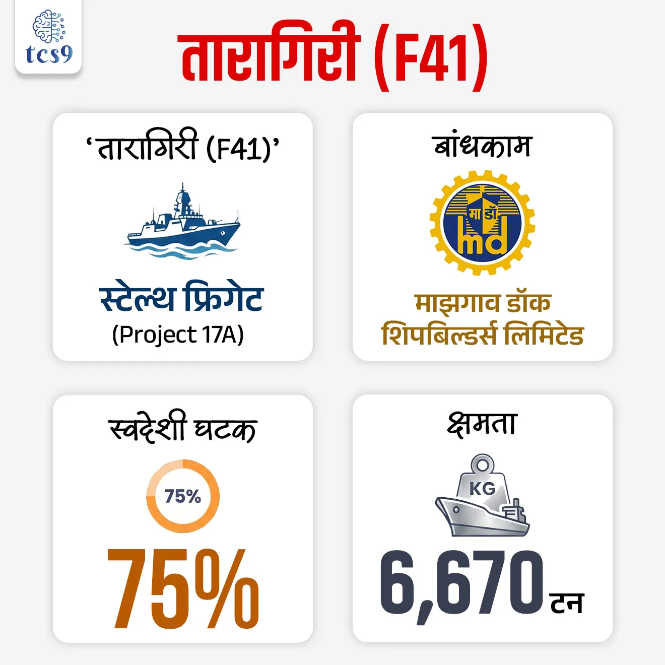 📚 Subject : GS - संरक्षण
सरळसेवा, तलाठी, वनरक्षक, पोलीस भरती, अग्निवीर , रेल्वे भरती, SSC GD, MPSC, UPSC परीक्षेसाठी विचारलेले / संभाव्य महत्त्वपूर्ण प्रश्न
प्रश्न) ‘तारागिरी (F41)’ कोणत्या श्रेणीची युद्धनौका आहे ?
1. स्टेल्थ फ्रिगेट
2. डेस्ट्रॉयर
3. एंटी-सबमरीन वॉरफेयर शॅलो वॉटर क्राफ्ट
4. ऑफशोअर पॅट्रोल व्हेसेल
उत्तर : स्टेल्थ फ्रिगेट
📰 बातमी काय ?
• भारतीय नौदल 03 एप्रिल 2026 रोजी ‘तारागिरी (F41)’ या स्टेल्थ फ्रिगेटचे विशाखापट्टणम येथे सेवेत दाखल (commissioning) करणार आहे.
🤔 ‘तारागिरी (F41)’ काय आहे?
• ‘तारागिरी’ ही Project 17A अंतर्गत विकसित करण्यात आलेली एक आधुनिक स्टेल्थ गाइडेड-मिसाइल फ्रिगेट आहे.
• ही युद्धनौक समुद्र, हवा आणि पाण्याखालील (sub-surface) धोके ओळखून त्यावर कारवाई करू शकते.
🛡️ फ्रिगेट (Frigate) म्हणजे काय ?
• लांब पल्ल्याच्या ताफा संरक्षणासाठी तयार केलेली बहुउद्देशीय युद्धनौका, जी पृष्ठभाग, आकाश आणि पनडुब्बी या तिन्ही धोक्यांवर काम करू शकते.
🎯 हा प्रकल्प का महत्त्वाचा आहे?
• हा प्रकल्प भारताच्या आत्मनिर्भर भारत (Aatmanirbhar Bharat) उपक्रमाचा एक महत्त्वाचा भाग आहे.
• यामुळे भारताची संरक्षण क्षेत्रातील आयातीवरील अवलंबित्व कमी होऊन स्वदेशी उत्पादनाला चालना मिळते.
⚙️ बांधकाम आणि स्वदेशीकरण :
• ही युद्धनौक माझगाव डॉक शिपबिल्डर्स लिमिटेड - मुंबई (Mazagon Dock Shipbuilders Limited) येथे तयार करण्यात आली आहे.
• यामध्ये सुमारे 75% स्वदेशी घटक वापरण्यात आले असून 200 पेक्षा जास्त MSMEs यामध्ये सहभागी आहेत.
🚢 ‘तारागिरी (F41)’ स्टेल्थ फ्रिगेटचे मुख्य वैशिष्ट्ये कोणते ?
🛡️ स्टील्थ तंत्रज्ञान :
• प्रगत रडार-शोषक कोटिंग आणि डिझाइनमुळे रडारवर या युद्धनौकेची उपस्थिती ओळखणे शत्रूला कठीण जाते (Reduced Radar Cross Section).
🦾 मोठी क्षमता (~6,670 टन):
• अधिक शस्त्रे, इंधन आणि उपकरणे वाहून नेण्याची क्षमता
🛢️प्रणोदन प्रणाली (Propulsion): CODOG (Combined Diesel or Gas)
• यात डिझेल इंजिनचा वापर इंधन बचतीसाठी आणि गॅस टर्बाइनचा वापर वेगवान हालचालींसाठी केला जातो.
💣 प्रगत शस्त्र प्रणाली :
• प्रगत सोनार यंत्रणा, टॉरपीडो आणि रॉकेट लॉन्चर्स.
🥷🏼 कॉम्बॅट मॅनेजमेंट सिस्टिम :
• सर्व सेन्सर्स आणि शस्त्रे एकाच इंटरफेसशी जोडलेली असल्याने रिअल-टाइम माहिती आणि जलद निर्णय घेणे शक्य होते.
🎯 या युद्धनौकेचे महत्त्व -
• हिंदी महासागर क्षेत्र (IOR): वाढत्या भौगोलिक स्पर्धेच्या काळात भारताची सागरी सुरक्षा आणि वर्चस्व टिकवून ठेवण्यासाठी अत्यंत प्रभावी.
• निळी अर्थव्यवस्था (Blue Economy): भारताचा सागरी व्यापार सुरक्षित ठेवण्यासाठी महत्त्वाची भूमिका.
• बहुआयामी भूमिका : केवळ युद्धच नव्हे तर 'मानवतावादी सहाय्य आणि आपत्ती निवारण' (HADR) मोहिमांसाठीही ही नौका सज्ज आहे.
🔑 परीक्षेच्या दृष्टीने IMP रिव्हिजन पॉईंट्स : Taragiri (F41)
• ‘तारागिरी (F41)’ — स्टेल्थ फ्रिगेट (Project 17A)
• बांधकाम — माझगाव डॉक शिपबिल्डर्स लिमिटेड
• स्वदेशी घटक — ~75%
• क्षमता — ~6,670 टन