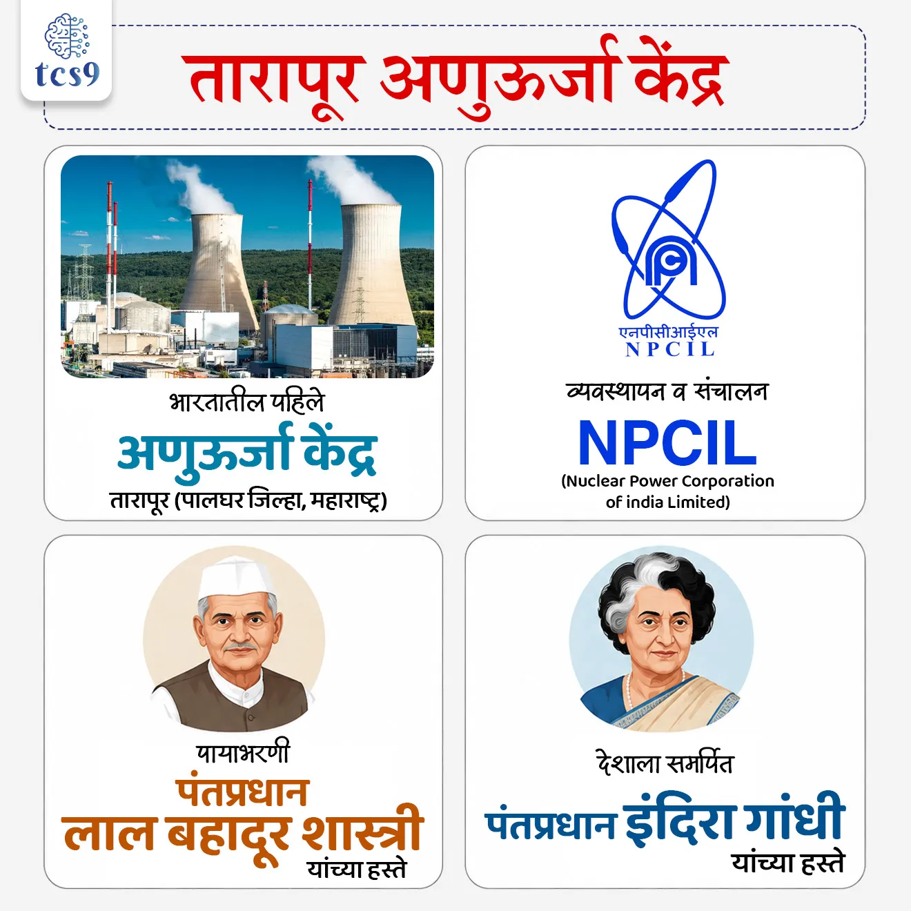 Tarapur Atomic Power Station Life Extension
📚 Subject : GS - अर्थशास्त्र - पायाभूत सुविधा
सरळसेवा, तलाठी, वनरक्षक, पोलीस भरती, अग्निवीर , रेल्वे भरती, SSC GD, MPSC, UPSC परीक्षेसाठी विचारलेले / संभाव्य महत्त्वपूर्ण प्रश्न
प्रश्न) 1969 मध्ये सुरू झालेले आणि सध्या जगातील सर्वात जुने कार्यरत व्यावसायिक अणुऊर्जा केंद्र मानले जाणारे 'तारापूर अणुऊर्जा केंद्र' महाराष्ट्रातील कोणत्या जिल्ह्यात स्थित आहे ?
1. मुंबई उपनगर जिल्हा
2. पालघर जिल्हा
3. रायगड जिल्हा
4. रत्नागिरी जिल्हा
उत्तर : पालघर जिल्हा
📰 बातमी काय ?
• अणुऊर्जा आयोगाचे अध्यक्ष आणि अणुऊर्जा विभागाचे सचिव डॉ. अजित कुमार मोहंती (Dr. Ajit Kumar Mohanty) यांनी महाराष्ट्रातील तारापूर अणुऊर्जा केंद्राला भेट देऊन नुकत्याच मंजूर झालेल्या 10 वर्षांच्या कार्यकाळ मुदतवाढीचा (Life Extension) आढावा घेतला.
• तारापूर अणुऊर्जा केंद्रातील युनिट 1 आणि 2 हे सध्या जगातील सर्वात जुने कार्यरत व्यावसायिक अणुऊर्जा रिॲक्टर्स (World's Oldest Operating Commercial Nuclear Power Reactors) आहेत.
• व्यापक आधुनिकीकरण (Modernization) आणि सुरक्षेच्या कठोर मानकांची पूर्तता केल्यानंतर अणुऊर्जा नियामक मंडळाने (AERB - Atomic Energy Regulatory Board) या दोन्ही युनिट्सना पुढील सुमारे 10 वर्षांसाठी कार्यान्वित ठेवण्यास अधिकृत मान्यता दिली आहे.
⚡ तारापूर अणुऊर्जा केंद्राबद्दल परीक्षेसाठी IMP माहिती :
• हा प्रकल्प महाराष्ट्रातील पालघर जिल्ह्यात स्थित असून 1969 मध्ये कार्यान्वित झाला.
• सध्या या प्रकल्पाचे व्यवस्थापन व संचालन न्यूक्लियर पॉवर कॉर्पोरेशन ऑफ इंडिया लिमिटेड (NPCIL) कडून केले जाते.
⏳तारापूर अणुऊर्जा केंद्र महत्त्वाचा कालक्रम आणि तत्कालीन पंतप्रधान :
1) द्विपक्षीय करार व मंजुरी (1963) - तत्कालीन पंतप्रधान पंडित जवाहरलाल नेहरू यांच्या काळात भारत आणि अमेरिका यांच्यात अधिकृत अणुऊर्जा सहकार्य करार झाला.
2) प्रत्यक्ष पायाभरणी व बांधकाम (1964) - तत्कालीन पंतप्रधान लाल बहादूर शास्त्री यांच्या काळात IAEA नोंदीनुसार प्रत्यक्ष बांधकाम व पायाभरणी सुरू झाली.
3) व्यावसायिक वीजनिर्मिती (1969) - तत्कालीन पंतप्रधान इंदिरा गांधी यांच्या काळात केंद्राने अधिकृतपणे व्यावसायिक स्तरावर ग्रीडमध्ये वीजपुरवठा सुरू केला.
4) देशाला औपचारिक समर्पण (1970) - तत्कालीन पंतप्रधान इंदिरा गांधी यांच्या हस्ते औपचारिक उद्घाटन होऊन प्रकल्प देशाला समर्पित करण्यात आला.
🏛️ संबंधित इतर महत्त्वाच्या संस्था :
1) अणुऊर्जा आयोग (Atomic Energy Commission):
• स्थापना : 1948
• पहिले अध्यक्ष : डॉ. होमी भाभा
2) न्यूक्लियर पॉवर कॉर्पोरेशन ऑफ इंडिया लिमिटेड (NPCIL) :
• स्थापना : 1987
• भारतातील सर्व व्यावसायिक अणुऊर्जा प्रकल्पांचे संचलन आणि व्यवस्थापन करणारी सार्वजनिक क्षेत्रातील कंपनी (PSU - अणुऊर्जा विभागांतर्गत).
3) AERB (Atomic Energy Regulatory Board) :
• स्थापना : 1983
• भारतातील अणुऊर्जा क्षेत्रातील सुरक्षिततेचे नियमन करणारी सर्वोच्च नियामक संस्था
• मुख्यालय - मुंबई
🔑 परीक्षेच्या दृष्टीने IMP रिव्हिजन पॉईंट्स : तारापूर अणुऊर्जा केंद्र
• भारतातील पहिले अणुऊर्जा केंद्र → तारापूर (पालघर जिल्हा, महाराष्ट्र)
• व्यवस्थापन व संचालन → NPCIL (Nuclear Power Corporation of India Limited)
• द्विपक्षीय करार व मंजुरी → पंतप्रधान पंडित जवाहरलाल नेहरू (भारत - अमेरिका)
• पायाभरणी → पंतप्रधान लाल बहादूर शास्त्री यांच्या हस्ते
• देशाला समर्पित → पंतप्रधान इंदिरा गांधी यांच्या हस्ते
Tarapur Atomic Power Station, Nuclear Power Corporation of India Limited, Science, Technology & Nuclear Energy, Tarapur Atomic Power Station Life Extension, World's Oldest Operating Commercial Nuclear Power Reactors, Dr. Ajit Kumar Mohanty,
प्रश्न) 1969 मध्ये सुरू झालेले आणि सध्या जगातील सर्वात जुने कार्यरत व्यावसायिक अणुऊर्जा केंद्र मानले जाणारे 'तारापूर अणुऊर्जा केंद्र' (TAPS) महाराष्ट्रातील कोणत्या जिल्ह्यात स्थित आहे ?
1. मुंबई उपनगर जिल्हा
2. पालघर जिल्हा
3. रायगड जिल्हा
4. रत्नागिरी जिल्हा
उत्तर : पालघर जिल्हा
• द्विपक्षीय करार व मंजुरी (1963) - तत्कालीन पंतप्रधान पंडित जवाहरलाल नेहरू यांच्या काळात भारत आणि अमेरिका यांच्यात अधिकृत अणुऊर्जा सहकार्य करार झाला.
• हा प्रकल्प महाराष्ट्रातील पालघर जिल्ह्यात स्थित असून 1969 मध्ये कार्यान्वित झाला.
• सध्या या प्रकल्पाचे व्यवस्थापन व संचालन न्यूक्लियर पॉवर कॉर्पोरेशन ऑफ इंडिया लिमिटेड (NPCIL) कडून केले जाते.