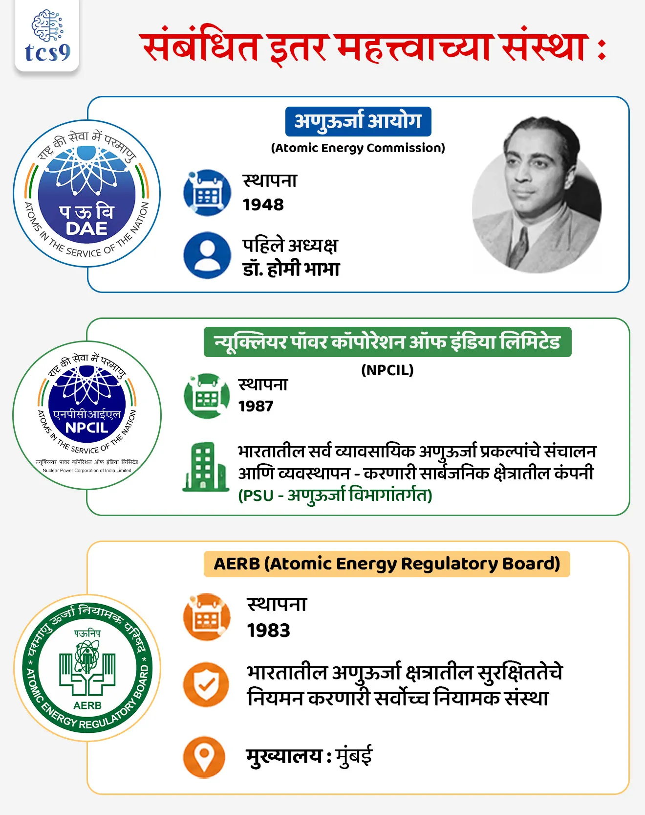 Tarapur Atomic Power Station Life Extension
📚 Subject : GS - अर्थशास्त्र - पायाभूत सुविधा
सरळसेवा, तलाठी, वनरक्षक, पोलीस भरती, अग्निवीर , रेल्वे भरती, SSC GD, MPSC, UPSC परीक्षेसाठी विचारलेले / संभाव्य महत्त्वपूर्ण प्रश्न
प्रश्न) 1969 मध्ये सुरू झालेले आणि सध्या जगातील सर्वात जुने कार्यरत व्यावसायिक अणुऊर्जा केंद्र मानले जाणारे 'तारापूर अणुऊर्जा केंद्र' महाराष्ट्रातील कोणत्या जिल्ह्यात स्थित आहे ?
1. मुंबई उपनगर जिल्हा
2. पालघर जिल्हा
3. रायगड जिल्हा
4. रत्नागिरी जिल्हा
उत्तर : पालघर जिल्हा
📰 बातमी काय ?
• अणुऊर्जा आयोगाचे अध्यक्ष आणि अणुऊर्जा विभागाचे सचिव डॉ. अजित कुमार मोहंती (Dr. Ajit Kumar Mohanty) यांनी महाराष्ट्रातील तारापूर अणुऊर्जा केंद्राला भेट देऊन नुकत्याच मंजूर झालेल्या 10 वर्षांच्या कार्यकाळ मुदतवाढीचा (Life Extension) आढावा घेतला.
• तारापूर अणुऊर्जा केंद्रातील युनिट 1 आणि 2 हे सध्या जगातील सर्वात जुने कार्यरत व्यावसायिक अणुऊर्जा रिॲक्टर्स (World's Oldest Operating Commercial Nuclear Power Reactors) आहेत.
• व्यापक आधुनिकीकरण (Modernization) आणि सुरक्षेच्या कठोर मानकांची पूर्तता केल्यानंतर अणुऊर्जा नियामक मंडळाने (AERB - Atomic Energy Regulatory Board) या दोन्ही युनिट्सना पुढील सुमारे 10 वर्षांसाठी कार्यान्वित ठेवण्यास अधिकृत मान्यता दिली आहे.
⚡ तारापूर अणुऊर्जा केंद्राबद्दल परीक्षेसाठी IMP माहिती :
• हा प्रकल्प महाराष्ट्रातील पालघर जिल्ह्यात स्थित असून 1969 मध्ये कार्यान्वित झाला.
• सध्या या प्रकल्पाचे व्यवस्थापन व संचालन न्यूक्लियर पॉवर कॉर्पोरेशन ऑफ इंडिया लिमिटेड (NPCIL) कडून केले जाते.
⏳तारापूर अणुऊर्जा केंद्र महत्त्वाचा कालक्रम आणि तत्कालीन पंतप्रधान :
1) द्विपक्षीय करार व मंजुरी (1963) - तत्कालीन पंतप्रधान पंडित जवाहरलाल नेहरू यांच्या काळात भारत आणि अमेरिका यांच्यात अधिकृत अणुऊर्जा सहकार्य करार झाला.
2) प्रत्यक्ष पायाभरणी व बांधकाम (1964) - तत्कालीन पंतप्रधान लाल बहादूर शास्त्री यांच्या काळात IAEA नोंदीनुसार प्रत्यक्ष बांधकाम व पायाभरणी सुरू झाली.
3) व्यावसायिक वीजनिर्मिती (1969) - तत्कालीन पंतप्रधान इंदिरा गांधी यांच्या काळात केंद्राने अधिकृतपणे व्यावसायिक स्तरावर ग्रीडमध्ये वीजपुरवठा सुरू केला.
4) देशाला औपचारिक समर्पण (1970) - तत्कालीन पंतप्रधान इंदिरा गांधी यांच्या हस्ते औपचारिक उद्घाटन होऊन प्रकल्प देशाला समर्पित करण्यात आला.
🏛️ संबंधित इतर महत्त्वाच्या संस्था :
1) अणुऊर्जा आयोग (Atomic Energy Commission):
• स्थापना : 1948
• पहिले अध्यक्ष : डॉ. होमी भाभा
2) न्यूक्लियर पॉवर कॉर्पोरेशन ऑफ इंडिया लिमिटेड (NPCIL) :
• स्थापना : 1987
• भारतातील सर्व व्यावसायिक अणुऊर्जा प्रकल्पांचे संचलन आणि व्यवस्थापन करणारी सार्वजनिक क्षेत्रातील कंपनी (PSU - अणुऊर्जा विभागांतर्गत).
3) AERB (Atomic Energy Regulatory Board) :
• स्थापना : 1983
• भारतातील अणुऊर्जा क्षेत्रातील सुरक्षिततेचे नियमन करणारी सर्वोच्च नियामक संस्था
• मुख्यालय - मुंबई
🔑 परीक्षेच्या दृष्टीने IMP रिव्हिजन पॉईंट्स : तारापूर अणुऊर्जा केंद्र
• भारतातील पहिले अणुऊर्जा केंद्र → तारापूर (पालघर जिल्हा, महाराष्ट्र)
• व्यवस्थापन व संचालन → NPCIL (Nuclear Power Corporation of India Limited)
• द्विपक्षीय करार व मंजुरी → पंतप्रधान पंडित जवाहरलाल नेहरू (भारत - अमेरिका)
• पायाभरणी → पंतप्रधान लाल बहादूर शास्त्री यांच्या हस्ते
• देशाला समर्पित → पंतप्रधान इंदिरा गांधी यांच्या हस्ते
Tarapur Atomic Power Station, Nuclear Power Corporation of India Limited, Science, Technology & Nuclear Energy, Tarapur Atomic Power Station Life Extension, World's Oldest Operating Commercial Nuclear Power Reactors, Dr. Ajit Kumar Mohanty,
प्रश्न) 1969 मध्ये सुरू झालेले आणि सध्या जगातील सर्वात जुने कार्यरत व्यावसायिक अणुऊर्जा केंद्र मानले जाणारे 'तारापूर अणुऊर्जा केंद्र' (TAPS) महाराष्ट्रातील कोणत्या जिल्ह्यात स्थित आहे ?
1. मुंबई उपनगर जिल्हा
2. पालघर जिल्हा
3. रायगड जिल्हा
4. रत्नागिरी जिल्हा
उत्तर : पालघर जिल्हा
• द्विपक्षीय करार व मंजुरी (1963) - तत्कालीन पंतप्रधान पंडित जवाहरलाल नेहरू यांच्या काळात भारत आणि अमेरिका यांच्यात अधिकृत अणुऊर्जा सहकार्य करार झाला.
• हा प्रकल्प महाराष्ट्रातील पालघर जिल्ह्यात स्थित असून 1969 मध्ये कार्यान्वित झाला.
• सध्या या प्रकल्पाचे व्यवस्थापन व संचालन न्यूक्लियर पॉवर कॉर्पोरेशन ऑफ इंडिया लिमिटेड (NPCIL) कडून केले जाते.