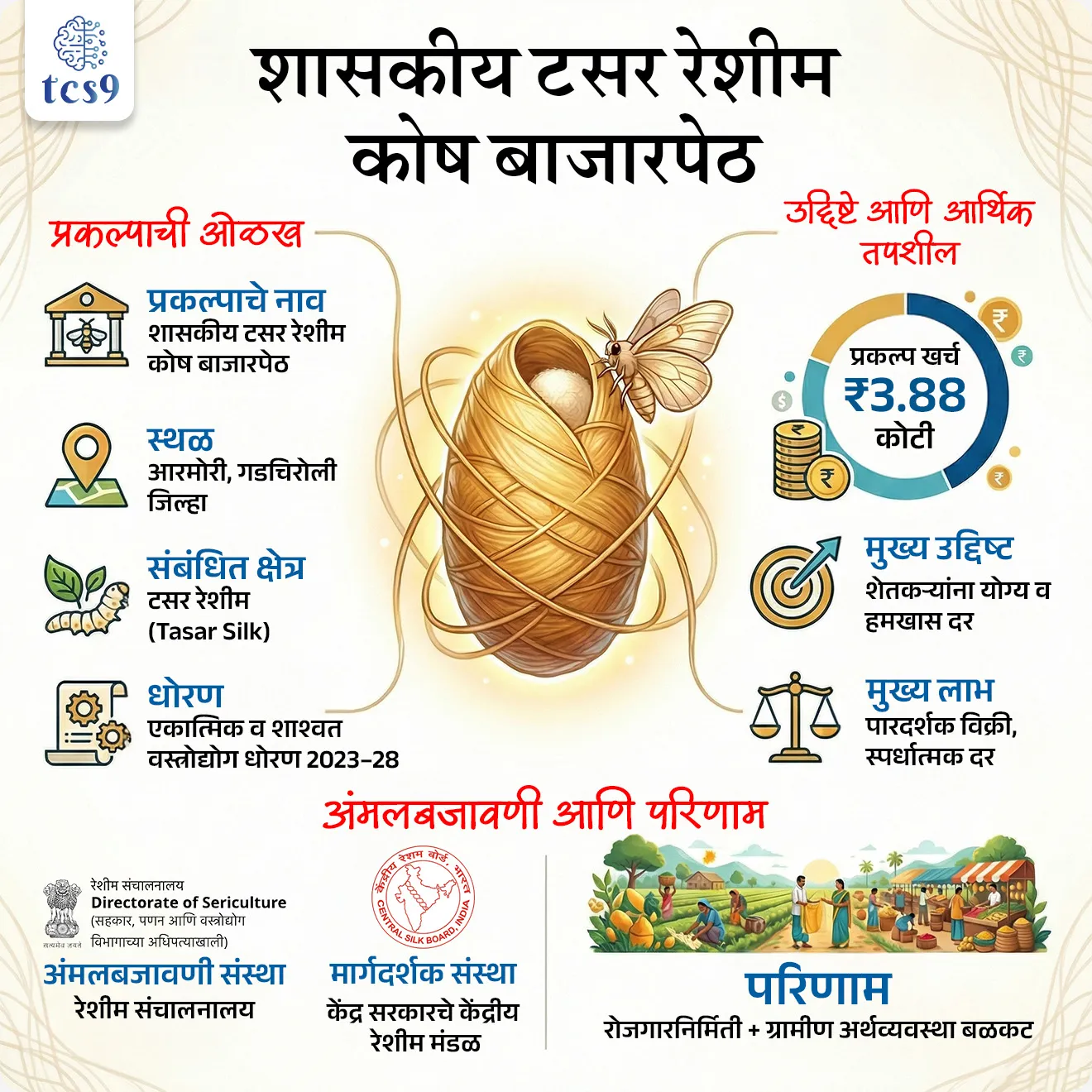 📰 बातमी काय ?
• राज्यातील टसर रेशीम उत्पादक शेतकऱ्यांना त्यांच्या उत्पादनास योग्य व हमखास दर मिळावा या उद्देशाने गडचिरोली जिल्ह्यातील आरमोरी येथे शासकीय टसर रेशीम कोष बाजारपेठ उभारण्यास प्रशासकीय मान्यता देण्यात आली आहे.
🧵 टसर रेशीम कोष बाजारपेठ म्हणजे काय ?
• टसर रेशीम कोष बाजारपेठ ही अशी शासकीय सुविधा आहे, जिथे टसर रेशीम शेतकरी आपले कोष खुल्या, पारदर्शक आणि स्पर्धात्मक बाजारात विक्री करू शकतात.
• या बाजारपेठेमुळे शेतकऱ्यांना मध्यस्थांवर अवलंबून राहावे लागणार नाही आणि त्यांच्या उत्पादनाला योग्य दर मिळण्याची हमी मिळेल.
🎯 या प्रकल्पामागील मुख्य उद्दिष्टे कोणती ?
👉 या प्रकल्पाचा मुख्य उद्देश -
• टसर रेशीम उत्पादनाला बाजाराची स्थिरता देणे,
• शेतकऱ्यांचे उत्पन्न वाढवणे आणि
• पूर्व विदर्भातील टसर रेशीम मूल्यसाखळी अधिक सक्षम करणे हा आहे.
• तसेच स्थानिक पातळीवर रोजगारनिर्मिती करून ग्रामीण अर्थव्यवस्थेला चालना देणे हेही या प्रकल्पाचे महत्त्वाचे उद्दिष्ट आहे.
🏗️ बजेट आणि निर्माण होणाऱ्या सुविधा :
• या आधुनिक टसर रेशीम कोष बाजारपेठेमध्ये टसर रेशीम साठवण, लिलाव आणि विपणनासाठी आवश्यक पायाभूत सुविधा निर्माण केल्या जाणार आहेत.
• यामध्ये प्रशासकीय इमारत, पाणीपुरवठा, स्वच्छता व्यवस्था, विद्युतीकरण, दिव्यांगांसाठी सुलभ सुविधा, अंतर्गत रस्ते आणि निचरा व्यवस्था यांचा समावेश असेल.
• शासकीय टसर रेशीम कोष बाजारपेठ उभारण्याचा हा निर्णय एकात्मिक व शाश्वत वस्त्रोद्योग धोरण 2023–28 अंतर्गत घेण्यात आला असून, यासाठी ₹3.88 कोटी इतक्या खर्चास मान्यता देण्यात आली आहे.
⚙️ अंमलबजावणी व्यवस्था/ यंत्रणा :
• या प्रकल्पाची अंमलबजावणी रेशीम संचालनालय (Directorate of Sericulture) यांच्यामार्फत करण्यात येणार आहे.
• तसेच केंद्र सरकारच्या केंद्रीय रेशीम मंडळ (Central Silk Board) यांच्या मार्गदर्शक सूचनांनुसार कार्यवाही केली जाणार आहे.
• यासंदर्भात अधिकृत शासन निर्णय (GR) जारी करण्यात आला आहे.
🌱 या उपक्रमाचे महत्त्व :
• हा उपक्रम टसर रेशीम शेतकऱ्यांसाठी आर्थिक स्थैर्य, बाजारातील विश्वास आणि शाश्वत उत्पन्नाचा मजबूत आधार ठरणार आहे.
• पूर्व विदर्भातील आदिवासी व ग्रामीण भागातील शेतकऱ्यांसाठी हा प्रकल्प विशेष महत्त्वाचा मानला जात आहे.
🔑 परीक्षेच्या दृष्टीने IMP रिव्हिजन पॉईंट्स :
• प्रकल्पाचे नाव : शासकीय टसर रेशीम कोष बाजारपेठ
• स्थळ : आरमोरी, गडचिरोली जिल्हा
• संबंधित क्षेत्र : टसर रेशीम (Tasar Silk)
• धोरण : एकात्मिक व शाश्वत वस्त्रोद्योग धोरण 2023–28
• प्रकल्प खर्च : ₹3.88 कोटी
• मुख्य उद्दिष्ट : शेतकऱ्यांना योग्य व हमखास दर
• मुख्य लाभ : पारदर्शक विक्री, स्पर्धात्मक दर
• अंमलबजावणी संस्था : रेशीम संचालनालय
• मार्गदर्शक संस्था : केंद्र सरकारचे केंद्रीय रेशीम मंडळ
• परिणाम : रोजगारनिर्मिती + ग्रामीण अर्थव्यवस्था बळकट
