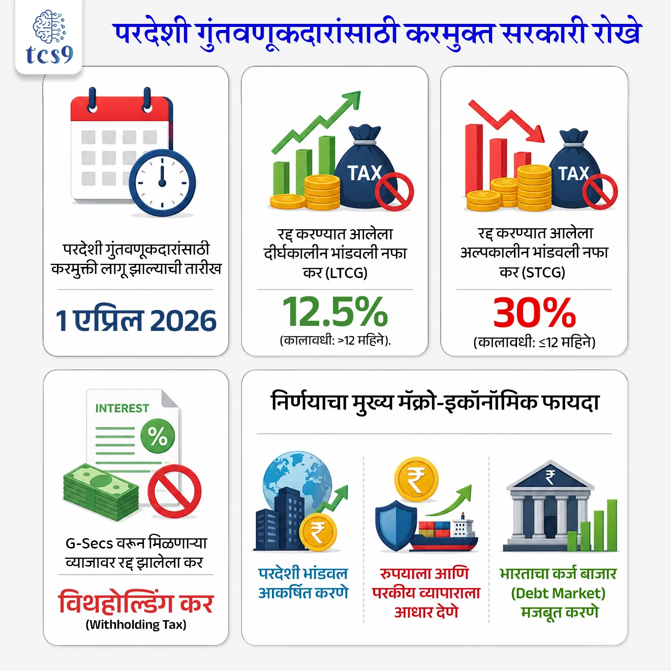 Tax-Free Government Bonds for Foreign Investors


📚 Subject : GS - अर्थशास्त्र - भारताची  करप्रणाली (India’s tax system)

सरळसेवा, तलाठी, वनरक्षक, पोलीस भरती, अग्निवीर , रेल्वे भरती, SSC GD, MPSC, UPSC परीक्षेसाठी विचारलेले / संभाव्य महत्त्वपूर्ण  प्रश्न


प्रश्न) केंद्र सरकारने 1 एप्रिल 2026 पासून परदेशी संस्थागत गुंतवणूकदारांसाठी (FIIs) सरकारी रोख्यांच्या (Government Bonds) विक्रीतून मिळणाऱ्या उत्पन्नावरील कोणता कर पूर्णपणे रद्द केला आहे ?
१) वस्तू आणि सेवा कर
२) भांडवली नफा कर
३) कॉर्पोरेट कर
४) रोखे व्यवहार कर

उत्तर : भांडवली नफा कर (Capital Gains Tax)

📰 बातमी काय ? 
परदेशी संस्थागत गुंतवणूकदार (FIIs - Foreign Institutional Investors) आणि परदेशी पोर्टफोलिओ गुंतवणूकदार (FPIs - Foreign Portfolio Investors) यांना सरकारी रोख्यांमध्ये गुंतवणूक करणे अधिक फायदेशीर व्हावे, यासाठी सरकारने भांडवली नफा कर (Capital GainsTax) आणि विथहोल्डिंग कर (Withholding Tax) रद्द केला आहे.
अंमलबजावणी तारीख -  हा निर्णय 1 एप्रिल 2026 पासून देशभरात अधिकृतपणे लागू असेल.
लाभार्थी : ही नवीन कर सवलत सर्व परदेशी गुंतवणूकदारांसोबतच 'बँक फॉर इंटरनॅशनल सेटलमेंट्स' (BIS) ला देखील लागू होईल.

✍️ रद्द करण्यात आलेल्या करांच्या प्रमुख तरतुदी (Key Provisions):
या नवीन धोरणामुळे परदेशी गुंतवणूकदारांना आता खालील ३ मुख्य कर भरावे लागणार नाहीत.
1) दीर्घकालीन भांडवली नफा कर (LTCG Tax): सरकारी रोख्यांमधील (Government Securities) गुंतवणुकीवर लागणारा 12.5% चा दीर्घकालीन भांडवली नफा कर पूर्णपणे रद्द करण्यात आला आहे.

2) अल्पकालीन भांडवली नफा कर (STCG Tax): या रोख्यांवर लागणारा तब्बल 30% चा अल्पकालीन भांडवली नफा कर देखील आता रद्द झाला आहे.

3) विद्होल्डिंग कर (Withholding Tax on Interest Income): परदेशी गुंतवणूकदारांनी सरकारी रोख्यांमधून मिळवलेल्या व्याजाच्या उत्पन्नावर (Interest Income) आकारला जाणारा विद्होल्डिंग कर पूर्णपणे रद्द करण्यात आला आहे.

🧐 हा निर्णय घेण्यामागची मुख्य आर्थिक कारणे आणि उद्दिष्टे : 
1) परदेशी भांडवल आकर्षित करणे - 
देशांतर्गत बाजारात मोठ्या प्रमाणावर परकीय चलन आणि परदेशी भांडवल (Foreign Capital Inflows) आकर्षित करणे.

2) रुपयाला आणि परकीय व्यापाराला आधार देणे -
देशात परदेशी गुंतवणूक कमी झाल्यामुळे निर्माण झालेली 'व्यवहार तोल' (BoP - Balance of Payments) मधील तूट भरून काढणे आणि घसरणाऱ्या रुपयाला सावरणे.

3) ऋण बाजार मजबूत करणे -
भारताचा कर्ज बाजार (Debt Market) जागतिक स्तरावर स्पर्धात्मक आणि मजबूत बनवणे

📚📖 अर्थशास्त्र संकल्पना - (Static GS) : 

1) दीर्घकालीन भांडवली नफा कर (Long-Term Capital GainsTax): जेव्हा एखादा परदेशी गुंतवणूकदार 12 महिन्यांपेक्षा जास्त काळ (More than 12 months) स्वतःकडे ठेवलेले सरकारी रोखे विकतो आणि त्यातून नफा मिळवतो, तेव्हा त्या नफ्यावर आकारला जाणारा कर म्हणजे LTCG कर होय.

2) अल्पकालीन भांडवली नफा कर (Short-Term Capital Gains Tax): जेव्हा एखादा गुंतवणूकदार 12 महिने किंवा त्यापेक्षा कमी कालावधीसाठी (12 months or less) स्वतःकडे ठेवलेले सरकारी रोखे विकून नफा मिळवतो, तेव्हा त्यावर आकारला जाणारा कर म्हणजे STCG कर होय.

3) व्याजावरील विद्होल्डिंग कर (Withholding Tax on Interest Income): हा एक प्रकारचा 'स्त्रोतावर वजा केला जाणारा कर' (TDS - Tax Deducted at Source) आहे. 
अनिवासी (परदेशी) गुंतवणूकदारांनी भारतीय सरकारी रोख्यांमधून मिळवलेल्या व्याजाच्या रकमेतून हा कर आधीच वजा केला जात होता

🧐 परदेशी संस्थागत गुंतवणूकदार आणि परदेशी पोर्टफोलिओ गुंतवणूकदार कोण असतात ? 
परदेशी संस्थागत गुंतवणूकदार (FIIs) आणि परदेशी पोर्टफोलिओ गुंतवणूकदार (FPIs) हे दोन्ही परदेशी व्यक्ती किंवा संस्था आहेत, ज्या भारताबाहेर राहून भारतीय बाजारपेठेत (उदा. शेअर्स, सरकारी रोखे किंवा बाँड्स) पैसे गुंतवतात.

🧐 परदेशी संस्थागत गुंतवणूकदार म्हणजे काय ? 
(FIIs - Foreign Institutional Investors):
अर्थ - ही परदेशातील एखाद्या मोठ्या संस्थेची किंवा कंपनीची गुंतवणूक असते. यामध्ये वैयक्तिक व्यक्ती नसून मोठ्या संस्थाएकत्र येून पैसे गुंतवतात.
उदाहरणे - परदेशी बँका, आंतरराष्ट्रीय पेन्शन फंड, म्युच्युअल फंड कंपन्या किंवा विमा कंपन्या.
वैशिष्ट्य -  या संस्था खूप मोठ्या प्रमाणावर (अब्जावधी रुपयांमध्ये) भांडवल घेऊन येतात. ते थेट भारतीय कंपन्यांचे शेअर्स किंवा सरकारी रोखे मोठ्या प्रमाणात खरेदी करतात.

🤔 परदेशी पोर्टफोलिओ गुंतवणूकदार म्हणजे काय ? 
(FPIs - Foreign Portfolio Investors):
अर्थ: - FPI हा एक व्यापक (ब्रॉड) शब्द आहे. यामध्ये परदेशी संस्थांसोबतच परदेशातील वैयक्तिक श्रीमंत नागरिक (Individual Investors) देखील भारतात पैसे गुंतवू शकतात.
वैशिष्ट्य - हे गुंतवणूकदार भारतात येऊन स्वतःचे कारखाने किंवा कंपन्या सुरू करत नाहीत. ते फक्त नफा कमावण्यासाठी भारतीय शेअर बाजारात (Share Market) शेअर्स, डिबेंचर्स किंवा सरकारी बाँड्स खरेदी करतात आणि त्यांचा एक 'पोर्टफोलिओ' (गुंतवणुकीचा संच) तयार करतात.

🔑 परीक्षेच्या दृष्टीने IMP रिव्हिजन पॉईंट्स : 
परदेशी गुंतवणूकदारांसाठी करमुक्ती लागू झाल्याची तारीख → 1 एप्रिल 2026
 रद्द करण्यात आलेला दीर्घकालीन भांडवली नफा कर (LTCG) → 12.5% (कालावधी: >12 महिने).
 रद्द करण्यात आलेला अल्पकालीन भांडवली नफा कर (STCG) → 30% (कालावधी: ≤12 महिने).
 G-Secs वरून मिळणाऱ्या व्याजावर रद्द झालेला कर → विथहोल्डिंग कर (Withholding Tax)
 निर्णयाचा मुख्य मॅक्रो-इकॉनॉमिक फायदा → 
परदेशी भांडवल आकर्षित करणे
रुपयाला आणि परकीय व्यापाराला आधार देणे
भारताचा कर्ज बाजार (Debt Market) मजबूत करणे




Government policy for investment, foreign investment, Tax-Free Government Bonds for Foreign Investors, Long-Term Capital GainsTax, Short-Term Capital Gains Tax, Withholding Tax on Interest Income, Government Securities, Arthashastra notes, indian economics notes, Banking exam, government bonds, sarkari rokhe golden bond, India’s tax system, bhartachi kar pranali, taxation system in India, 





प्रश्न) केंद्र सरकारने 1 एप्रिल 2026 पासून परदेशी संस्थागत गुंतवणूकदारांसाठी (FIIs) सरकारी रोख्यांच्या (Government Bonds) विक्रीतून मिळणाऱ्या उत्पन्नावरील कोणता कर पूर्णपणे रद्द केला आहे ?
१) वस्तू आणि सेवा कर
२) भांडवली नफा कर
३) कॉर्पोरेट कर
४) रोखे व्यवहार कर

उत्तर : भांडवली नफा कर (Capital Gains Tax)

सरकारने परदेशी गुंतवणूकदारांना आकर्षित करण्यासाठी सरकारी रोख्यांवरील 'भांडवली नफा कर' (अल्पकालीन व दीर्घकालीन दोन्ही) पूर्णपणे संपुष्टात आणला आहे. 

📚📖 अर्थशास्त्र संकल्पना - (Static GS) : 
1) दीर्घकालीन भांडवली नफा कर (Long-Term Capital GainsTax): जेव्हा एखादा परदेशी गुंतवणूकदार 12 महिन्यांपेक्षा जास्त काळ (More than 12 months) स्वतःकडे ठेवलेले सरकारी रोखे विकतो आणि त्यातून नफा मिळवतो, तेव्हा त्या नफ्यावर आकारला जाणारा कर म्हणजे LTCG कर होय.

2) अल्पकालीन भांडवली नफा कर (Short-Term Capital Gains Tax): जेव्हा एखादा गुंतवणूकदार 12 महिने किंवा त्यापेक्षा कमी कालावधीसाठी (12 months or less) स्वतःकडे ठेवलेले सरकारी रोखे विकून नफा मिळवतो, तेव्हा त्यावर आकारला जाणारा कर म्हणजे STCG कर होय.
