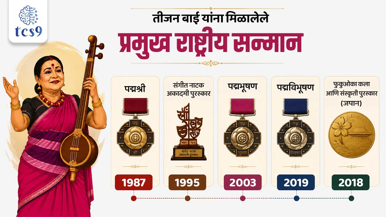 Padma Vibhushan Teejan Bai Passes Away
📚 Subject : GS - कला आणि संस्कृती - लोककला
सरळसेवा, तलाठी, वनरक्षक, पोलीस भरती, अग्निवीर , रेल्वे भरती, SSC GD, MPSC, UPSC परीक्षेसाठी विचारलेले / संभाव्य महत्त्वपूर्ण प्रश्न
प्रश्न) नुकतेच निधन झालेल्या पद्मविभूषण सन्मानित 'तीजन बाई' या खालीलपैकी कोणत्या राज्यातील प्रसिद्ध 'पंडवानी' लोककलेशी संबंधित होत्या ?
1. महाराष्ट्र
2. छत्तीसगड
3. बिहार
4. राजस्थान
उत्तर : छत्तीसगड
📰 बातमी काय ?
• छत्तीसगडच्या जगप्रसिद्ध पंडवानी लोकगायिका आणि पद्मविभूषण सन्मानित तीजन बाई (Teejan Bai) यांचे वयाच्या 72 व्या वर्षी रायपूर येथे निधन झाले.
• राष्ट्रपती, पंतप्रधान आणि विविध क्षेत्रांतील मान्यवरांनी भारतीय लोककलेला जागतिक स्तरावर नेणाऱ्या या महान कलाकाराला भावपूर्ण आदरांजली वाहिली.
🧐 'पंडवानी' लोककला परंपरा काय आहे ?
( Pandavani Folk Tradition)
1) अर्थ व स्वरूप :
• 'पंडवानी' या शब्दाचा शाब्दिक अर्थ 'पांडवांची गाणी आणि कथा' (Songs & Stories of Pandavas) असा होतो.
• ही मध्य भारतातील एक अत्यंत प्रभावी लोकनाट्य (Folk Theatre) आणि कथागायन (Ballad Singing) परंपरा आहे.
2) कथानकाचा मुख्य केंद्रबिंदू :
• यामध्ये प्राचीन महाकाव्य 'महाभारत' मधील प्रसंगांचे संगीतमय सादरीकरण केले जाते.
• या सादरीकरणात पाच पांडवांपैकी दुसरा भाऊ असणाऱ्या 'भीम' (Bhima) ला मुख्य नायक (Central Hero) मानून कथा रचली जाते.
3) भौगोलिक विस्तार :
• मुख्य केंद्र - छत्तीसगड राज्य हे पंडवानीचे मूळ केंद्र आहे.
• इतर भाग - छत्तीसगडला लागून असलेल्या मध्य प्रदेश, ओडिशा आणि आंध्र प्रदेशच्या सीमावर्ती भागातही ही कला सादर केली जाते.
4) समृद्ध वारसा व महिलांचे योगदान :
• प्राचीन काळापासून ही मौखिक परंपरेने (Oral Storytelling Tradition) चालत आलेली कला आहे.
• पूर्वी हा केवळ पुरुषांचे वर्चस्व असलेला प्रकार होता; परंतु 1980 च्या दशकात तीजन बाई यांच्यामुळे महिलांनी या क्षेत्रात प्रवेश केला आणि ही परंपरा आंतरराष्ट्रीय स्तरावर पोहोचवली.
🎭 पंडवानी सादरीकरणाच्या दोन प्रमुख शैली :
1) कापालिक शैली (Kapalik Style) - कलाकार उभे राहून, हातामध्ये तंबोरा किंवा झांज घेऊन अत्यंत नाट्यमय पद्धतीने हालचाली करत कथा सादर करतो. (उदा. तीजन बाई या कापालिक शैलीच्या प्रणेत्या होत्या).
2) वेदमती शैली (Vedmati Style) - कलाकार शांतपणे जमिनीवर बसून शास्त्रीय पद्धतीने कथा आणि श्लोकांचे गायन करतो. (उदा. पुनाराम निषाद).
🏅 तीजन बाई यांना मिळालेले प्रमुख सन्मान :
• पद्मश्री → 1987
• संगीत नाटक अकादमी पुरस्कार → 1995
• पद्मभूषण → 2003
• पद्मविभूषण → 2019
• फुकुओका कला आणि संस्कृती पुरस्कार (जपान) → 2018
✍️ नोट :
• महाराष्ट्रातील 'गोंधळ/भारुड' आणि सुरुवातीचे कथक कथावाचक (Kathak Storytellers) यांच्याशी पंडवानीचे सादरीकरण साधर्म्य दर्शवते.
🔑 परीक्षेच्या दृष्टीने IMP रिव्हिजन पॉईंट्स : पंडवानी लोककला
• तीजन बाई यांचे क्षेत्र → पंडवानी लोककला
• पंडवानीचे मूळ कथानक → महाभारत (मुख्य नायक: भीम)
• तीजन बाईंची सादरीकरण शैली → कापालिक शैली (उभे राहून तंबोऱ्यासह सादरीकरण)
• पंडवानी कलेचे प्रमुख राज्य → छत्तीसगड
• सर्वोच्च नागरी सन्मान → पद्मविभूषण (2019), पद्मभूषण (2003), पद्मश्री (1987)
Padma Vibhushan Teejan Bai Passes Away, Teejan Bai, Pandavani, Indian Art, Culture & Folk Traditions, kala ani sanskruti, art and culture notes, traditional Art, Folk Artist, lokkala, hi lokkala kontya rajyatil ahe, nidhan varta,
प्रश्न) नुकतेच निधन झालेल्या पद्मविभूषण सन्मानित 'तीजन बाई' या खालीलपैकी कोणत्या राज्यातील प्रसिद्ध 'पंडवानी' लोककलेशी संबंधित होत्या ?
1. महाराष्ट्र
2. छत्तीसगड
3. बिहार
4. राजस्थान
उत्तर : छत्तीसगड
• तीजन बाई या छत्तीसगडमधील प्रसिद्ध 'पंडवानी' या पारंपारिक लोकगायन आणि नाट्यकलेच्या अग्रगण्य कलाकार होत्या.
• 'पंडवानी' या शब्दाचा शाब्दिक अर्थ 'पांडवांची गाणी आणि कथा' (Songs & Stories of Pandavas) असा होतो.
• ही मध्य भारतातील एक अत्यंत प्रभावी लोकनाट्य (Folk Theatre) आणि कथागायन (Ballad Singing) परंपरा आहे.
• कथानकाचा मुख्य केंद्रबिंदू - यामध्ये प्राचीन महाकाव्य 'महाभारत' मधील प्रसंगांचे संगीतमय सादरीकरण केले जाते.
• मुख्य केंद्र - छत्तीसगड राज्य हे पंडवानीचे मूळ केंद्र आहे.
प्रश्न) छत्तीसगडमधील 'पंडवानी' लोककला परंपरा आणि तीजन बाई यांच्याविषयी खालील विधाने विचारात घ्या:
अ) पंडवानी लोककलेमध्ये महाभारतातील प्रसंगांचे सादरीकरण करताना प्रामुख्याने 'भीम' या पात्राला केंद्रस्थानी (नायक) ठेवले जाते.
ब) तीजन बाई यांना 2019 मध्ये भारत सरकारच्या दुसऱ्या क्रमांकाच्या सर्वोच्च नागरी सन्मानाने म्हणजेच 'पद्मविभूषण' पुरस्काराने गौरवण्यात आले होते.
वरीलपैकी कोणते/कोणती विधान/विधाने बरोबर आहे/आहेत?
1. फक्त अ
2. फक्त ब
3. अ आणि ब दोन्ही बरोबर
4. अ आणि ब दोन्ही चूक
उत्तर : अ आणि ब दोन्ही बरोबर
• तीजन बाई या छत्तीसगडमधील प्रसिद्ध 'पंडवानी' या पारंपारिक लोकगायन आणि नाट्यकलेच्या अग्रगण्य कलाकार होत्या.
• 'पंडवानी' या शब्दाचा शाब्दिक अर्थ 'पांडवांची गाणी आणि कथा' (Songs & Stories of Pandavas) असा होतो.
• ही मध्य भारतातील एक अत्यंत प्रभावी लोकनाट्य (Folk Theatre) आणि कथागायन (Ballad Singing) परंपरा आहे.
• कथानकाचा मुख्य केंद्रबिंदू - यामध्ये प्राचीन महाकाव्य 'महाभारत' मधील प्रसंगांचे संगीतमय सादरीकरण केले जाते.
• मुख्य केंद्र - छत्तीसगड राज्य हे पंडवानीचे मूळ केंद्र आहे.