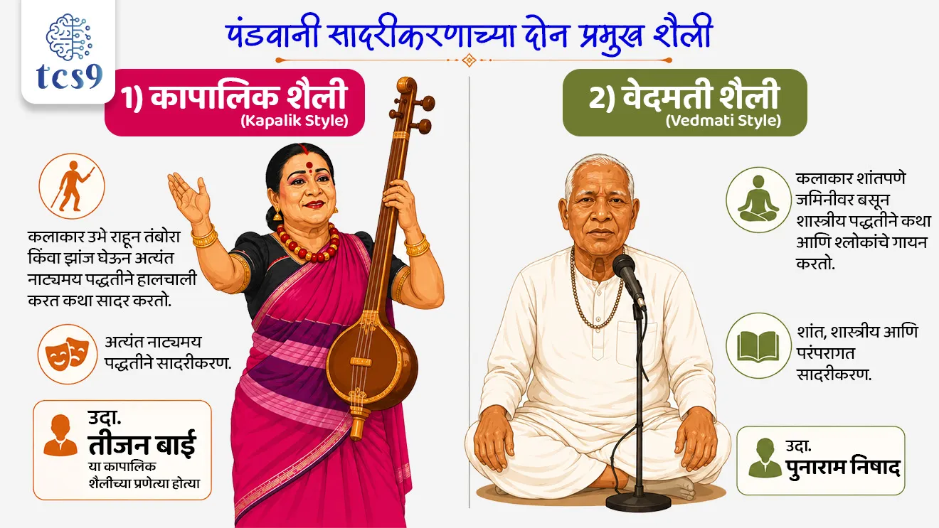 Padma Vibhushan Teejan Bai Passes Away
📚 Subject : GS - कला आणि संस्कृती - लोककला
सरळसेवा, तलाठी, वनरक्षक, पोलीस भरती, अग्निवीर , रेल्वे भरती, SSC GD, MPSC, UPSC परीक्षेसाठी विचारलेले / संभाव्य महत्त्वपूर्ण प्रश्न
प्रश्न) नुकतेच निधन झालेल्या पद्मविभूषण सन्मानित 'तीजन बाई' या खालीलपैकी कोणत्या राज्यातील प्रसिद्ध 'पंडवानी' लोककलेशी संबंधित होत्या ?
1. महाराष्ट्र
2. छत्तीसगड
3. बिहार
4. राजस्थान
उत्तर : छत्तीसगड
📰 बातमी काय ?
• छत्तीसगडच्या जगप्रसिद्ध पंडवानी लोकगायिका आणि पद्मविभूषण सन्मानित तीजन बाई (Teejan Bai) यांचे वयाच्या 72 व्या वर्षी रायपूर येथे निधन झाले.
• राष्ट्रपती, पंतप्रधान आणि विविध क्षेत्रांतील मान्यवरांनी भारतीय लोककलेला जागतिक स्तरावर नेणाऱ्या या महान कलाकाराला भावपूर्ण आदरांजली वाहिली.
🧐 'पंडवानी' लोककला परंपरा काय आहे ?
( Pandavani Folk Tradition)
1) अर्थ व स्वरूप :
• 'पंडवानी' या शब्दाचा शाब्दिक अर्थ 'पांडवांची गाणी आणि कथा' (Songs & Stories of Pandavas) असा होतो.
• ही मध्य भारतातील एक अत्यंत प्रभावी लोकनाट्य (Folk Theatre) आणि कथागायन (Ballad Singing) परंपरा आहे.
2) कथानकाचा मुख्य केंद्रबिंदू :
• यामध्ये प्राचीन महाकाव्य 'महाभारत' मधील प्रसंगांचे संगीतमय सादरीकरण केले जाते.
• या सादरीकरणात पाच पांडवांपैकी दुसरा भाऊ असणाऱ्या 'भीम' (Bhima) ला मुख्य नायक (Central Hero) मानून कथा रचली जाते.
3) भौगोलिक विस्तार :
• मुख्य केंद्र - छत्तीसगड राज्य हे पंडवानीचे मूळ केंद्र आहे.
• इतर भाग - छत्तीसगडला लागून असलेल्या मध्य प्रदेश, ओडिशा आणि आंध्र प्रदेशच्या सीमावर्ती भागातही ही कला सादर केली जाते.
4) समृद्ध वारसा व महिलांचे योगदान :
• प्राचीन काळापासून ही मौखिक परंपरेने (Oral Storytelling Tradition) चालत आलेली कला आहे.
• पूर्वी हा केवळ पुरुषांचे वर्चस्व असलेला प्रकार होता; परंतु 1980 च्या दशकात तीजन बाई यांच्यामुळे महिलांनी या क्षेत्रात प्रवेश केला आणि ही परंपरा आंतरराष्ट्रीय स्तरावर पोहोचवली.
🎭 पंडवानी सादरीकरणाच्या दोन प्रमुख शैली :
1) कापालिक शैली (Kapalik Style) - कलाकार उभे राहून, हातामध्ये तंबोरा किंवा झांज घेऊन अत्यंत नाट्यमय पद्धतीने हालचाली करत कथा सादर करतो. (उदा. तीजन बाई या कापालिक शैलीच्या प्रणेत्या होत्या).
2) वेदमती शैली (Vedmati Style) - कलाकार शांतपणे जमिनीवर बसून शास्त्रीय पद्धतीने कथा आणि श्लोकांचे गायन करतो. (उदा. पुनाराम निषाद).
🏅 तीजन बाई यांना मिळालेले प्रमुख सन्मान :
• पद्मश्री → 1987
• संगीत नाटक अकादमी पुरस्कार → 1995
• पद्मभूषण → 2003
• पद्मविभूषण → 2019
• फुकुओका कला आणि संस्कृती पुरस्कार (जपान) → 2018
✍️ नोट :
• महाराष्ट्रातील 'गोंधळ/भारुड' आणि सुरुवातीचे कथक कथावाचक (Kathak Storytellers) यांच्याशी पंडवानीचे सादरीकरण साधर्म्य दर्शवते.
🔑 परीक्षेच्या दृष्टीने IMP रिव्हिजन पॉईंट्स : पंडवानी लोककला
• तीजन बाई यांचे क्षेत्र → पंडवानी लोककला
• पंडवानीचे मूळ कथानक → महाभारत (मुख्य नायक: भीम)
• तीजन बाईंची सादरीकरण शैली → कापालिक शैली (उभे राहून तंबोऱ्यासह सादरीकरण)
• पंडवानी कलेचे प्रमुख राज्य → छत्तीसगड
• सर्वोच्च नागरी सन्मान → पद्मविभूषण (2019), पद्मभूषण (2003), पद्मश्री (1987)
Padma Vibhushan Teejan Bai Passes Away, Teejan Bai, Pandavani, Indian Art, Culture & Folk Traditions, kala ani sanskruti, art and culture notes, traditional Art, Folk Artist, lokkala, hi lokkala kontya rajyatil ahe, nidhan varta,
प्रश्न) नुकतेच निधन झालेल्या पद्मविभूषण सन्मानित 'तीजन बाई' या खालीलपैकी कोणत्या राज्यातील प्रसिद्ध 'पंडवानी' लोककलेशी संबंधित होत्या ?
1. महाराष्ट्र
2. छत्तीसगड
3. बिहार
4. राजस्थान
उत्तर : छत्तीसगड
• तीजन बाई या छत्तीसगडमधील प्रसिद्ध 'पंडवानी' या पारंपारिक लोकगायन आणि नाट्यकलेच्या अग्रगण्य कलाकार होत्या.
• 'पंडवानी' या शब्दाचा शाब्दिक अर्थ 'पांडवांची गाणी आणि कथा' (Songs & Stories of Pandavas) असा होतो.
• ही मध्य भारतातील एक अत्यंत प्रभावी लोकनाट्य (Folk Theatre) आणि कथागायन (Ballad Singing) परंपरा आहे.
• कथानकाचा मुख्य केंद्रबिंदू - यामध्ये प्राचीन महाकाव्य 'महाभारत' मधील प्रसंगांचे संगीतमय सादरीकरण केले जाते.
• मुख्य केंद्र - छत्तीसगड राज्य हे पंडवानीचे मूळ केंद्र आहे.
प्रश्न) छत्तीसगडमधील 'पंडवानी' लोककला परंपरा आणि तीजन बाई यांच्याविषयी खालील विधाने विचारात घ्या:
अ) पंडवानी लोककलेमध्ये महाभारतातील प्रसंगांचे सादरीकरण करताना प्रामुख्याने 'भीम' या पात्राला केंद्रस्थानी (नायक) ठेवले जाते.
ब) तीजन बाई यांना 2019 मध्ये भारत सरकारच्या दुसऱ्या क्रमांकाच्या सर्वोच्च नागरी सन्मानाने म्हणजेच 'पद्मविभूषण' पुरस्काराने गौरवण्यात आले होते.
वरीलपैकी कोणते/कोणती विधान/विधाने बरोबर आहे/आहेत?
1. फक्त अ
2. फक्त ब
3. अ आणि ब दोन्ही बरोबर
4. अ आणि ब दोन्ही चूक
उत्तर : अ आणि ब दोन्ही बरोबर
• तीजन बाई या छत्तीसगडमधील प्रसिद्ध 'पंडवानी' या पारंपारिक लोकगायन आणि नाट्यकलेच्या अग्रगण्य कलाकार होत्या.
• 'पंडवानी' या शब्दाचा शाब्दिक अर्थ 'पांडवांची गाणी आणि कथा' (Songs & Stories of Pandavas) असा होतो.
• ही मध्य भारतातील एक अत्यंत प्रभावी लोकनाट्य (Folk Theatre) आणि कथागायन (Ballad Singing) परंपरा आहे.
• कथानकाचा मुख्य केंद्रबिंदू - यामध्ये प्राचीन महाकाव्य 'महाभारत' मधील प्रसंगांचे संगीतमय सादरीकरण केले जाते.
• मुख्य केंद्र - छत्तीसगड राज्य हे पंडवानीचे मूळ केंद्र आहे.