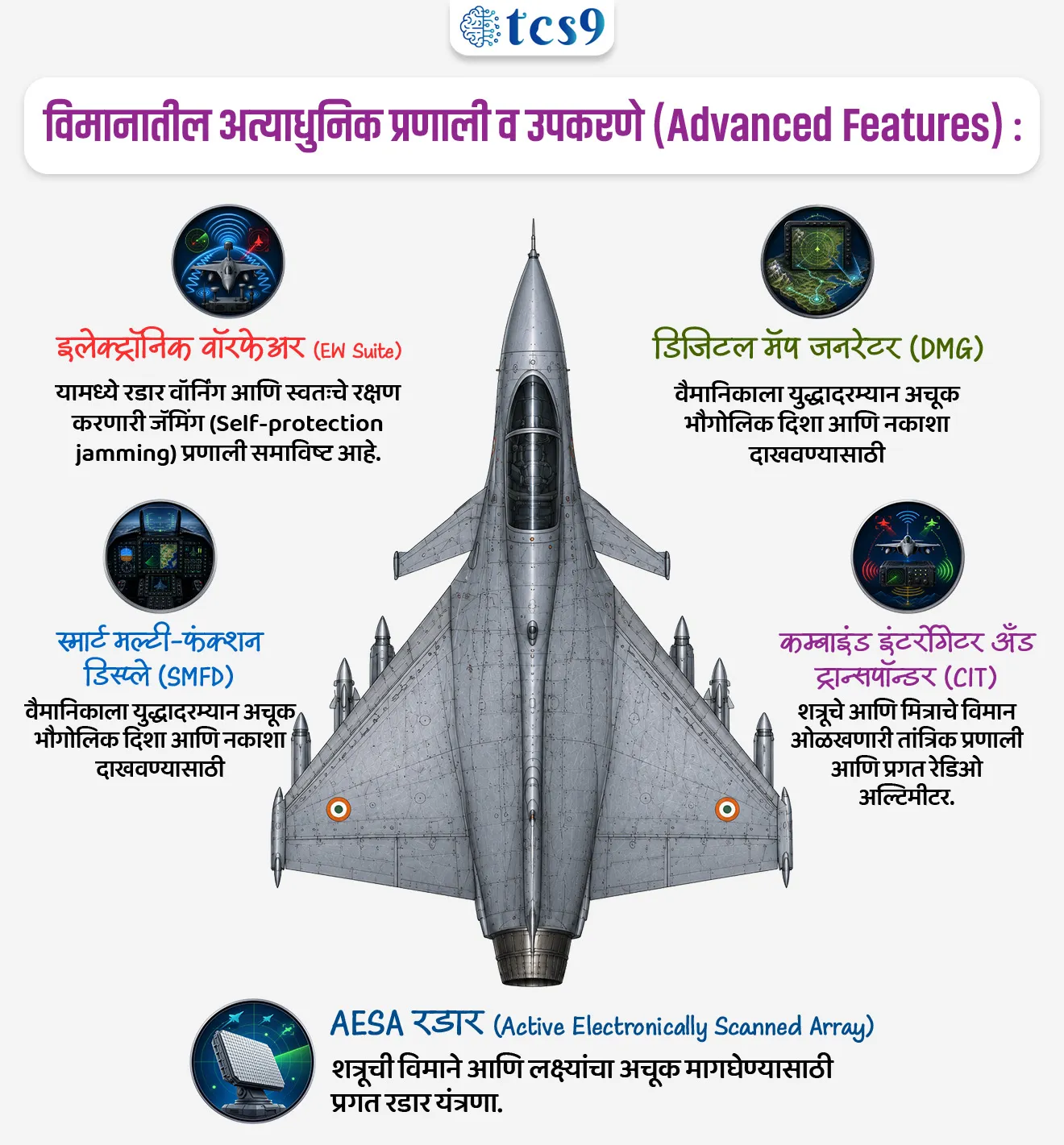 'तेजस मार्क-1A' 
Tejas Mk1A


📚 Subject : GS - संरक्षण

सरळसेवा, तलाठी, वनरक्षक, पोलीस भरती, अग्निवीर , रेल्वे भरती, SSC GD, MPSC, UPSC परीक्षेसाठी विचारलेले / संभाव्य महत्त्वपूर्ण  प्रश्न


प्रश्न) भारताचे स्वदेशी बनावटीचे हलके लढाऊ विमान 'तेजस' (LCA Tejas) प्रामुख्याने भारतीय वायू सेनेतील (IAF) कोणत्या जुन्या व निवृत्त होणाऱ्या लढाऊ विमानांची जागा घेणार आहे ?

सुखोई-30 (Sukhoi-30)
मिराज-2000 (Mirage 2000)
मिग- 21 (MiG-21)
राफेल (Rafale)

उत्तर : मिग- 21 (MiG-21)


📰 बातमी काय ?
केंद्रीय संरक्षण मंत्र्यांनी 'हिंदुस्तान एरोनॉटिक्स लिमिटेड' (HAL) च्या चालू असलेल्या मोठ्या प्रकल्पांच्या प्रगतीचा आढावा घेतला असून, यामध्ये 'तेजस मार्क-1A' (Tejas Mk1A) या हलक्या लढाऊ विमानांच्या (LCA) वितरणातील विलंबावर चर्चा करण्यात आली आहे.

✍️ संरक्षण करार : 
भारतीय संरक्षण मंत्रालयाने भारतीय वायू सेनेसाठी (IAF) हिंदुस्तान एरोनॉटिक्स लिमिटेड (HAL) कडून 97 तेजस मार्क-1A (Tejas Mk1A) विमाने खरेदी करण्याचा करार केला आहे.

🤔 'तेजस' कोणाची जागा घेणार आहे ?
MiG-21  ची जागा घेणार - 'तेजस' या नवीन विमानांची खरेदी हवाई दलातील जुन्या झालेल्या आणि लवकरच टप्प्याटप्प्याने बाहेर पडणाऱ्या MiG-21 लढाऊ विमानांच्या ताफ्याची जागा घेण्यासाठी केली जात आहे.

🤝  हवाई दलाची तातडीची गरज - 
भारतीय हवाई दलाची मंजूर संख्या 42.5 लढाऊ स्क्वाड्रन्सची (Fighter Squadrons) असताना सध्या प्रत्यक्षात केवळ 29 स्क्वाड्रन्स उपलब्ध आहेत. 
त्यामुळे हवाई दलाची युद्धक्षमता टिकवण्यासाठी तेजस Mk1A चा तातडीने समावेश करणे ही एक अत्यंत महत्त्वाची लष्करी गरज बनली आहे.

🧐 'तेजस Mk-1A' ची तांत्रिक वैशिष्ट्ये (Technical Specifications)
'तेजस' हे भारताच्या स्वदेशी संरक्षण तंत्रज्ञानाचे एक उत्कृष्ट उदाहरण असून त्याची वैशिष्ट्ये खालीलप्रमाणे आहेत:
 1) जगातील सर्वात हलके लढाऊ विमान- हिंदुस्तान एरोनॉटिक्स लिमिटेड (HAL) ने विकसित केलेले 'तेजस' हे आपल्या वर्गातील जगातील सर्वात हलके लढाऊ विमान (World’s lightest fighter aircraft) आहे.

2) पिढी (Generation): हे अत्यंत आधुनिक अशा 4.5 जनरेशन (4.5 generation) चे, सर्व प्रकारच्या हवामानात लढू शकणारे बहु-भूमिका (Multi-role) लढाऊ विमान आहे.

3) विविध भूमिका - हे विमान शत्रूवर आक्रमक हवाई हल्ला करणे (Offensive air support), हवेतील समोरासमोरील लढाई (Close combat) आणि जमिनीवरील लक्ष्यांवर हल्ला करणे (Ground attack) या सर्व भूमिका सहज पार पाडू शकते.

4) सर्वात प्रगत आवृत्ती -  'LCA Mk1A' ही आतापर्यंतच्या तेजस विमानांची सर्वात प्रगत आणि अद्ययावत आवृत्ती आहे.

🚀विमानातील अत्याधुनिक प्रणाली व उपकरणे (Advanced Features) : 
तेजस Mk1A विमानाला शत्रूवर मात करण्यासाठी खालील आधुनिक इलेक्ट्रॉनिक आणि रडार यंत्रणांनी सुसज्ज करण्यात आले आहे:

1) AESA रडार (Active Electronically Scanned Array) → शत्रूची विमाने आणि लक्ष्यांचा अचूक माग घेण्यासाठी प्रगत रडार यंत्रणा.
 
2) इलेक्ट्रॉनिक वॉरफेअर (EW Suite) → यामध्ये रडार वॉर्निंग आणि स्वतःचे रक्षण करणारी जॅमिंग (Self-protection jamming) प्रणाली समाविष्ट आहे.
 
3) डिजिटल मॅप जनरेटर (DMG) → वैमानिकाला युद्धादरम्यान अचूक भौगोलिक दिशा आणि नकाशा दाखवण्यासाठी.
 
4) स्मार्ट मल्टी-फंक्शन डिस्प्ले (SMFD) → कॉकपिटमधील प्रगत आणि सुलभ डिजिटल स्क्रीन यंत्रणा.

5) कम्बाइंड इंटर्रोगेटर अँड ट्रान्सपॉन्डर (CIT) → शत्रूचे आणि मित्राचे विमान ओळखणारी तांत्रिक प्रणाली आणि प्रगत रेडिओ अल्टिमीटर.


🔑 परीक्षेच्या दृष्टीने IMP रिव्हिजन पॉईंट्स : तेजस लढाऊ विमान
तेजस → भारताचे स्वदेशी बनावटीचे हलके लढाऊ विमान 
जागतिक विक्रम- जगातील सर्वात  'हलके लढाऊ विमान' (Light Combat Aircraft)
 निर्मिती → हिंदुस्तान एरोनॉटिक्स लिमिटेड (HAL)
 तेजस कोणत्या जुन्या विमानांची जागा घेणार आहे → रशियाच्या MiG-21
 पिढी → 4.5 Generation


Tejas Mk1A, Tejas Light Combat Aircraft, Tejas halke ladhau viman, Swadeshi tantranyan, Hindustan Aeronautics Limited, replace the aging MiG-21 fleet, world’s lightest fighter aircraft, multi-role aircraft, sanrakshan defence exam India's defence, NDA EXAM DEFENCE,  EXAM CDS EXAM, 





प्रश्न) भारताचे स्वदेशी बनावटीचे हलके लढाऊ विमान 'तेजस' (LCA Tejas) प्रामुख्याने भारतीय वायू सेनेतील (IAF) कोणत्या जुन्या व निवृत्त होणाऱ्या लढाऊ विमानांची जागा घेणार आहे ?

सुखोई-30 (Sukhoi-30)
मिराज-2000 (Mirage 2000)
मिग- 21 (MiG-21)
राफेल (Rafale)

उत्तर : मिग- 21 (MiG-21)
भारतीय वायू सेनेमध्ये (IAF) अनेक दशकांपासून सेवेत असलेली रशियन बनावटीची MiG-21 (मिग-२१) ही लढाऊ विमाने आता खूप जुनी झाली असून ती टप्प्याटप्प्याने सेवेतून बाहेर पडत आहेत. त्यांचीच जागा घेण्यासाठी स्वदेशी 'तेजस' विमानांचा वायू सेनेत समावेश केला जात आहे.






प्रश्न 2) भारताचे स्वदेशी लढाऊ विमान 'तेजस मार्क-1A' (Tejas Mk1A) बाबत खालील विधाने विचारात घ्या :
(अ) तेजस हे 'हिंदुस्तान एरोनॉटिक्स लिमिटेड' (HAL) द्वारे विकसित केलेले आपल्या वर्गातील जगातील सर्वात हलके लढाऊ विमान आहे.
(ब) भारतीय संरक्षण मंत्रालयाने वायू सेनेतील जुनी झालेली 'सुखोई-३0' विमाने बदलण्यासाठी ९७ तेजस विमानांचा करार केला आहे.

वरीलपैकी कोणते/कोणती विधान/विधाने बरोबर आहेत ?
१) फक्त अ
२) फक्त ब
३) अ आणि ब दोन्ही बरोबर
४) अ आणि ब दोन्ही चूक

उत्तर :  फक्त अ
❌ विधान (ब) चुकीचे आहे कारण -
९७ तेजस विमानांचा खरेदी करार पूर्णपणे बरोबर आहे. मात्र, ही विमाने भारतीय वायू सेनेतील अत्यंत जुनी झालेली MiG-21 (मिग-२१)विमानांची जागा घेण्यासाठी खरेदी केली जात आहेत.