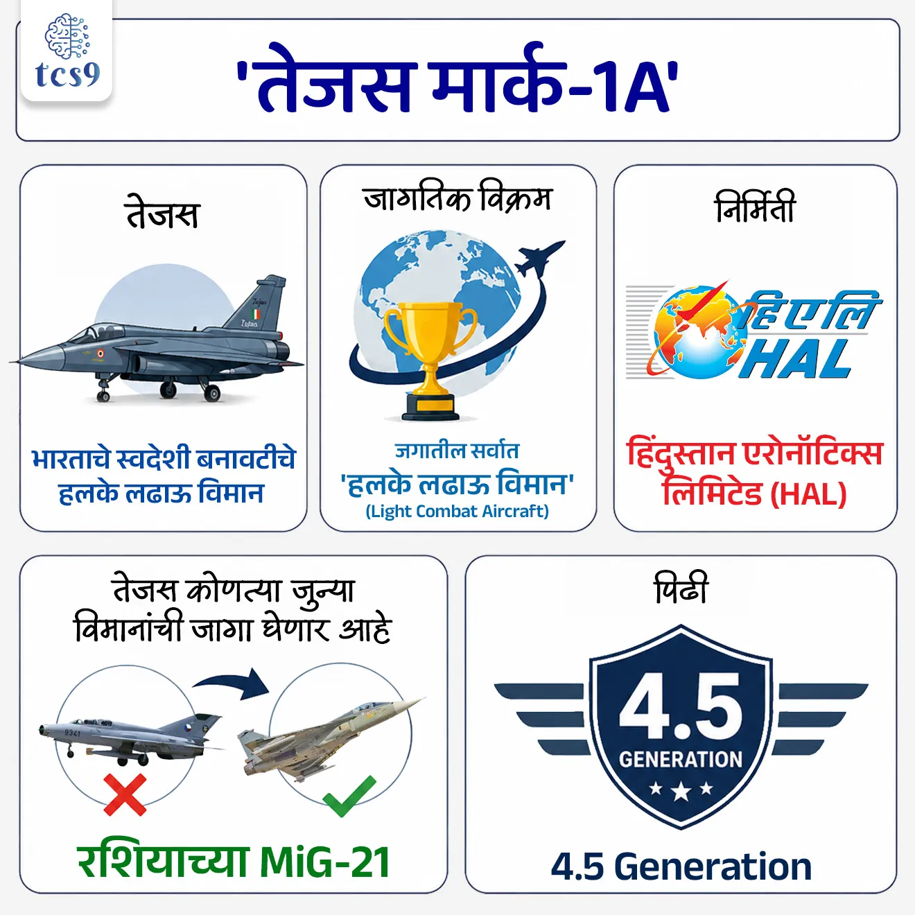 'तेजस मार्क-1A' 
Tejas Mk1A


📚 Subject : GS - संरक्षण

सरळसेवा, तलाठी, वनरक्षक, पोलीस भरती, अग्निवीर , रेल्वे भरती, SSC GD, MPSC, UPSC परीक्षेसाठी विचारलेले / संभाव्य महत्त्वपूर्ण  प्रश्न


प्रश्न) भारताचे स्वदेशी बनावटीचे हलके लढाऊ विमान 'तेजस' (LCA Tejas) प्रामुख्याने भारतीय वायू सेनेतील (IAF) कोणत्या जुन्या व निवृत्त होणाऱ्या लढाऊ विमानांची जागा घेणार आहे ?

सुखोई-30 (Sukhoi-30)
मिराज-2000 (Mirage 2000)
मिग- 21 (MiG-21)
राफेल (Rafale)

उत्तर : मिग- 21 (MiG-21)


📰 बातमी काय ?
केंद्रीय संरक्षण मंत्र्यांनी 'हिंदुस्तान एरोनॉटिक्स लिमिटेड' (HAL) च्या चालू असलेल्या मोठ्या प्रकल्पांच्या प्रगतीचा आढावा घेतला असून, यामध्ये 'तेजस मार्क-1A' (Tejas Mk1A) या हलक्या लढाऊ विमानांच्या (LCA) वितरणातील विलंबावर चर्चा करण्यात आली आहे.

✍️ संरक्षण करार : 
भारतीय संरक्षण मंत्रालयाने भारतीय वायू सेनेसाठी (IAF) हिंदुस्तान एरोनॉटिक्स लिमिटेड (HAL) कडून 97 तेजस मार्क-1A (Tejas Mk1A) विमाने खरेदी करण्याचा करार केला आहे.

🤔 'तेजस' कोणाची जागा घेणार आहे ?
MiG-21  ची जागा घेणार - 'तेजस' या नवीन विमानांची खरेदी हवाई दलातील जुन्या झालेल्या आणि लवकरच टप्प्याटप्प्याने बाहेर पडणाऱ्या MiG-21 लढाऊ विमानांच्या ताफ्याची जागा घेण्यासाठी केली जात आहे.

🤝  हवाई दलाची तातडीची गरज - 
भारतीय हवाई दलाची मंजूर संख्या 42.5 लढाऊ स्क्वाड्रन्सची (Fighter Squadrons) असताना सध्या प्रत्यक्षात केवळ 29 स्क्वाड्रन्स उपलब्ध आहेत. 
त्यामुळे हवाई दलाची युद्धक्षमता टिकवण्यासाठी तेजस Mk1A चा तातडीने समावेश करणे ही एक अत्यंत महत्त्वाची लष्करी गरज बनली आहे.

🧐 'तेजस Mk-1A' ची तांत्रिक वैशिष्ट्ये (Technical Specifications)
'तेजस' हे भारताच्या स्वदेशी संरक्षण तंत्रज्ञानाचे एक उत्कृष्ट उदाहरण असून त्याची वैशिष्ट्ये खालीलप्रमाणे आहेत:
 1) जगातील सर्वात हलके लढाऊ विमान- हिंदुस्तान एरोनॉटिक्स लिमिटेड (HAL) ने विकसित केलेले 'तेजस' हे आपल्या वर्गातील जगातील सर्वात हलके लढाऊ विमान (World’s lightest fighter aircraft) आहे.

2) पिढी (Generation): हे अत्यंत आधुनिक अशा 4.5 जनरेशन (4.5 generation) चे, सर्व प्रकारच्या हवामानात लढू शकणारे बहु-भूमिका (Multi-role) लढाऊ विमान आहे.

3) विविध भूमिका - हे विमान शत्रूवर आक्रमक हवाई हल्ला करणे (Offensive air support), हवेतील समोरासमोरील लढाई (Close combat) आणि जमिनीवरील लक्ष्यांवर हल्ला करणे (Ground attack) या सर्व भूमिका सहज पार पाडू शकते.

4) सर्वात प्रगत आवृत्ती -  'LCA Mk1A' ही आतापर्यंतच्या तेजस विमानांची सर्वात प्रगत आणि अद्ययावत आवृत्ती आहे.

🚀विमानातील अत्याधुनिक प्रणाली व उपकरणे (Advanced Features) : 
तेजस Mk1A विमानाला शत्रूवर मात करण्यासाठी खालील आधुनिक इलेक्ट्रॉनिक आणि रडार यंत्रणांनी सुसज्ज करण्यात आले आहे:

1) AESA रडार (Active Electronically Scanned Array) → शत्रूची विमाने आणि लक्ष्यांचा अचूक माग घेण्यासाठी प्रगत रडार यंत्रणा.
 
2) इलेक्ट्रॉनिक वॉरफेअर (EW Suite) → यामध्ये रडार वॉर्निंग आणि स्वतःचे रक्षण करणारी जॅमिंग (Self-protection jamming) प्रणाली समाविष्ट आहे.
 
3) डिजिटल मॅप जनरेटर (DMG) → वैमानिकाला युद्धादरम्यान अचूक भौगोलिक दिशा आणि नकाशा दाखवण्यासाठी.
 
4) स्मार्ट मल्टी-फंक्शन डिस्प्ले (SMFD) → कॉकपिटमधील प्रगत आणि सुलभ डिजिटल स्क्रीन यंत्रणा.

5) कम्बाइंड इंटर्रोगेटर अँड ट्रान्सपॉन्डर (CIT) → शत्रूचे आणि मित्राचे विमान ओळखणारी तांत्रिक प्रणाली आणि प्रगत रेडिओ अल्टिमीटर.


🔑 परीक्षेच्या दृष्टीने IMP रिव्हिजन पॉईंट्स : तेजस लढाऊ विमान
तेजस → भारताचे स्वदेशी बनावटीचे हलके लढाऊ विमान 
जागतिक विक्रम- जगातील सर्वात  'हलके लढाऊ विमान' (Light Combat Aircraft)
 निर्मिती → हिंदुस्तान एरोनॉटिक्स लिमिटेड (HAL)
 तेजस कोणत्या जुन्या विमानांची जागा घेणार आहे → रशियाच्या MiG-21
 पिढी → 4.5 Generation


Tejas Mk1A, Tejas Light Combat Aircraft, Tejas halke ladhau viman, Swadeshi tantranyan, Hindustan Aeronautics Limited, replace the aging MiG-21 fleet, world’s lightest fighter aircraft, multi-role aircraft, sanrakshan defence exam India's defence, NDA EXAM DEFENCE,  EXAM CDS EXAM, 





प्रश्न) भारताचे स्वदेशी बनावटीचे हलके लढाऊ विमान 'तेजस' (LCA Tejas) प्रामुख्याने भारतीय वायू सेनेतील (IAF) कोणत्या जुन्या व निवृत्त होणाऱ्या लढाऊ विमानांची जागा घेणार आहे ?

सुखोई-30 (Sukhoi-30)
मिराज-2000 (Mirage 2000)
मिग- 21 (MiG-21)
राफेल (Rafale)

उत्तर : मिग- 21 (MiG-21)
भारतीय वायू सेनेमध्ये (IAF) अनेक दशकांपासून सेवेत असलेली रशियन बनावटीची MiG-21 (मिग-२१) ही लढाऊ विमाने आता खूप जुनी झाली असून ती टप्प्याटप्प्याने सेवेतून बाहेर पडत आहेत. त्यांचीच जागा घेण्यासाठी स्वदेशी 'तेजस' विमानांचा वायू सेनेत समावेश केला जात आहे.






प्रश्न 2) भारताचे स्वदेशी लढाऊ विमान 'तेजस मार्क-1A' (Tejas Mk1A) बाबत खालील विधाने विचारात घ्या :
(अ) तेजस हे 'हिंदुस्तान एरोनॉटिक्स लिमिटेड' (HAL) द्वारे विकसित केलेले आपल्या वर्गातील जगातील सर्वात हलके लढाऊ विमान आहे.
(ब) भारतीय संरक्षण मंत्रालयाने वायू सेनेतील जुनी झालेली 'सुखोई-३0' विमाने बदलण्यासाठी ९७ तेजस विमानांचा करार केला आहे.

वरीलपैकी कोणते/कोणती विधान/विधाने बरोबर आहेत ?
१) फक्त अ
२) फक्त ब
३) अ आणि ब दोन्ही बरोबर
४) अ आणि ब दोन्ही चूक

उत्तर :  फक्त अ
❌ विधान (ब) चुकीचे आहे कारण -
९७ तेजस विमानांचा खरेदी करार पूर्णपणे बरोबर आहे. मात्र, ही विमाने भारतीय वायू सेनेतील अत्यंत जुनी झालेली MiG-21 (मिग-२१)विमानांची जागा घेण्यासाठी खरेदी केली जात आहेत.