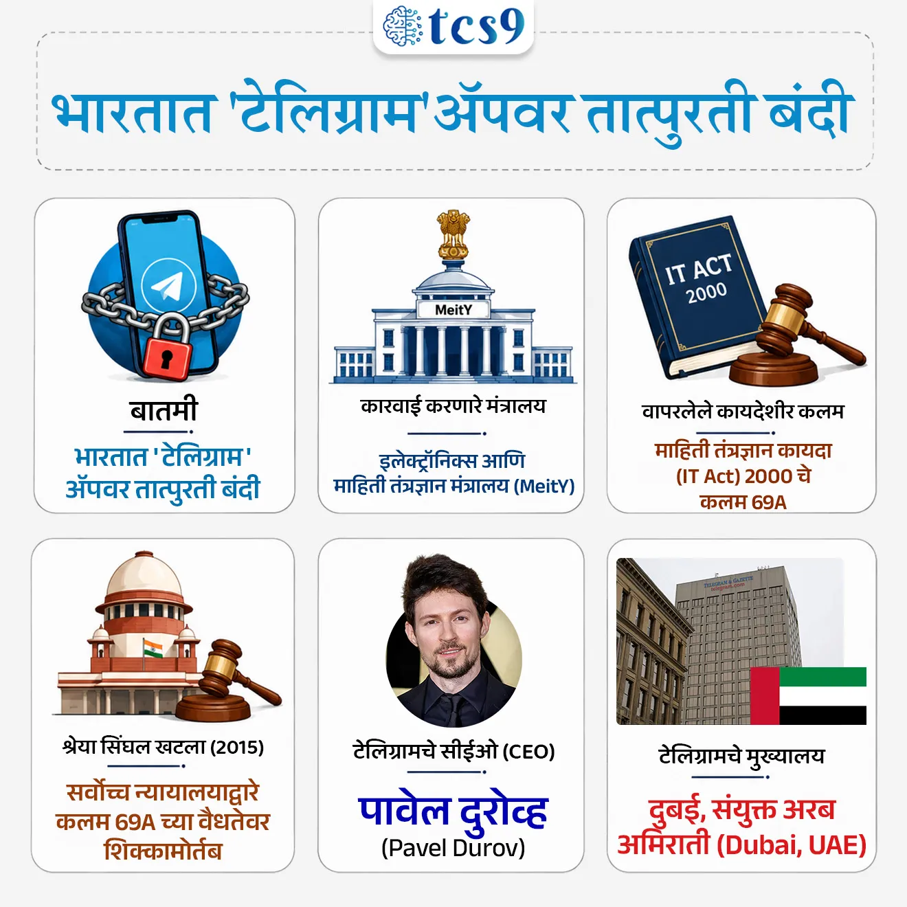 Telegram Ban Under Section 69A of the IT Act 2000
📚 Subject : GS
सरळसेवा, तलाठी, वनरक्षक, पोलीस भरती, अग्निवीर , रेल्वे भरती, SSC GD, MPSC, UPSC परीक्षेसाठी विचारलेले / संभाव्य महत्त्वपूर्ण प्रश्न
प्रश्न) कायदेशीर कारवाईमुळे चर्चेत राहिलेल्या 'टेलिग्राम' (Telegram) या प्रसिद्ध सोशल मीडिया मेसेजिंग ॲपचे सध्याचे मुख्य कार्यकारी अधिकारी (CEO) खालीलपैकी कोण आहेत ?
मार्क झुकरबर्ग (Mark Zuckerberg)
सुंदर पिचाई (Sundar Pichai)
सत्य नडेला (Satya Nadella)
पावेल दुरोव्ह (Pavel Durov)
उत्तर : पावेल दुरोव्ह (Pavel Durov)
📰 बातमी काय ?
केंद्रीय इलेक्ट्रॉनिक्स आणि माहिती तंत्रज्ञान मंत्रालयाने (MeitY) माहिती तंत्रज्ञान कायदा, 2000 च्या कलम 69A (Section 69A) चा वापर करून भारतात 'टेलिग्राम' (Telegram) ॲपवर तात्पुरती बंदी घातली आहे.
राष्ट्रीय परीक्षा संस्थेच्या (NTA) शिफारशीनुसार ही कारवाई करण्यात आली आहे, कारण गुन्हेगारी नेटवर्कने NEET UG 2026 च्या पुनर्रचना परीक्षेतील उमेदवारांची फसवणूक करण्यासाठी या ॲपच्या मेसेज-एडिटिंग वैशिष्ट्याचा गैरवापर केला होता.
🧐 माहिती तंत्रज्ञान कायद्याचे कलम 69A (Section 69A) काय आहे ?
केंद्र सरकारचा अधिकार — या कलमांतर्गत केंद्र सरकार किंवा त्यांनी विशेषरित्या प्राधिकृत केलेला अधिकारी कोणत्याही सरकारी एजन्सीला अथवा मध्यस्थाला (Intermediary - उदा. इंटरनेट सेवा पुरवठादार किंवा टेलिकॉम ऑपरेटर्स) डिजिटल माहितीवरील सार्वजनिक प्रवेश ब्लॉक करण्याचे आदेश देऊ शकतो.
🏛️ बंदी घालण्याचे कायदेशीर आधार — हे कलम केवळ खालील विशिष्ट आणि मर्यादित कारणांसाठीच लागू केले जाऊ शकते:
1. भारताचे सार्वभौमत्व आणि अखंडता
2. देशाचे संरक्षण आणि सुरक्षा
3. परदेशी राज्यांशी मैत्रीपूर्ण संबंध
4. सार्वजनिक सुव्यवस्था (Public Order)
5. दखलपात्र गुन्ह्यांना चिथावणी देण्यापासून रोखणे.
🏛️⚖️ सर्वोच्च न्यायालयाचा ऐतिहासिक निर्णय —
'श्रेया सिंघल विरुद्ध भारत सरकार' (Shreya Singhal v. Union of India - 2015) या खटल्यात सर्वोच्च न्यायालयाने कलम 69A ची घटनात्मक वैधता कायम ठेवली.
न्यायालयाने याचे वर्णन 'अनेक सुरक्षा उपायांसह (Safeguards) तयार केलेली एक अचूक तरतूद' असे केले होते.
✍️ या आधीचा संदर्भ —
जून 2020 मध्ये टिकटॉक (TikTok), युसी ब्राउझर (UC Browser) आणि शेअरीट (ShareIt) यांसारख्या 59 चिनी ॲप्सवर बंदी घालण्यासाठी याच कलम 69A चा वापर करण्यात आला होता.
🤔 टेलिग्राम (Telegram) ॲप बद्दल परीक्षेसाठी IMP माहिती :
ॲपचे स्वरूप — टेलिग्राम हे एक क्लाउड-आधारित, इन्स्टंट मेसेजिंग, व्हॉईस ओव्हर आयपी (VoIP) आणि एंड-टू-एंड एन्क्रिप्टेड सेवा देणारे जागतिक सोशल मीडिया ॲप आहे.
स्थापना वर्ष — या ॲपची सुरुवात 2013 मध्ये झाली.
संस्थापक आणि सीईओ (CEO) — निकोलाई दुरोव्ह (Nikolai Durov) आणि पावेल दुरोव्ह (Pavel Durov) या रशियन बंधूंनी हे ॲप विकसित केले आहे. पावेल दुरोव्ह हे सध्या टेलिग्रामचे मुख्य कार्यकारी अधिकारी (CEO) आहेत.
मुख्यालय (Headquarters) — टेलिग्रामचे अधिकृत मुख्यालय दुबई, संयुक्त अरब अमिराती (Dubai, UAE) येथे आहे.
🔑 परीक्षेच्या दृष्टीने IMP रिव्हिजन पॉईंट्स : IT Act & Telegram
बातमी → भारतात 'टेलिग्राम' ॲपवर तात्पुरती बंदी
कारवाई करणारे मंत्रालय → इलेक्ट्रॉनिक्स आणि माहिती तंत्रज्ञान मंत्रालय (MeitY)
वापरलेले कायदेशीर कलम → माहिती तंत्रज्ञान कायदा (IT Act) 2000 चे कलम 69A
श्रेया सिंघल खटला (2015) → सर्वोच्च न्यायालयाद्वारे कलम 69A च्या वैधतेवर शिक्कामोर्तब
टेलिग्रामचे सीईओ (CEO) → पावेल दुरोव्ह (Pavel Durov)
टेलिग्रामचे मुख्यालय → दुबई, संयुक्त अरब अमिराती (Dubai, UAE)
Telegram Ban Under Section 69A of the IT Act 2000, Pavel Durov, who is telegram CEO, social media, Indian IT Act, Shreya Singhal v. Union of India - 2015,
प्रश्न) कायदेशीर कारवाईमुळे चर्चेत राहिलेल्या 'टेलिग्राम' (Telegram) या प्रसिद्ध सोशल मीडिया मेसेजिंग ॲपचे सध्याचे मुख्य कार्यकारी अधिकारी (CEO) खालीलपैकी कोण आहेत ?
मार्क झुकरबर्ग (Mark Zuckerberg)
सुंदर पिचाई (Sundar Pichai)
सत्य नडेला (Satya Nadella)
पावेल दुरोव्ह (Pavel Durov)
उत्तर : पावेल दुरोव्ह (Pavel Durov)
पावेल दुरोव्ह (Pavel Durov) - टेलिग्रामचे मुख्य कार्यकारी अधिकारी (CEO)
मार्क झुकरबर्ग (Mark Zuckerberg) — हे 'मेटा' (Meta) कंपनीचे (फेसबुक, इंस्टाग्राम, व्हॉट्सॲप) प्रमुख आहेत.
सुंदर पिचाई (Sundar Pichai) — हे 'गुगल' (Google) आणि तिची मूळ कंपनी 'अल्फाबेट' (Alphabet) चे मुख्य कार्यकारी अधिकारी (CEO) आहेत.
सत्य नाडेला (Satya Nadella) — हे जागतिक पातळीवरील प्रसिद्ध टेक कंपनी 'मायक्रोसॉफ्ट' (Microsoft) चे अध्यक्ष आणि मुख्य कार्यकारी अधिकारी (CEO) आहेत.