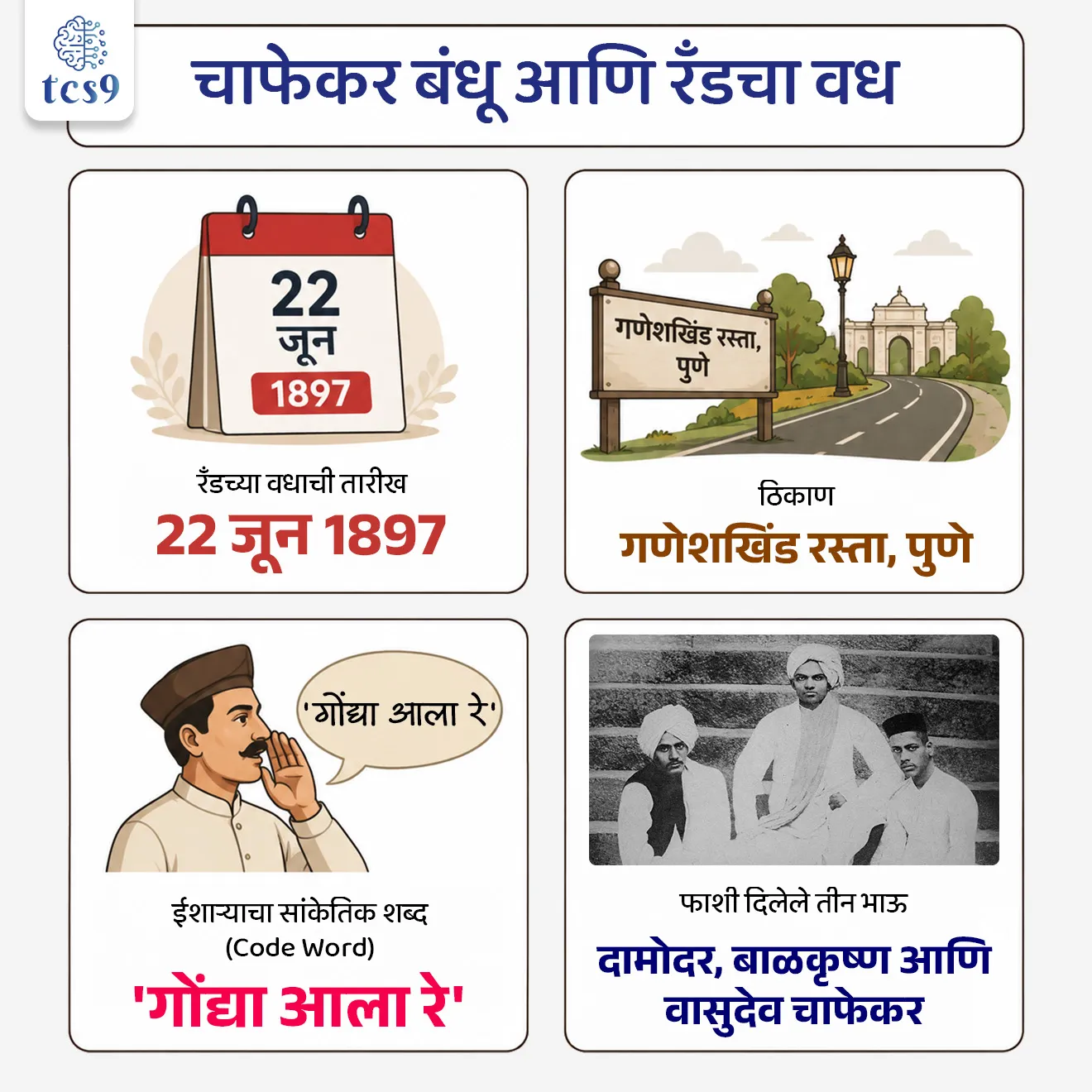 The Chapekar brothers

📚 Subject : GS - दिनविशेष, इतिहास - महाराष्ट्रातील क्रांतीकारक

सरळसेवा, तलाठी, वनरक्षक, पोलीस भरती, अग्निवीर , रेल्वे भरती, SSC GD, MPSC, UPSC परीक्षेसाठी विचारलेले / संभाव्य महत्त्वपूर्ण  प्रश्न


प्रश्न)  22 जून 1897 रोजी पुण्यात प्लेग कमिशनर वॉल्टर चार्ल्स रँडचा वध खालीलपैकी कोणी केला होता ?
वासुदेव बळवंत फडके
सावरकर बंधू
अनंत कान्हेरे
चाफेकर बंधू

उत्तर : चाफेकर बंधू


📰 बातमी काय ?
• 22 जून 1897 रोजी पुण्यात चाफेकर बंधूंनी पुण्याचे प्लेग कमिशनर वॉल्टर चार्ल्स रँड याचा वध करून ब्रिटीश राजवटीविरोधात सशस्त्र क्रांतीची धुरा सांभाळली होती.

⛳️ चाफेकर बंधू आणि त्यांची पार्श्वभूमी : 

1) तिघे सख्खे भाऊ - दामोदर हरी चाफेकर (28 वर्षे), बाळकृष्ण हरी चाफेकर (24 वर्षे) आणि वासुदेव हरी चाफेकर (18 वर्षे) हे महाराष्ट्रातील क्रांतिकारक होते. 
• भारताच्या स्वातंत्र्यलढ्यात एकाच कुटुंबातील तीन सख्ख्या भावांना फाशी देण्यात आलेले हे एकमेव आणि ऐतिहासिक उदाहरण आहे.

2) कौटुंबिक व वैचारिक पार्श्वभूमी - हे कुटुंब मूळचे कोकणातील असून नंतर पुण्यातील सदाशिव पेठेत स्थायिक झाले. त्यांचे वडील हरिपंत चाफेकर प्रसिद्ध कीर्तनकार होते.

3) प्रेरणास्थान - चाफेकर बंधूंवर वासुदेव बळवंत फडके यांच्या सशस्त्र क्रांतीचा, पौराणिक कथांचा आणि लोकमान्य टिळकांच्या 'केसरी' वृत्तपत्रातील जहाल विचारांचा मोठा प्रभाव होता.

🎯 प्लेगचे संकट आणि रँडचा वध (22 जून 1897) : 

1) पुण्यात प्लेगची साथ - 
• ऑक्टोबर 1896 मध्ये पुण्यात प्लेगची भीषण साथ पसरली. 
• यावर नियंत्रण मिळवण्यासाठी मुंबई प्रांताचे गव्हर्नर सँडहर्स्ट यांनी वॉल्टर चार्ल्स रँड (W.C. Rand) याची 'पुना प्लेग कमिटी'च्या अध्यक्षपदी नेमणूक केली.

2) ब्रिटीश सैन्याचा अत्याचार -
• रँडने प्लेग नियंत्रणाच्या नावाखाली ब्रिटीश सैनिकांना मोकळे रान दिले. 
• सैनिकांनी बूट घालून घरात प्रवेश करणे, देवघरांचा आणि स्वयंपाकघराचा अनादर करणे आणि महिलांशी असभ्य वर्तन करणे यामुळे पुण्यात संतापाची लाट उसळली.

3) वधाची योजना आणि 'गोंद्या आला रे' कोडवर्ड - 
• राणी व्हिक्टोरियाच्या राज्यरोहणाच्या हिरक महोत्सवाच्या दिवशी (22 जून 1897) रँडचा वध करण्याची योजना आखण्यात आली.
• मुठा नदीच्या पुलाजवळ दबा धरून बसलेल्या चाफेकर बंधूंनी ईशाऱ्यासाठी 'गोंद्या आला रे' या सांकेतिक शब्दाचा (Code Word) वापर केला.

4) घटनाक्रम -
•  अंधारामुळे चुकीचा अंदाज आल्याने वासुदेवच्या संकेतानंतर बाळकृष्ण यांनी पहिल्या बग्गीवर गोळी झाडली, ज्यामध्ये लेफ्टनंट आयर्स्ट (Lt. Charles Ayerst) मारला गेला. 
• आपली चूक लक्षात येताच दामोदर यांनी दुसऱ्या बग्गीवर उडी मारून रँडवर गोळ्या झाडल्या.
• गंभीर जखमी रँडचा 3 जुलै 1897 रोजी मृत्यू झाला.

🔥 आत्मबलिदान आणि क्रांतीची मशाल : 
1)  द्रविड बंधूंचा विश्वासघात - 
• गणेश द्रविड आणि रामचंद्र द्रविड या फितुरांनी पोलिसांना माहिती दिल्याने चाफेकर बंधूंना अटक झाली.
• बदला म्हणून चाफेकर बंधूंचे सहकारी महादेव रानडे आणि वासुदेव चाफेकर यांनी द्रविड बंधूंचा गोळ्या झाडून वध केला.

2) फाशीची शिक्षा - 
• दामोदर चाफेकर यांना 18 एप्रिल 1898 रोजी फाशी देण्यात आली. 
• त्यानंतर वासुदेव चाफेकर यांना 8 मे 1899 आणि बाळकृष्ण चाफेकर यांना 12 मे 1899 रोजी  फाशी देण्यात आली.

3) क्रांतिकारकांना प्रेरणा - 
• चाफेकर बंधूंच्या या बलिदानाने प्रेरित होऊन नाशिकमध्ये तरुण स्वातंत्र्यवीर विनायक दामोदर सावरकर यांनी आपल्या अष्टभुजा देवीसमोर देशाच्या स्वातंत्र्यासाठी प्राणार्पण करण्याची शपथ घेतली होती.

🔑 परीक्षेच्या दृष्टीने IMP रिव्हिजन पॉईंट्स : चाफेकर बंधू
• रँडच्या वधाची तारीख → 22 जून 1897 
• ठिकाण → गणेशखिंड रस्ता, पुणे
• ईशाऱ्याचा सांकेतिक शब्द (Code word) → 'गोंद्या आला रे'
• फाशी दिलेले तीन भाऊ → दामोदर, बाळकृष्ण आणि वासुदेव चाफेकर

The Chapekar brothers, Damodar Hari Chapekar, Balkrishna Hari Chapekar, and Vasudeo Hari Chapekar, 19th-century Indian revolutionaries,  India’s independence, The 1897 Pune Plague and the Assassination, Gondya ala re, Armed Revolutionary, Indias revolutionary movement bhartacha swatantrya ladha, krantikarak, maharashtratil krantikarak, maharashtra history, maharashtracha itihas indian history, India's freedom struggle, 


प्रश्न)  22 जून 1897 रोजी पुण्यात प्लेग कमिशनर वॉल्टर चार्ल्स रँडचा वध खालीलपैकी कोणी केला होता ?
वासुदेव बळवंत फडके
सावरकर बंधू
अनंत कान्हेरे
चाफेकर बंधू

उत्तर : चाफेकर बंधू

• 22 जून 1897 रोजी पुण्यात प्लेगच्या काळात ब्रिटीश सैनिकांच्या अत्याचाराचा बदला घेण्यासाठी दामोदर, बाळकृष्ण आणि वासुदेव चाफेकर (चाफेकर बंधू) यांनी रँडचा वध केला होता.



प्रश्न)  महाराष्ट्रातील 1897 मधील रँड वध आणि चाफेकर बंधू यांच्या संदर्भात खालील विधाने विचारात घ्या : 
अ) रँडच्या वधाच्या वेळी चाफेकर बंधूंनी 'गोंद्या आला रे' या सांकेतिक शब्दाचा वापर केला होता.
ब) दामोदर, बाळकृष्ण आणि वासुदेव या तिन्ही सख्ख्या भावांना या खटल्यात ब्रिटीश सरकारने फाशीची शिक्षा दिली होती.

वरीलपैकी कोणते/कोणती विधान/विधाने बरोबर आहे/आहेत?
1. फक्त अ
2. फक्त ब
3. अ आणि ब दोन्ही बरोबर आहेत
4. अ आणि ब दोन्ही चूक आहेत

उत्तर : अ आणि ब दोन्ही बरोबर आहेत

✅  विधान अ बरोबर आहे - अंधारात एकमेकांना इशारा देण्यासाठी चाफेकर बंधूंनी 'गोंद्या आला रे' या सांकेतिक वाक्याचा वापर केला होता.
✅ विधान ब बरोबर आहे - या खटल्यात आणि त्याला जोडलेल्या द्रविड बंधूंच्या वधाच्या खटल्यात दामोदर, बाळकृष्ण आणि वासुदेव या तिन्ही सख्ख्या भावांना फाशीची शिक्षा झाली होती.