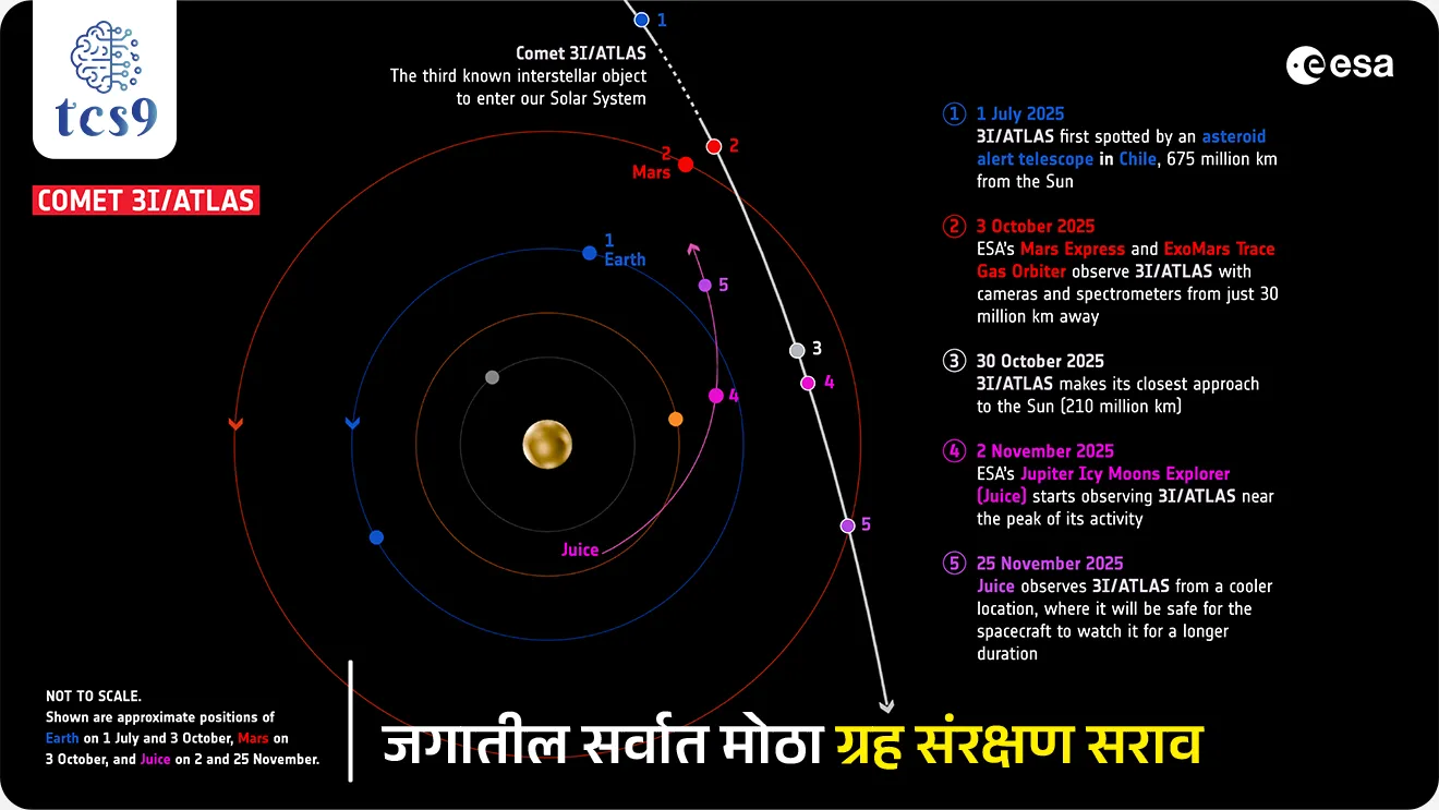 Jagatil sarvat motha Grah sanrakshan sarav, The world's largest planetary defense Dril, ESA, European Space Agency, NASA, National Aeronautics and Space Administration, UN-IAWN, International Asteroid Warning Network, Science and Technology, vinyan ani tantranyan notes, 3I/ATLAS, space Technology, space science, pib, world current affair, jagtik ghadamodi, world news, Chalu Ghadamodi 2025, Chalu Ghadamodi Marathi, Chalu Ghadamodi PDF Download, Chalu Ghadamodi Test Series, Chalu Ghadamodi Prashnottare, Mahatvachya Chalu Ghadamodi, Chalu Ghadamodi Sarav Prashna, Darrojchya Chalu Ghadamodi, Chalu Ghadamodi Marathi Masik, Talathi Chalu Ghadamodi 2025, Talathi Bharti Chalu Ghadamodi, Talathi Spardha Pariksha Chalu Ghadamodi, RRB Group D Chalu Ghadamodi Marathi, Railway Bharti Chalu Ghadamodi, RRB Sarav Prashna Chalu Ghadamodi, Maharashtra Police Bharti Chalu Ghadamodi, Police Bharti Chalu Ghadamodi Prashnottare, Maharashtra Police Chalu Ghadamodi 2025, SSC GD Chalu Ghadamodi Marathit, SSC Bharti Chalu Ghadamodi, SSC Prashnsancha Chalu Ghadamodi, Vanrakshak Bharti Chalu Ghadamodi, Vanrakshak Pariksha Chalu Ghadamodi, Vanrakshak Prashnapatrika Chalu Ghadamodi, Agniveer Bharti Chalu Ghadamodi 2025, Agniveer Spardha Pariksha Chalu Ghadamodi, Agniveer Sarav Prashna Chalu Ghadamodi, tcs chalu ghadamodi, ibps chalu ghadamodi,
chalu Ghadamodi Marathi, current Affair marathi madhe, 2024 cha chalu Ghadamodi, police Bharti chalu Ghadamodi, police Bharti prashnasanch, police Bharti GK prashna, Mpsc chalu Ghadamodi, sarkari Naukri, sarkari job, sarkari yojna, Maharashtra cha chalu Ghadamodi, Maharashtra government yojna, PSI syllabus, PSI cutoff, police Bharti syllabus, police Bharti cutoff, police Bharti merit, MPSC Sathi book, MPSC Sathi pustak, police Bharti Sathi pustak, police Bharti magil prashnapatrika, MPSC previous years question papers, Mumbai police Bharti, Mumbai police Bharti Lekhi kadhi ahe, government GR, police Bharti result, MPSC result, SSC GD merit, sscgd syllabus, army Bharti merit, army Bharti result, UPSC Marathi, combine pariksha, talathi, talathi syllabus, talathi cutoff, talathi book list, talathi result, talathi merit, tcs mock test, tcs pattern, ibps pattern, tcs pyq, tcs sarav paper, tcs talathi paper, tcs pattern notes, tcs prashnasanch, tcs gk gs, tcs maths, tcs talathi, talathi jaga kiti ahe, saralseva exam, saralseva pariksha, saralseva result, zilha parishad Bharti, zilha parishad prashnapstrika, dinvishesh, Chalu Ghadamodi Marathi madhun, current Affair marathi madhe, headline-news, maharashtra-news, jhattpatt-batmya, pib, marathi batmya, government new channel, Pib, akashvani, the Hindu, Indian express, Loksatta, Lokmat, Dainik Bhaskar, sansad news, editorial, sampadkiya, vishleshan, Loksabha news, rajyasabha news, SSC GD notes, sscgd question papers, sscgd exam answer, results, SSC GD admit card, sscgd ground, exam centre, mpsc main answer writing, maharashtra police recruitment 2025, maharashtra police exam updates, maharashtra police bharti latest news, maharashtra police exam calendar 2025, maharashtra police exam syllabus pdf download, maharashtra police bharti exam pattern 2025, maharashtra police constable syllabus, physical test details maharashtra police, maharashtra police bharti admit card 2025, maharashtra police hall ticket download, maharashtra police exam admit card date, maharashtra police study material pdf, maharashtra police exam preparation tips, maharashtra police mock tests free, best books for maharashtra police exam, maharashtra police bharti previous year papers pdf, maharashtra police constable sample papers, maharashtra police si model question papers, maharashtra police eligibility criteria 2025, age limit for maharashtra police bharti, educational qualification maharashtra police, maharashtra police result 2025, maharashtra police merit list, maharashtra police exam cutoff marks, maharashtra police online application 2025, maharashtra police physical test details, document verification for maharashtra police bharti, maharashtra police recruitment 2024, maharashtra police exam calendar 2024, maharashtra police bharti exam pattern 2024, maharashtra police bharti admit card 2024, maharashtra police eligibility criteria 2024, maharashtra police result 2024, maharashtra police online application 2024, RRB Group D, Railway Group D, Railway Recruitment Board Group D, Railway Group D Exam, Railway Group Notification, Railway Group D Vacancy, Railway Group D Syllabus, Railway Group D Eligibility, Railway Group D Application, Railway Group D Admit Card, Railway Group D Result, Railway Group D Cut Off, Railway Group D Salary, Railway Group D Jobs, RRB Group D Study Material, RRB Group D Previous Papers, RRB Group D Mock Tests, RRB Group D Exam Pattern, current Affair, General Science, GK, GS, General Awareness, current affairs marathi , Mathematics, General Intelligence and reasoning, RRB chalu Ghadamodi, RRB Group D marathi notes, samanya vinyan, samanya, nyan, railway notes marathi madhe, railway pagar, pagar ani bhatta, railway bharti notes marathi, railway bhartichi tayari kashi karaychi, railway bharti magil varshanche prashnapatrika, railway bhartipyq, railway bharti prashnasanch, railway bharti test paper, railwetvnokrichi sandhi, railway job, railway bharticha syllabus, railway bharti pattern, railway bharti imp prashn, railway bhartila vicharle janare prashn, competitive exam, spardha parisha, railway bharti online class, railway bharti class, railway bharti chi tayari kashi karaychi, RRB Group D Syllabus, RRB Group D Previous Papers, RRB Group D Exam Pattern, RRB Group D Eligibility Criteria, RRB Group D Notification, RRB Group D Application, RRB Group D Admit Card, RRB Group D Result, RRB Group D Cut Off, RRB Group D Salary, RRB Group D Jobs, RRB Group D Coaching, RRB Group D Study Material, RRB Group D Mock Tests, Railway Group D Level 1, RRB Group D 2025, RRB Group D Level 1, RRB Group D Posts, RRB Group D Exam Pattern, RRB Group D Exam Date, RRB Group D Online Application, RRB Group D Previous Papers, RRB Group D Preparation Tips, RRB Group D Study Material, RRB Group D Coaching, RRB Group D Mock Tests, How to prepare for RRB Group D exam, RRB Group D exam syllabus 2025, RRB Group D eligibility criteria 2025, RRB Group D application form 2025, RRB Group D admit card download, RRB Group D result date 2025, RRB Group D cut off marks 2025, RRB Group D salary and allowances, Best books for RRB Group D exam, Online coaching for RRB Group D, Railway Group D , RRB Group D, Railway Jobs , Government Jobs, Railway Recruitment, RRB Group D Exam, Railway Group D Vacancy, RRB Group D Notification, Railway Group D Application, RRB Group D Salary, aajcha dinveshesh, suvichaar, jagtik dinveshsh, dinveshsh