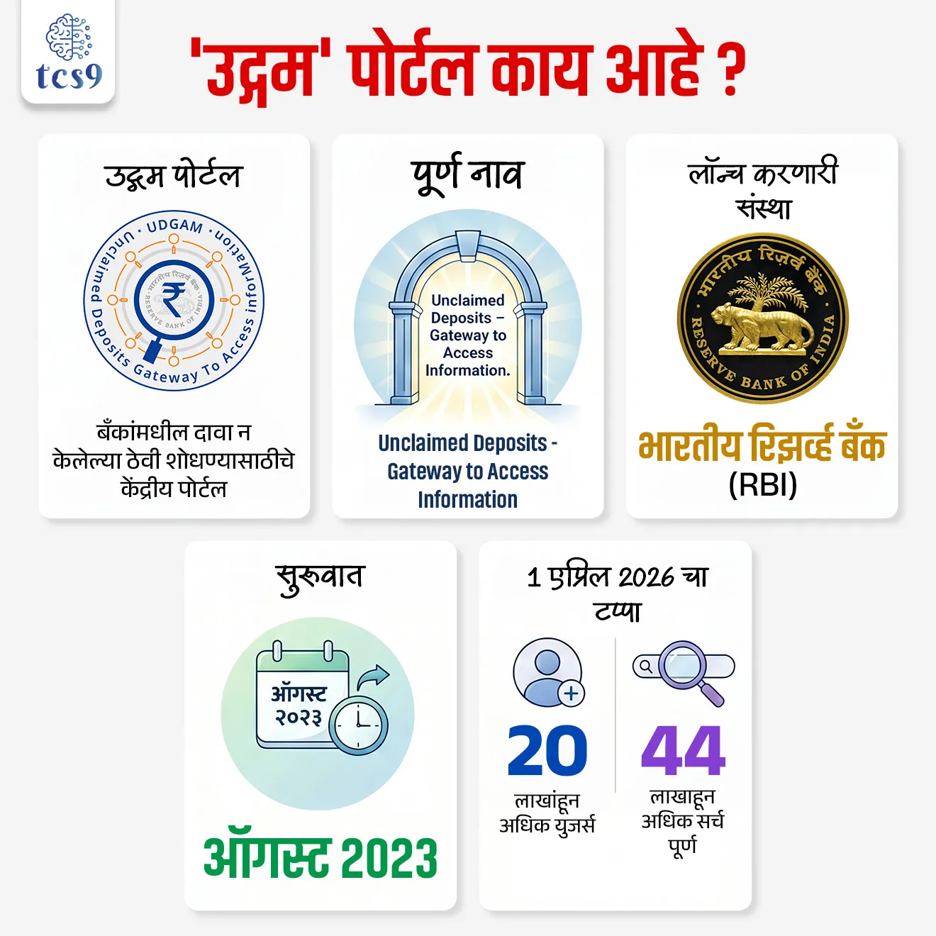 'उद्गम' पोर्टल काय आहे ?
UDGAM portal

📚 Subject : GS - अर्थशास्त्र - बॅंकिंग

सरळसेवा, तलाठी, वनरक्षक, पोलीस भरती, अग्निवीर , रेल्वे भरती, SSC GD, MPSC, UPSC परीक्षेसाठी विचारलेले / संभाव्य महत्त्वपूर्ण  प्रश्न

प्रश्न) भारतीय रिझर्व्ह बँकेने (RBI) बँकांमध्ये पडून असलेल्या बेवारस ठेवींचा (Unclaimed Deposits) शोध घेण्यासाठी कोणते अधिकृत वेब पोर्टल सुरू केले आहे ?

उद्गम (UDGAM)
समाधान (SAMADHAN)
धनसंचय (DHAN SANCHAY)
ई-ठेव (e-Thev)

उत्तर : उद्गम (UDGAM)


📰 बातमी काय ?
 बँकांमधील दावा न केलेल्या ठेवी (Unclaimed Deposits) सरकारी निधीत वर्ग केल्या जात असल्याबद्दल आणि ते पैसे मिळवताना वारसदारांना येणाऱ्या अडचणींबद्दल एका जनहित याचिकेवर (PIL) सुनावणी करताना, सर्वोच्च न्यायालयाने RBI च्या 'उद्गम' (UDGAM) पोर्टलच्या कामकाजाचा आढावा घेण्यास सुरुवात केली आहे.

🧐 'उद्गम' (UDGAM) पोर्टल म्हणजे काय ? 
(What is UDGAM Portal ?)
 1) पूर्ण नाव -  Unclaimed Deposits – Gateway to Access Information (अनक्लेम्ड डिपॉझिट्स – गेटवे टू ॲक्सेस इन्फॉर्मेशन).

2) कोणी सुरू केले ? - हे पोर्टल भारतीय रिझर्व्ह बँक (RBI) द्वारे ऑगस्ट 2023 मध्ये लॉन्च करण्यात आले होते.

3) मुख्य कार्य - या पोर्टलच्या माध्यमातून सामान्य नागरिकांना किंवा त्यांच्या कायदेशीर वारसांना वेगवेगळ्या बँकांमध्ये वर्षानुवर्षे पडून असलेल्या त्यांच्या हक्काच्या 'दावा न केलेल्या' (Unclaimed) ठेवी (उदा.- पैसे)  आणि खाती शोधण्याची सुविधा एकाच ठिकाणी देणे.

4) मर्यादा - हे पोर्टल फक्त ठेवी शोधून देण्यास (Identify) मदत करते, परंतु प्रत्यक्ष पैशांचा परतावा (Claim Settlement) करत नाही. 
परतावा मिळवण्यासाठी खातेदाराला किंवा वारसदाराला संबंधित बँकेशी थेट संपर्क साधावा लागतो.
 
🎯 प्रमुख वैशिष्ट्ये आणि व्याप्ती : 
1) बँकांचा सहभाग -  या पोर्टलमध्ये सध्या 30 बँका जोडल्या गेल्या आहेत. 
या बँकांचा 'ठेवीदार शिक्षण आणि जागरूकता निधी' (DEAF - Depositors’ Education and Awareness Fund) मधील सुमारे 90% निधीवर ताबा आहे.
 2) वापरकर्ते -  1 एप्रिल 2026 पर्यंत या पोर्टलवर 20 लाखांहून अधिक वापरकर्त्यांची नोंदणी झाली असून 44 लाखांहून अधिक शोध (Searches) घेण्यात आले आहेत.
 3) नवीन सुधारणा - पोर्टल अधिक सुलभ करण्यासाठी यामध्ये पत्त्यावर आधारित शोध (Address-based queries), ऐच्छिक नोंदणी (Optional registration) आणि लॉगिनवरील मर्यादा शिथिल करण्यात आल्या आहेत.


🧐 सद्यस्थितीतील आव्हाने (Key Challenges):

1) सर्व संपत्तीचे एकत्रीकरण नाही - या पोर्टलवर केवळ बँकांमधील ठेवी तपासता येतात. पोस्ट ऑफिसमधील ठेवी, भविष्य निर्वाह निधी (Provident Fund - PF) आणि विमा योजना (Insurance) यांसारख्या इतर सरकारी योजनांमधील बेवारस पैशांची माहिती येथे मिळत नाही.

2) माहितीचा अभाव -  अनेकदा कायदेशीर वारसांना त्यांच्या पूर्वजांच्या अशा ठेवींबद्दल माहितीच नसते आणि बँकाही स्वतःहून वारसांशी संपर्क साधत नाहीत.

3) गुंतागुंतीची प्रक्रिया - कायदेशीर आणि स्पष्ट इच्छापत्र (Will) असूनही, बँका वारसदारांकडून 'वारसा प्रमाणपत्र' (Succession Certificate) किंवा 'प्रोबेट' सारख्या क्लिष्ट कागदपत्रांची मागणी करतात, ज्यामुळे सर्वसामान्य नागरिकांना त्रास होतो.

🔑 परीक्षेच्या दृष्टीने IMP रिव्हिजन पॉईंट्स : 

 उद्गम (UDGAM) पोर्टल →  बँकांमधील दावा न केलेल्या ठेवी (Unclaimed Deposits) शोधण्यासाठीचे केंद्रीय पोर्टल.
पूर्ण नाव -  Unclaimed Deposits – Gateway to Access Information
 लॉन्च करणारी संस्था → भारतीय रिझर्व्ह बँक (RBI).
 सुरवात → ऑगस्ट 2023 मध्ये.
 1 एप्रिल 2026 चा टप्पा → 20 लाखांहून अधिक युजर्स आणि 44 लाखाहून अधिक सर्च पूर्ण.




Supreme Court is reviewing the operation of the UDGAM portal, Public Interest Litigation (PIL), Unclaimed Deposits – Gateway to Access Information portal, launched by the Reserve Bank of India, RBI, arthashastra notes indian economy,  economics notes, banking exam, arthashastra notes, economy,  economics notes, 




प्रश्न) भारतीय रिझर्व्ह बँकेने (RBI) बँकांमध्ये पडून असलेल्या बेवारस ठेवींचा (Unclaimed Deposits) शोध घेण्यासाठी कोणते अधिकृत वेब पोर्टल सुरू केले आहे ?

उद्गम (UDGAM)
समाधान (SAMADHAN)
धनसंचय (DHAN SANCHAY)
ई-ठेव (e-Thev)

उत्तर : उद्गम (UDGAM)

पूर्ण नाव -  Unclaimed Deposits – Gateway to Access Information (अनक्लेम्ड डिपॉझिट्स – गेटवे टू ॲक्सेस इन्फॉर्मेशन).
मुख्य कार्य - या पोर्टलच्या माध्यमातून सामान्य नागरिकांना किंवा त्यांच्या कायदेशीर वारसांना वेगवेगळ्या बँकांमध्ये वर्षानुवर्षे पडून असलेल्या त्यांच्या हक्काच्या 'दावा न केलेल्या' (Unclaimed) ठेवी (उदा.- पैसे)  आणि खाती शोधण्याची सुविधा एकाच ठिकाणी देणे.
वापरकर्ते -  1 एप्रिल 2026 पर्यंत या पोर्टलवर 20 लाखांहून अधिक वापरकर्त्यांची नोंदणी झाली असून 44 लाखांहून अधिक शोध (Searches) घेण्यात आले आहेत.