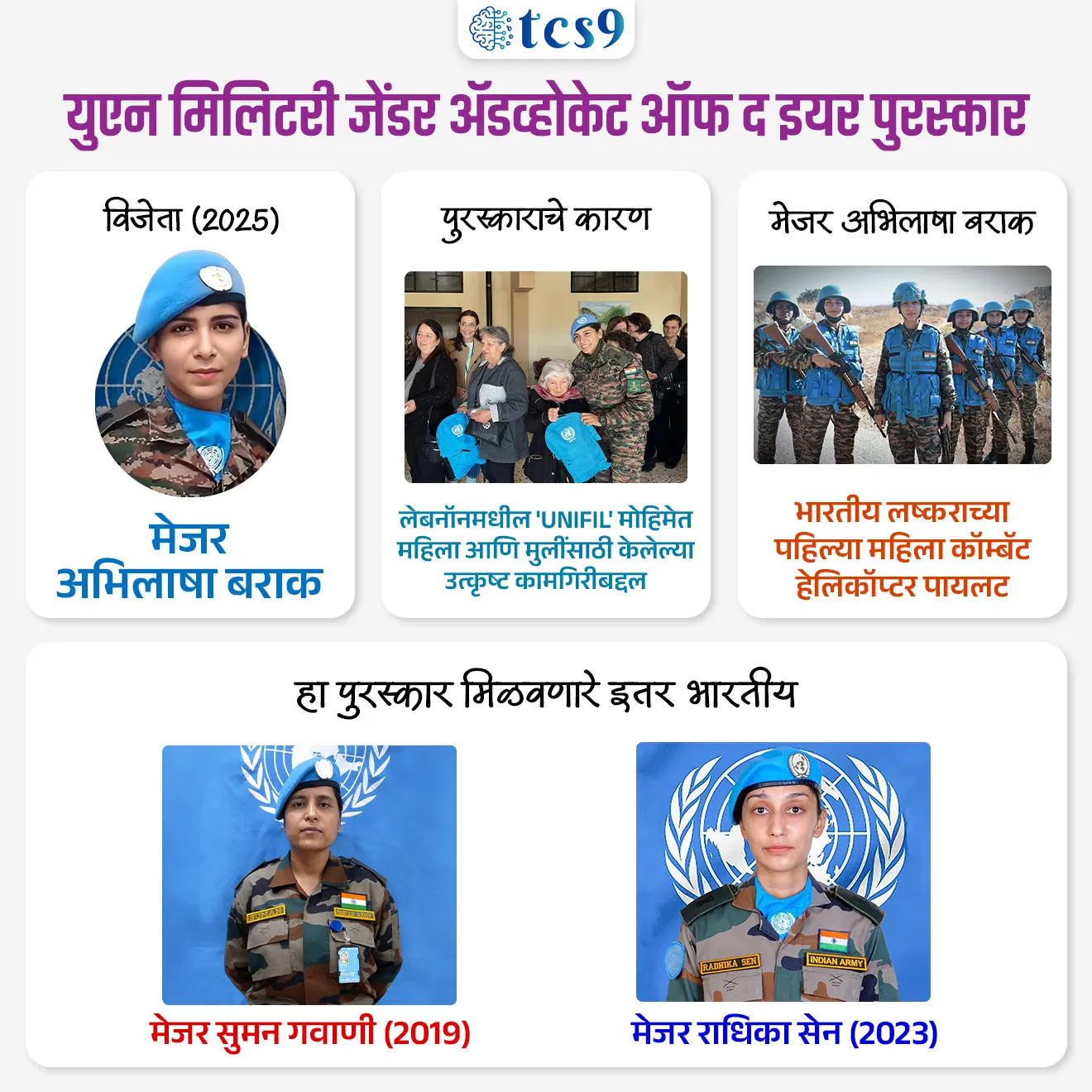 UN Military Gender Advocate of the Year Award


📚 Subject : GS - पुरस्कार

सरळसेवा, तलाठी, वनरक्षक, पोलीस भरती, अग्निवीर , रेल्वे भरती, SSC GD, MPSC, UPSC परीक्षेसाठी विचारलेले / संभाव्य महत्त्वपूर्ण  प्रश्न

प्रश्न) मे 2026 मध्ये जाहीर करण्यात आलेला प्रतिष्ठित 'यूएन मिलिटरी जेंडर ॲडव्होकेट ऑफ द इयर' - 2025 (UN Military Gender Advocate of the Year) पुरस्कार खालीलपैकी कोणाला देण्यात आला आहे ?
१) मेजर सुमन गवाणी
२) मेजर राधिका सेन
३) मेजर अभिलाषा बराक
४) कॅप्टन शिवा चौहान

उत्तर : मेजर अभिलाषा बराक

📰 बातमी काय ?
लेबनॉनमध्ये संयुक्त राष्ट्रांच्या शांतता मोहिमेवर (UN Peacekeeping) कार्यरत असणाऱ्या भारतीय लष्कराच्या मेजर अभिलाषा बराक यांना वर्ष 2025 चा 'युएन मिलिटरी जेंडर अ‍ॅडव्होकेट ऑफ द इयर' पुरस्कार जाहीर झाला आहे.

✍️ पुरस्कार सोहळा - 
संयुक्त राष्ट्र मुख्यालयात (UN Headquarters) दरवर्षी 29 मे रोजी साजरा होणाऱ्या 'आंतरराष्ट्रीय संयुक्त राष्ट्र शांतता रक्षक दिना'च्या (International Day of UN Peacekeepers) औचित्याने त्यांना हा सन्मान प्रदान केला जाईल.

 🇮🇳 मेजर अभिलाषा बराक आणि त्यांचे योगदान :
मेजर अभिलाषा बराक या भारतीय लष्कराच्या पहिल्या महिला कॉम्बॅट हेलिकॉप्टर पायलट (First Woman Combat Helicopter Pilot of the Indian Army) देखील आहेत.
सध्या नियुक्ती -  त्या लेबनॉनमधील 'युएन इंटरिम फोर्स इन लेबनॉन' (UNIFIL) अंतर्गत भारतीय बटालियनमध्ये 'फिमेल एंगेजमेंट टीम' (FET - Female Engagement Team) च्या कमांडर म्हणून कार्यरत आहेत.
पुरस्कार मिळण्याचे कारण - लेबनॉनमधील स्थानिक महिला आणि किशोरवयीन मुलींशी (Adolescent Girls) संवाद साधून त्यांचे सक्षमीकरण करणे, समुदाय संपर्क वाढवणे आणि सोबतच इतर शांतता रक्षकांसाठी 'जेंडर सेन्सिटायझेशन' (लिंग संवेदीकरण) प्रशिक्षण आयोजित करणे या त्यांच्या अतुलनीय कामगिरीसाठी त्यांना हा पुरस्कार देण्यात आला आहे.

🇮🇳 'युएन मिलिटरी जेंडर अ‍ॅडव्होकेट ऑफ द इयर' पुरस्कार प्राप्त भारतीय - 
हा प्रतिष्ठित आंतरराष्ट्रीय पुरस्कार पटकावणाऱ्या मेजर अभिलाषा बराक या भारताच्या तिसऱ्या महिला अधिकारी ठरल्या आहेत.
यापूर्वी हा मान मिळालेले भारतीय खालीलप्रमाणे आहेत :
1) मेजर सुमन गव्हाणी (Major Suman Gawani) - वर्ष 2019 (पहिल्या)
2) मेजर राधिका सेन (Major Radhika Sen) - वर्ष 2023 
3) मेजर अभिलाषा बराक (Major Abhilasha Barak) - वर्ष 2025 साठी

'युएन मिलिटरी जेंडर अ‍ॅडव्होकेट ऑफ द इयर'  पुरस्काराबद्दल माहिती 
⛳️ स्थापना - या पुरस्काराची स्थापना 2016 मध्ये संयुक्त राष्ट्रांच्या शांतता मोहीम विभागांतर्गत (Department for Peace Operations) असणाऱ्या 'ऑफिस ऑफ मिलिटरी अफेअर्स' द्वारे करण्यात आली.
🎯 उद्देश - शांतता प्रक्रियेच्या उपक्रमांमध्ये महिलांच्या दृष्टिकोनाला (Gender Perspective) प्रोत्साहन देणाऱ्या आणि संयुक्त राष्ट्र सुरक्षा परिषदेच्या 'ठराव 1325' (UN Security Council Resolution 1325 - Women, Peace and Security) च्या तत्त्वांचा प्रसार करणाऱ्या लष्करी शांतता रक्षकांना हा पुरस्कार दिला जातो.

    🔑 परीक्षेच्या दृष्टीने IMP रिव्हिजन पॉईंट्स : यूएन मिलिटरी जेंडर ॲडव्होकेट ऑफ द इयर
विजेता  (2025) → मेजर अभिलाषा बराक
पुरस्काराचे कारण → लेबनॉनमधील 'UNIFIL' मोहिमेत महिला आणि मुलींसाठी केलेल्या उत्कृष्ट कामगिरीबद्दल 
मेजर अभिलाषा बराक → भारतीय लष्कराच्या पहिल्या महिला कॉम्बॅट हेलिकॉप्टर पायलट
 हा पुरस्कार मिळवणारे इतर भारतीय → मेजर सुमन गवाणी (2019) आणि मेजर राधिका सेन (2023)


Major Abhilasha Barak Wins UN Military Gender Advocate Award, Puraskar konala milala, who win awards, Antarashtriya Puraskar, United Nations, sanyukt rashtra sangh, 




प्रश्न) मे 2026 मध्ये जाहीर करण्यात आलेला प्रतिष्ठित 'यूएन मिलिटरी जेंडर ॲडव्होकेट ऑफ द इयर' - 2025 (UN Military Gender Advocate of the Year) पुरस्कार खालीलपैकी कोणाला देण्यात आला आहे ?
१) मेजर सुमन गवाणी
२) मेजर राधिका सेन
३) मेजर अभिलाषा बराक
४) कॅप्टन शिवा चौहान

उत्तर : मेजर अभिलाषा बराक (Major Abhilasha Barak)
भारतीय शांततारक्षक (Indian Peacekeeper) मेजर अभिलाषा बराक यांना लेबनॉनमधील 'UNIFIL' मोहिमेत महिला आणि मुलींसाठी केलेल्या उत्कृष्ट कामगिरीबद्दल 2025 साठीचा हा पुरस्कार जाहीर झाला आहे.
 ✍️ अधिक माहिती -
 मेजर सुमन गवाणी  - या २०१९ मध्ये हा पुरस्कार मिळवणाऱ्या पहिल्या भारतीय अधिकारी आहेत.
 मेजर राधिका सेन - यांना २०२३ मध्ये हा पुरस्कार मिळाला होता.
 मेजर अभिलाषा बराक - या हा बहुमान मिळवणाऱ्या तिसऱ्या भारतीय महिला अधिकारी ठरल्या आहेत.